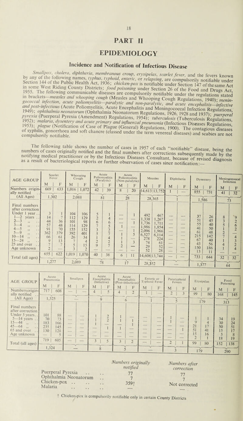 PART II EPIDEMIOLOGY Incidence and Notification of Infectious Disease Smallpox cholera, diphtheria, membranous croup, erysipelas, scarlet fever. and the fevers known v any of the following names, typhus, typhoid, enteric, or relapsing, are compulsorily notifiable under Section 144 of the Public Health Act, 1936; chicken-pox is notifiable under Section 147 of the same Act nRlding County DlsSlctp f°od Poisoning under Section 26 of the Food and Drugs Act 1955. The following communicable diseases are compulsorily notifiable under the regulations stated in brackets-mmsfe and whooping cough (Measles and Whooping Cough Regulations 1940) gococcal infection acute poliomyelitis—paralytic and non-paralytic, and acute encephalitis_infective ^QAQ\0.St~ulCtliOUS (Acute Poliomyelitis, Acute Encephalitis and Meningococcal Infection Regulations 949 , ophthalmia neonatorum (Ophthalmia Neonatorum Regulations, 1926, 1928 and 1937)- puerperal Pyrexia (Puerperal Pyrexia (Amendment) Regulations, 1954); tuberculosis (Tuberculosis Regulations |Q;; : ,ufana, dysentery and acute primary and influenzal pneumonia (Infectious Diseases Regulations’ ?~3), plague (Notification of Case of Plague (General) Regulations, 1900). The contagious diseases 5 ' ° anCre <daSSed Uder 'he ,e™ Veereal diseases» ad babieste The following table shows the number of cases in 1957 of each “notifiable” disease being the numbers ot cases i originally notified and the final numbers after corrections subsequently made bv the notifying medical practitioner or by the Infectious Diseases Consultant, because of revised diagnosis as a result of bacteriological reports or further observation of cases since notification:— g AGE GROUP Scarlet Fever M | F Whooping Cough M 1 F Numbers origin¬ ally notified (All Ages) 669 v | 633 1,016 1 1,072 1,302 2,088 Final numbers after correction Under 1 year .. 3 1 104 106 1—2 years .. 14 7 112 129 2-3 „ .. 44 36 101 98 3-4 „ .. 57 48 114 129 4-5 „ .. 91 70 155 152 5-9 „ .. 362 379 392 401 10—14 „ .. 66 61 26 34 15—24 „ .. 9 13 7 4 25 and over .. 7 7 5 15 Age unknown 2 — 3 2 Total (all ages) 655 622 1,019 1,070 1,277 2,089 Acute Poliomyelitis (Paralytic) M | F 39 42 81 5 2 6 7 3 5 1 2 9 4 6 5 2 7 4 2 7 40 38 78 Acute Poliomyelitis (Non-paralvtic) M I F Measles 8 20 Diphtheria 28 11 17 M 1 F M 1 F M 1 F 14.613 V_ 13,752 1 k_ 1 - 855 | 731 28,365 v— 1 1,586 492 467 37 26 1,338 1,267 — — 51 45 1,736 1,711 — — 55 40 1,986 1,854 — — 41 50 2,096 1,966 — — 61 48 6,527 6,114 — — 215 142 278 224 ■- — 67 40 74 61 — — 43 56 29 52 — — 150 186 52 28 — — 13 11 14,608|13,744 - k — 733 | 644 28,352 V 1,377 Dysentery Meningococcal Infection M 1 F 41 1 32 J k at— 73 8 9 3 2 5 6 1 2 2 _ 7 4 1 3 4 2 1 - 4 32 | 32 k 64 AGE GROUP Acute Pneumonia M | F Smallpox M | F Acute Encephalitis (Infective) M | F Acute Encephalitis (Post-infectious) M | F Enteric or Typhoid Fever M | F Paratyphoid Fevers M 1 F Erysipelas M 1 F Food Poisoning 1 XT N umbers origin¬ ally notified .. / 1 / k-- 6U8 — 4 1 5 4 1 2 1 1 2 1 3 99 | 80 168 1 145 (All Ages) 1,3 25 9 6 i 5 T79 1-v- 111 Final numbers -- after correction Under 5 years.. 101 88 _ 1 2 J 5—14 years .. 70 73 _ _ 1 2 J 1 1 — 1 1 34 19 15-44 „ . . 183 166 _ i 1 — 9 4 30 24 45—64 „ .. 235 145 _ J 1 — — — 21 17 50 51 65 and over .. 130 128 — — 1 51 41 15 17 Age unknown — 5 — — — — — — — _ _ z 15 2 16 1 5 18 8 19 Total (all ages) 719 5/ 605 — — 3 5 3 2 J - _ 2 1 99 80 152 138 1,324 8 5 v— 3 179 1-v-• 290 Puerperal Pyrexia Ophthalmia Neonatorum Chicken-pox Malaria Numbers originally notified 77 7 359f Numbers after correction 77 7 Not corrected t Chicken-pox is compulsorily notifiable only in certain County Districts