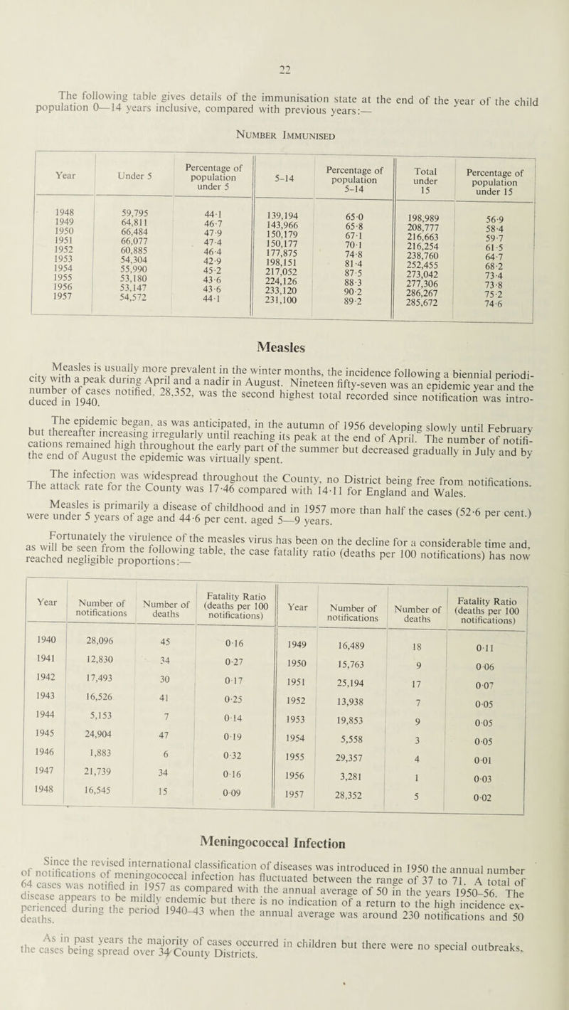 The following table gives details of the immunisation state at the end of the year of the child population 0—14 years inclusive, compared with previous years:_ Number Immunised Year Under 5 Percentage of population under 5 1948 59,795 44 1 1949 64,811 46-7 1950 66,484 47-9 1951 66,077 47-4 1952 60,885 46-4 1953 54,304 42-9 1954 55,990 45-2 1955 53,180 43-6 1956 53,147 43-6 1957 54,572 441 5-14 139,194 143,966 150,179 150,177 177,875 198,151 217,052 224,126 233,120 231,100 Percentage of population 5-14 65 0 65-8 671 701 74-8 81 -4 87- 5 88- 3 90-2 89- 2 Total under 15 198,989 208,777 216,663 216,254 238,760 252,455 273,042 277,306 286,267 285,672 Percentage of population under 15 56-9 58- 4 59- 7 61 5 64-7 68-2 73-4 73- 8 75-2 74- 6 ivleasles ritv a!t1AUalia-IIy Tre,PrTlentin the winter months’the incidence following a biennial periodi- number^t^f^ca^es^nodfied^M 357 & d “ Augu?^ Nineteen fifty-seven was an epidemic year and the duSd in 1940 notlfied’ 28'352’ was the second highest total recorded since notification was intro- b^SS ssraw sstaci* —■^ > “t T, T^e infectl°n was widespread throughout the County, no District being free from notifications The attack rate for the County was 17-46 compared with 14-11 for England^and Wales. Measles is primarily a disease of childhood and in 1957 more than half the cases (52-6 oer cent 3 were under 5 years of age and 44-6 per cent, aged 5—9 years. P ’ Fortunately the virulence of the measles virus has been on the decline for a considerable time and ^eSbleTrtSons™* 'aWe' ,he »*> (deaths pet ,00 7t Year Number of notifications Number of deaths Fatality Ratio (deaths per 100 notifications) j Year Number of notifications ! Number of deaths Fatality Ratio (deaths per 100 notifications) 1940 28,096 45 016 1949 16,489 18 -- 0 11 1941 12,830 34 0-27 1950 15,763 9 0 06 1942 17,493 30 0 17 1951 25,194 17 007 1943 16,526 41 0-25 1952 13,938 7 0 05 1944 5,153 7 0 14 1953 19,853 9 005 1945 24,904 47 0 19 1954 5,558 3 0 05 1946 1,883 6 0-32 1955 29,357 4 0 01 1947 21,739 34 0 16 1956 3,281 1 0 03 1948 16,545 15 0 09 1957 28,352 5 0 02 Meningococcal Infection nf r, S*TCe !hC rCV1/ed in.ternatlonal classification of diseases was introduced in 1950 the annual number of notifications of meningococcal infection has fluctuated between the range of 37 to 71 A total of 64 cases was notified in 1957 as compared with the annual average of ^Se ^ 195^56 Ihe disease appears to be mi dly endemic but there is no indication of a return to thThTsh incidence ex deaths S Pen0d l940'43 Whe ,he annual avera8e was around 230 notificatfons and 50 the cases'beTng Childre bl” ‘here Were ° Special outbreaks-