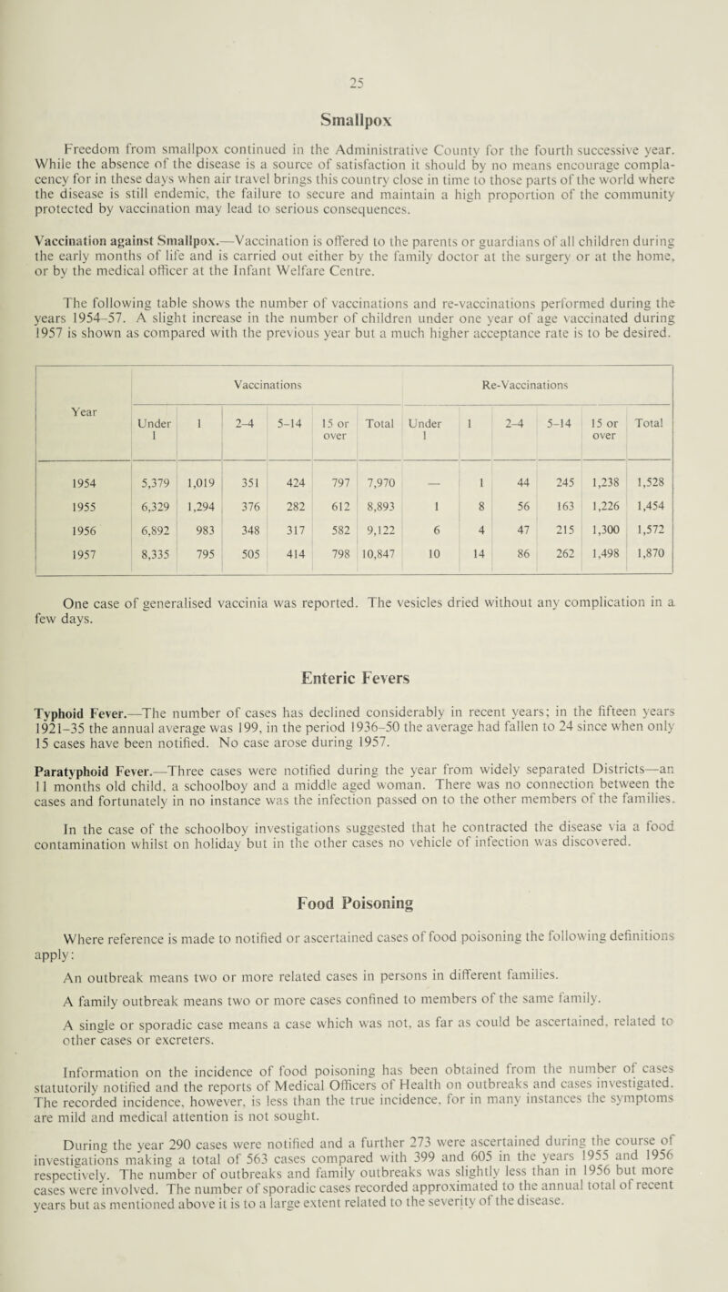 Smallpox Freedom from smallpox continued in the Administrative County for the fourth successive year. While the absence of the disease is a source of satisfaction it should by no means encourage compla¬ cency for in these days when air travel brings this country close in time to those parts of the world where the disease is still endemic, the failure to secure and maintain a high proportion of the community protected by vaccination may lead to serious consequences. Vaccination against Smallpox.—Vaccination is offered to the parents or guardians of all children during the early months of life and is carried out either by the family doctor at the surgery or at the home, or by the medical officer at the Infant Welfare Centre. The following table shows the number of vaccinations and re-vaccinations performed during the years 1954-57. A slight increase in the number of children under one year of age vaccinated during 1957 is shown as compared with the previous year but a much higher acceptance rate is to be desired. Vaccinations Re-Vaccinations Year Under 1 1 2-4 5-14 15 or over Total Under 1 1 2-4 5-14 15 or over Total 1954 5,379 1,019 351 424 797 7,970 — 1 44 245 1,238 1,528 1955 6,329 1,294 376 282 612 8,893 1 8 56 163 1,226 1,454 1956 6,892 983 348 317 582 9,122 6 4 47 215 1,300 1,572 1957 8,335 795 505 414 798 10,847 10 14 86 262 1,498 1,870 One case of generalised vaccinia was reported. The vesicles dried without any complication in a few days. Enteric Fevers Typhoid Fever.—The number of cases has declined considerably in recent years; in the fifteen years 1921-35 the annual average was 199, in the period 1936-50 the average had fallen to 24 since when only 15 cases have been notified. No case arose during 1957. Paratyphoid Fever.—Three cases were notified during the year from widely separated Districts—an 11 months old child, a schoolboy and a middle aged woman. There was no connection between the cases and fortunately in no instance was the infection passed on to the other members of the families. In the case of the schoolboy investigations suggested that he contracted the disease via a food contamination whilst on holiday but in the other cases no vehicle ot infection was discovered. Food Poisoning Where reference is made to notified or ascertained cases of food poisoning the following definitions apply: An outbreak means two or more related cases in persons in different families. A family outbreak means two or more cases confined to members of the same family. A single or sporadic case means a case which was not, as far as could be ascertained, related to other cases or excreters. Information on the incidence of food poisoning has been obtained from the number of cases statutorily notified and the reports of Medical Officers of Health on outbreaks and cases investigated. The recorded incidence, however, is less than the true incidence, for in many instances the symptoms are mild and medical attention is not sought. During the year 290 cases were notified and a further 273 were ascertained during the course of investigations making a total of 563 cases compared with 399 and 605 in the years 1955 and 1956 respectively. The number of outbreaks and family outbreaks was slightly less than in 1956 but more cases were involved. The number of sporadic cases recorded approximated to the annual total of recent years but as mentioned above it is to a large extent related to the severity oi the disease.