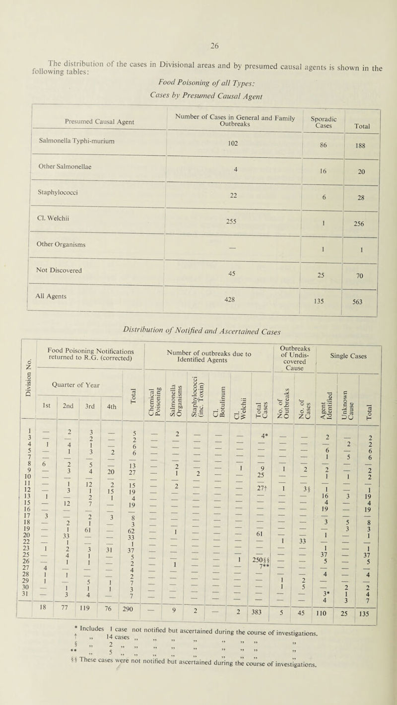 folIow!mMablesUli°n ^ Div*s’onal areas and ^ presumed causal agents is shown in the Food Poisoning of all Types: Cases by Presumed Causa! Agent Presumed Causal Agent Number of Cases in General and Family Outbreaks Sporadic Cases Total Salmonella Typhi-murium 102 86 188 Other Salmonellae 4 16 20 Staphylococci 22 6 28 | Cl. Welchii 255 1 256 Other Organisms 1 1 1 1 I Not Discovered 45 25 70 All Agents — 428 ,35 563 Distribution of Notified and Ascertained Cases 6 z Food Poisoning Notifications returned to R.G. (corrected) c _o ’> Quarter of Year 5 £ 1 1st 2nd 3rd 4th | H i _ 2 3 ' — 5 3 — 2 i - 2 4 1 4 1 — 6 5 7 — 1 3 : 2 6 8 6 2 , 5 — 13 , 9 10 — 3 4 20 27 11 — 1 12 2 15 12 — 3 1 15 19 13 1 2 1 4 15 — 12 7 I — 19 16 — - 1 _ 17 3 2 3 8 18 — 2 1 _ 3 19 — 1 61 — 62 20 — 33 — 1 _ 33 22 — 1 _ _ 1 23 1 2 3 31 37 25 — 4 1 _ 5 26 — 11 — 2 27 4 4 28 1 1 2 29 1 5 1 7 30 — 1 1 1 3 31 _ - - 3 4 7 18 77 119 76 290 Number of outbreaks due to Identified Agents — 60 cs c II F'° U o- oo O - 2 1 * Includes 1 „ 14 cases « 2 5 §§ 1 Staphylococci (inc. Toxin) Cl. Botulinum Cl. Welchii _ _ — — — — — — — _ — — — 1 2 — — — — — — — — — — — — — — — — — _ — — - 1 — _ — — — — — 1 — — — — — — — — — _ — — — — 2 2 re o — CA O re HU 4* 9 25 271 61 250 §§ 383 Outbreaks of Undis¬ covered Cause J4 a «4_ <D °e 6 3 ZO O 05 o O re zu 2 3§ 33 Single Cases T) <D 5 c a oj 6 1 2 1 1 16 4 19 3 1 1 37 5 3* 4 45 110 case not notified but ascertained during the course of investigations cases „ ► ^ ” » ?> ,, § TheSe Cases Were not no'fied but ascertained during the course of investigations. e g « I 2 UU 2 1 3 25 135 o H 2 2 6 6 2 2 1 19 4 19 8 3 1 1 37 5 2 4 7