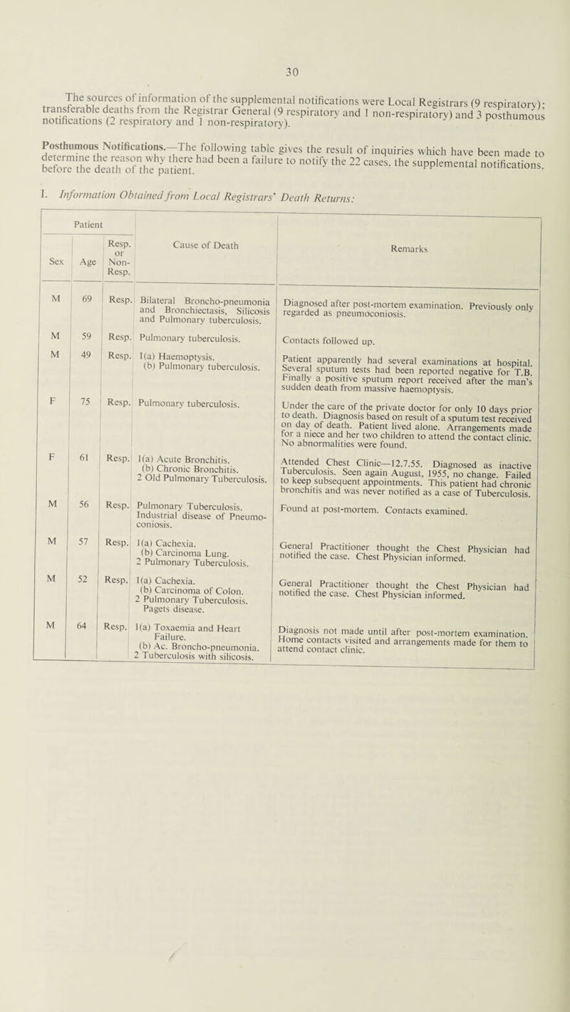 The sources of information of the supplemental notifications were Local Registrars (9 transferable deaths from the Registrar General (9 respiratory and 1 non-respiratorv) and 3 notifications (2 respiratory and 1 non-respiratory). respiratory); posthumous Posthumous Notifications.-The following table gives the result of inquiries which have been made to b~tafhT,h?pyate„r'had beC “ fai'Ure “ n°‘ify ‘he 22“SeS- ‘he P'ffica. Js° I. Information Obtained from Local Registrars' Death Returns: Patient Resp. Cause of Death or Remarks Sex Age Non- 1 Resp. M 69 Resp. Bilateral Broncho-pneumonia and Bronchiectasis, Silicosis and Pulmonary tuberculosis. Diagnosed after post-mortem examination. Previously only regarded as pneumoconiosis. M 59 Resp. Pulmonary tuberculosis. Contacts followed up. M : 49 Resp. 1(a) Haemoptysis. (b) Pulmonary tuberculosis. Patient apparently had several examinations at hospital, several sputum tests had been reported negative for T.B. Finally a positive sputum report received after the man’s sudden death from massive haemoptysis. F 75 Resp. Pulmonary tuberculosis. Under the care of the private doctor for only 10 days prior to death. Diagnosis based on result of a sputum test received on day of death. Patient lived alone. Arrangements made tor a niece and her two children to attend the contact clinic No abnormalities were found. F 6! Resp. 1(a) Acute Bronchitis. (b) Chronic Bronchitis. 2 Old Pulmonary Tuberculosis. Attended Chest Clinic—12.7.55. Diagnosed as inactive I uberculosis. Seen again August, 1955, no change. Failed to keep subsequent appointments. This patient had chronic bronchitis and was never notified as a case of Tuberculosis. M 56 Resp. Pulmonary Tuberculosis. Industrial disease of Pneumo¬ coniosis. Found at post-mortem. Contacts examined. M 57 Resp. 1(a) Cachexia. (b) Carcinoma Lung. 2 Pulmonary Tuberculosis. General Practitioner thought the Chest Physician had notified the case. Chest Physician informed. M 52 [ Resp. 1(a) Cachexia. (b) Carcinoma of Colon. 2 Pulmonary Tuberculosis. Pagets disease. General Practitioner thought the Chest Physician had notified the case. Chest Physician informed. M 64 Resp. 1(a) Toxaemia and Heart Failure. (b) Ac. Broncho-pneumonia. 2 Tuberculosis with silicosis. Diagnosis not made until after post-mortem examination. ^ Home contacts visited and arrangements made for them to attend contact clinic.