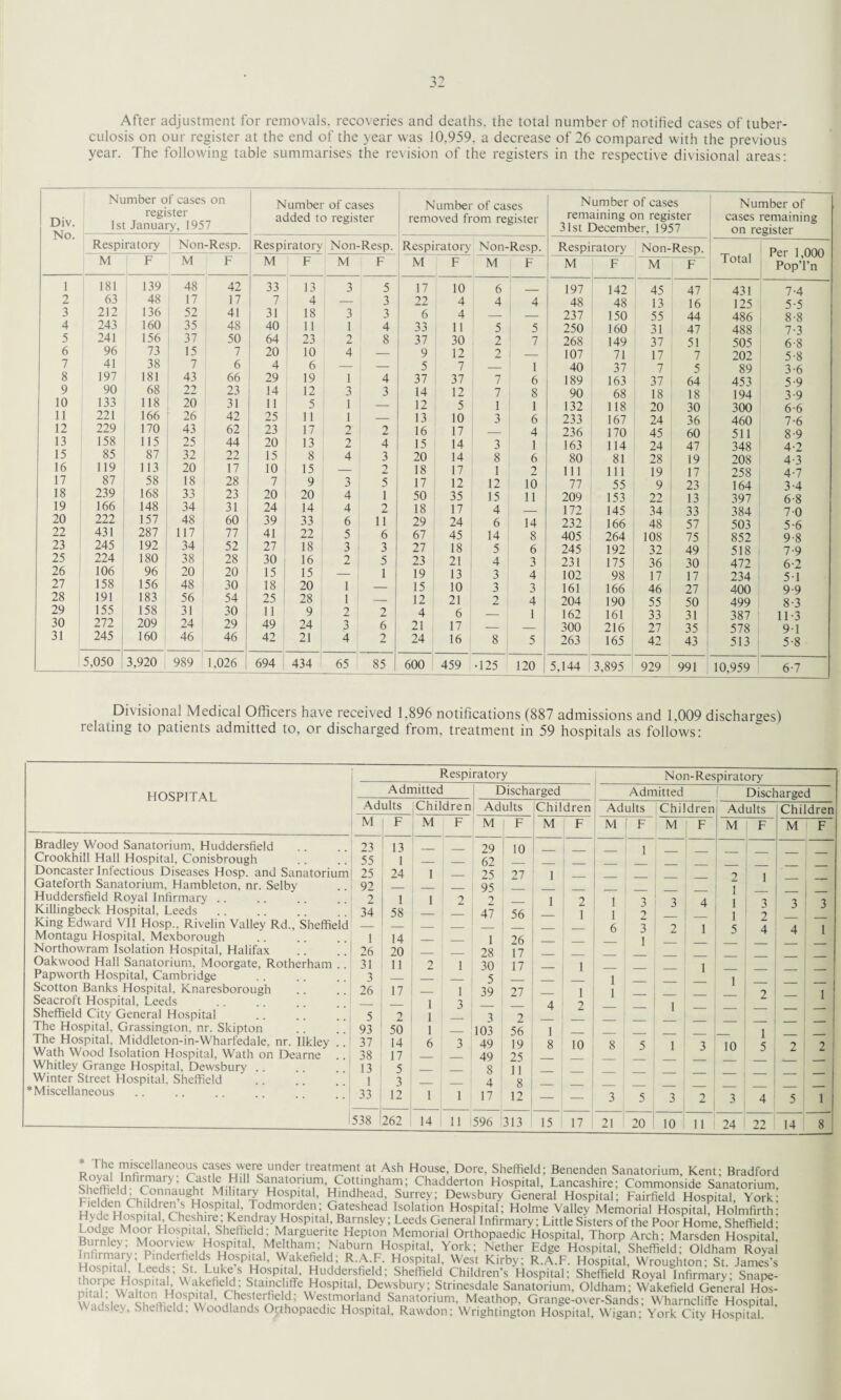 After adjustment for removals, recoveries and deaths, the total number of notified cases of tuber¬ culosis on our register at the end of the year was 10.959. a decrease of 26 compared with the previous year. The following table summarises the revision of the registers in the respective divisional areas: Div. No. Number of cases on register 1st January, 1957 Number of cases added to register Number of cases , removed from register Number of cases remaining on register 31st December, 1957 Number of cases remaining on register , Respiratory Non-Resp. | Respiratory Non-Resp. Respiratory Non-Resp. Respiratory Non-Resp. Total Per 1,000 Pop’l’n M F M F M F M F M F M F M F M F 1 181 139 48 42 33 13 3 5 17 10 6 _ 197 142 45 47 431 7A 2 63 48 17 17 7 4 — 3 22 4 4 4 48 48 13 16 125 5-5 3 212 136 52 41 31 18 3 3 6 4 — — 237 150 55 44 486 8-8 4 243 160 35 48 40 11 1 4 33 11 5 5 250 160 31 47 488 7-3 5 241 156 37 50 64 23 2 8 37 30 2 7 268 149 37 51 505 6-8 6 96 73 15 7 20 10 4 — 9 12 2 — 107 71 17 7 202 5-8 7 41 38 7 6 4 6 — — 5 7 — 1 40 37 7 5 89 3-6 8 197 181 43 66 29 19 1 4 37 37 7 6 189 163 37 64 453 5-9 9 90 68 22 23 14 12 3 3 14 12 7 8 90 68 18 18 194 3-9 10 133 118 20 31 11 5 1 — 12 5 1 1 132 118 20 30 300 6-6 11 221 166 26 42 25 11 1 — 13 10 3 6 233 167 24 36 460 7-6 12 229 170 43 62 23 17 2 2 16 17 — 4 236 170 45 60 511 8-9 13 158 115 25 44 20 13 2 4 15 14 3 1 163 114 24 47 348 4-2 15 85 87 32 22 15 8 4 3 20 14 8 6 80 81 28 19 208 4-3 16 119 113 20 17 10 15 — 2 18 17 1 2 111 111 19 17 258 4-7 17 87 58 18 28 7 9 3 5 17 12 12 10 77 55 9 23 164 3-4 18 239 168 33 23 20 20 4 1 50 35 15 11 209 153 22 13 397 6-8 19 166 148 34 31 24 14 4 2 18 17 4 _ 172 145 34 33 384 70 20 222 157 48 60 39 33 6 11 29 24 6 14 232 166 48 57 503 5-6 22 431 287 117 77 41 22 5 6 67 45 14 8 405 264 108 75 852 9-8 23 245 192 34 52 27 18 3 3 27 18 5 6 245 192 32 49 518 7-9 25 224 180 38 28 30 16 2 5 23 21 4 3 231 175 36 30 472 6-2 26 106 96 20 20 15 15 — 1 19 13 3 4 102 98 17 17 234 5-1 27 158 156 48 30 18 20 1 — 15 10 3 3 161 166 46 27 400 9.9 28 191 183 56 54 I 25 28 1 -' 12 21 2 4 204 190 55 50 499 8-3 29 155 158 31 30 11 9 2 2 4 6 — 1 162 161 33 31 387 11-3 3D 272 209 24 29 49 24 3 6 21 17 _ _ 300 216 27 35 578 91 31 245 160 46 46 42 21 4 2 24 16 8 5 263 165 42 43 513 5'8 5,050 3,920 989 1,026 | 694 434 65 85 600 459 •125 120 5,144 3,895 929 991 10,959 6-7 Divisional Medical Officers have received 1.896 notifications (887 admissions and 1,009 discharges) relating to patients admitted to. or discharged from, treatment in 59 hospitals as follows: HOSPITAL Respiratory Non-Respiratory Admitted | Discharged Admitted Discharged Adults [Children Adults Children Adults 1 Children Adults Children M F M F M F M F M f F M F M F M F Bradley Wood Sanatorium, Huddersfield 23 13 - — 29 10 1 Crookhill Hall Hospital, Conisbrough 55 1 ' — — 62 — Doncaster Infectious Diseases Hosp. and Sanatorium 25 24 1 — 25 27 1 7 1 Gateforth Sanatorium, Hambleton, nr. Selby 92 Huddersfield Royal Infirmary .. 2 1 1 9 7 1 2 1 3 3 4 1 Killingbeck Hospital, Leeds 34 58 — — 47 56 1 1 1 9 King Edward VII Hosp.. Rivelin Valley Rd„ Sheffield 6 3 9 1 5 d A 1 Montagu Hospital, Mexborough 1 14 — — 1 26 1 Northowram Isolation Hospital, Halifax 26 20 — — 28 17 Oakwood Hall Sanatorium, Moorgate, Rotherham .. 31 11 2 1 30 17 1 1 Papworth Hospital, Cambridge 3 _ _ — 5 — 1 ] Scotton Banks Hospital, Knaresborough 26 17 i — 1 39 27 1 1 9 1 Seacroft Hospital, Leeds _ - 1 3 — 4 2 1 Sheffield City General Hospital 5 2 1 — 3 2 The Hospital, Grassington, nr. Skipton 93 50 1 — 103 56 1 The Hospital, Middleton-in-Wharfedale, nr. Ilkley . 37 14 6 3 49 19 8 10 8 5 1 10 5 9 2 Wath Wood Isolation Hospital, Wath on Dearne 38 17 i — — 1 49 1 25 Whitley Grange Hospital, Dewsbury . 13 5 — — 8 11 Winter Street Hospital, Sheffield 1 3 — 4 8 * Miscellaneous 33 12 1 1 17 12 — 3 5 3 2 3 , 4 5 1 538 262 | 14 11 596 313 15 17 21 20 10 11 24 22 14 8 The miscellaneous cases were under treatment at Ash House, Dore, Sheffield: Benenden Sanatorium, Kent; Bradford frmary: IVr, S™&tOT.ni*n’ Cottmgham; Chadderton Hospital, Lancashire: Commonside Sanatorium. ReffiendrhTl w^Hn wl'?°SP!,ta ’ Htndhead Surrey; Dewsbury General Hospital; Fairfield Hospital, York: Hv V HACn! d Ph Hospital, Todmorden; Gateshead Isolation Hospital; Holme Valley Memorial Hospital, Holmfirth: t «Ch »hiircuK|;nma\!?OSpita-’ Barnsley; Leeds General Infirmary; Little Sisters of the Poor Home, Sheffield: Lodge Moor Hospital, Sheffield; Marguerite Hepton Memorial Orthopaedic Hospital, Thorp Arch; Marsden Hospital Moorview Hospital Meltham; Naburn Hospital, York; Nether Edge Hospital, Sheffield; Oldham Roval infirmary, Pinderfields Hospital, Wakefield; R.A.F. Hospital, West Kirby; R.A.F. Hospital, Wroughton; St. James’s 'horoeHosnffifi' Wakf-fiplrF HospitaJ, {judderf ^d: Sheffield Children’s Hospital; Sheffield Royal Infirmary; Snape- !TwZ! Hn nh|fi rdK Stamcliffe Hosp'tal Dewsbury; Strmesdale Sanatorium, Oldham; Wakefield General Hos- w-ukle^^ShlffSiHh'We,stm°rland Sanatorium, Meathop, Grange-over-Sands; Wharncliffe Hospital. Wadsley, Sheffield. Woodlands Orthopaedic Hospital, Rawdon: Wrightington Hospital. Wigan; York Citv Hospital