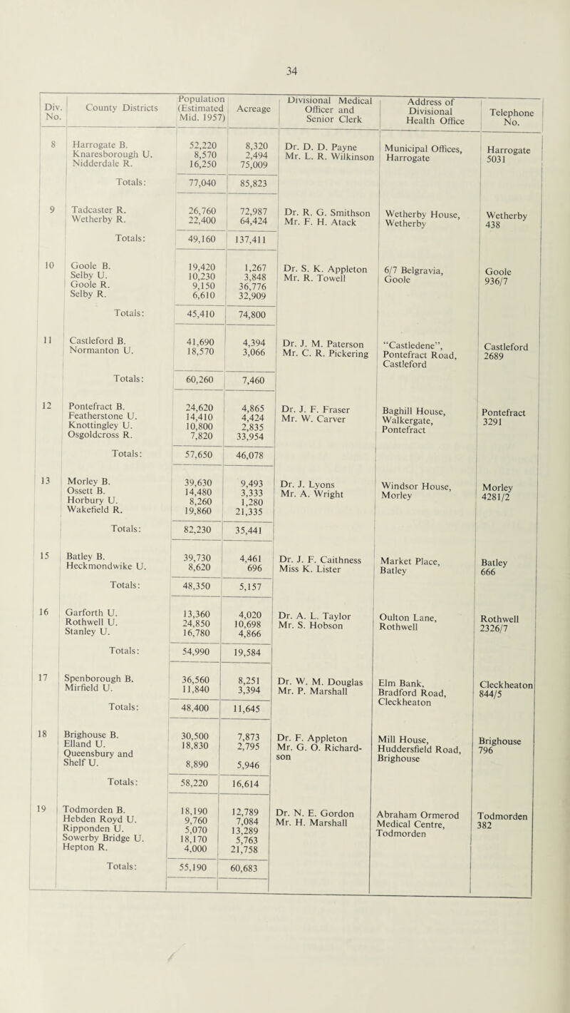 1 Div No. County Districts Populatior (Estimatec Mid. 1957 Acreage 1 Divisional Medical Officer and Senior Clerk Address of Divisional Health Office Telephone No. 8 Harrogate B. Knaresborough U. Nidderdale R. 52,220 8,570 16,250 8,320 2,494 75,009 Dr. D. D. Payne Mr. L. R. Wilkinson Municipal Offices, Harrogate Harrogate 5031 Totals: 77,040 85,823 9 Tadcaster R. Wetherby R. 26,760 22,400 72,987 64,424 Dr. R. G. Smithson Mr. F. H. Atack Wetherby House, Wetherby Wetherby j 438 Totals: 49,160 137,411 10 Goole B. Selby U. Goole R. Selby R. 19,420 10,230 9,150 6,610 1,267 3,848 36,776 32,909 Dr. S. K. Appleton j Mr. R. Towell 6/7 Belgravia, Goole Goole 936/7 Totals: 45,410 74,800 11 Castleford B. Normanton U. 41.690 18,570 4,394 3,066 Dr. J. M. Paterson Mr. C. R. Pickering 'Castledene'’, Pontefract Road, Castleford Castleford 2689 Totals: 60,260 7,460 12 Pontefract B. Featherstone U. Knottingley U. Osgoldcross R. 24,620 14,410 10,800 7,820 4,865 4,424 2,835 33,954 Dr. J. F. Fraser Mr. W. Carver Baghill House, Walkergate, Pontefract Pontefract 3291 Totals: 57,650 46,078 13 Morley B. Ossett B. Horbury U. Wakefield R. 39,630 14,480 8,260 19,860 9,493 3,333 1,280 21,335 Dr. J. Lyons Mr. A. Wright Windsor House, Morley Morley 4281/2 Totals: 82,230 35,441 15 Batley B. Heckmondwike U. 39,730 8,620 4,461 696 Dr. J. F. Caithness Miss K. Lister Market Place, Batley Batley 666 Totals: 48,350 5,157 16 Garforth U. Rothwell U. Stanley U. 13,360 24,850 16,780 4,020 10,698 4,866 Dr. A. L. Taylor Mr. S. Hobson Oulton Lane, Rothwell Rothwell 2326/7 Totals: 54,990 19,584 17 Spenborough B> Mirfield U. 36,560 11,840 8,251 3,394 Dr. W. M. Douglas Mr. P. Marshall Elm Bank, Bradford Road, Cleckheaton Cleckheaton 844/5 Totals: 48,400 11,645 18 Brighouse B. Elland U. Queensbury and Shelf U. 30,500 18,830 8,890 7,873 2,795 5,946 Dr. F. Appleton Mr. G. O. Richard¬ son Mill House, Huddersfield Road, Brighouse Brighouse 796 Totals: 58,220 16,614 19 | Todmorden B. Hebden Royd U. Ripponden U. Sowerby Bridge U. Hepton R. 18,190 9,760 5,070 18,170 4,000 12,789 7,084 13,289 5,763 21,758 Dr. N. E. Gordon Mr. H. Marshall Abraham Ormerod Medical Centre, Todmorden Todmorden 382 Totals: 55,190 60,683 1