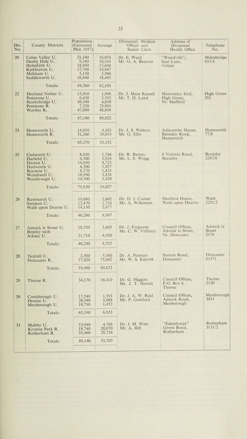 Div. No. County Districts Population [Estimated Mid. 1957) Acreage Divisional Medical Officer and Senior Clerk Address of Divisional Health Office Telephone No. 20 Colne Valley U. 21,340 16,054 Dr. E. Ward “Woodville”, Milnsbridge Denby Dale U. 9,540 10,165 Mr. G. A. Beatson Scar Lane, 933/4 Holmfirth U. 18,890 17,648 Golcar Kirkburton U. 17,700 13,847 Meltham U. 5,150 5,906 Saddleworth U. 16,640 18,485 Totals: 89,260 82,105 22 Hoyland Nether U. 15,810 1,998 Dr. J. Main Russell Mortomley Hall, High Green Penistone U. 6,630 5,593 Mr. T. D. Lund High Green, 292 Stocksbridge U. 10,340 4,630 Nr. Sheffield Penistone R. 7,320 29,003 Wortley R. 47,080 48,698 Totals: 87,180 89,922 23 Hemsworth U. 14,010 4,163 Dr. J. S. Walters Adiscombe House, Hemsworth Hemsworth R. 51,260 29,019 Mr. G. Ellis Barnsley Road, 77/8 Hemsworth Totals: 65,270 33,182 25 Cudworth U. 8,830 1,746 Dr. R. Barnes 6 Victoria Road, Barnsley Darfield U. 6,500 2,018 Mr. L. S. Wrigg Barnsley 2247/8 Darton U. 14,630 4,725 Dodworth U. 4,200 1,857 Royston U. 8,270 1,423 Wombwell U. 18,990 3,838 Worsbrough U. 14,500 3,420 Totals: 75,920 19,027 26 Rawmarsh U. 19,660 2,602 Dr. D. J. Cusiter Dunford House, Wath Swinton U. 12,470 1,718 Mr. A. Wilkinson Wath upon Dearne 2251/2 Wath upon Dearne U. 14,130 2,677 Totals: 46,260 6,997 27 Adwick le Street U. 18,530 3,605 Dr. J. Ferguson Council Offices, Adwick le Bentley with Mr. C. W. Vallance Adwick le Street, Street Arksey U. 21,710 4,950 Nr. Doncaster 2176 Totals: 40,240 8,555 28 Tickhill U. 2,560 5,580 Dr. A. Penman Station Road, Doncaster Doncaster R. 57,420 75,092 Mr. W. S. Knivett Doncaster 615/1 Totals: 59,980 80,672 29 Thorne R. 34,170 38,419 Dr. G. Higgins Council Offices, Thorne Mr. J. T. Howitt P.O. Box 4, j 3130 Thorne 30 Conisbrough U. 17,540 1,593 Dr. J. A. W. Reid Council Offices, Mexborough Dearne U. 26,940 3,888 Mr. P. Goddard Adwick Road, 3011 Mexborough U. 18,710 1,452 Mexborough Totals: 63,190 6,933 31 Malthy IJ. 13,940 4,788 Dr. J. M. Watt “Edenthorpe” Rotherham Kiveton Park R. 18,740 20,070 Mr. A. Hill Grove Road, 3131/2 Rotherham R. 55,460 28,734 Rotherham