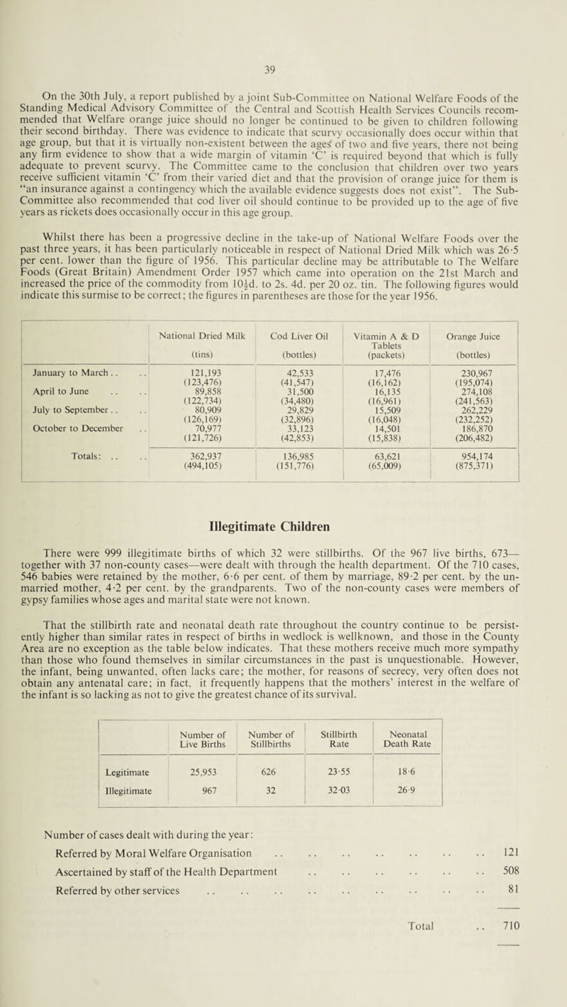 On the 30th July, a report published by a joint Sub-Committee on National Welfare Foods of the Standing Medical Advisory Committee of the Central and Scottish Health Services Councils recom¬ mended that Welfare orange juice should no longer be continued to be given to children following their second birthday. 1 here was evidence to indicate that scurvy occasionally does occur within that age group, but that it is virtually non-existent between the ages' of two and five years, there not being any firm evidence to show that a wide margin of vitamin ‘C’ is required beyond that which is fully adequate to prevent scurvy. The Committee came to the conclusion that children over two years receive sufficient vitamin C’ from their varied diet and that the provision of orange juice for them is “an insurance against a contingency which the available evidence suggests does not exist”. The Sub- Committee also recommended that cod liver oil should continue to be provided up to the age of five years as rickets does occasionally occur in this age group. Whilst there has been a progressive decline in the take-up of National Welfare Foods over the past three years, it has been particularly noticeable in respect of National Dried Milk which was 26-5 per cent, lower than the figure of 1956. This particular decline may be attributable to The Welfare Foods (Great Britain) Amendment Order 1957 which came into operation on the 21st March and increased the price of the commodity from 10^d. to 2s. 4d. per 20 oz. tin. The following figures would indicate this surmise to be correct; the figures in parentheses are those for the year 1956. National Dried Milk (tins) Cod Liver Oil (bottles) Vitamin A & D Tablets (packets) Orange Juice (bottles) January to March .. 121,193 42,533 17,476 230,967 (123,476) (41,547) (16,162) (195,074) April to June 89,858 31,500 16,135 274,108 (122,734) (34,480) (16,961) (241,563) July to September.. 80,909 29,829 15,509 262,229 (126,169) (32,896) (16,048) (232,252) October to December 70,977 33,123 14,501 186,870 (121,726) (42,853) (15,838) (206,482) Totals: .. 362,937 136,985 63,621 954,174 (494,105) (151,776) (65,009) (875,371) Illegitimate Children There were 999 illegitimate births of which 32 were stillbirths. Of the 967 live births, 673— together with 37 non-county cases—were dealt with through the health department. Of the 710 cases, 546 babies were retained by the mother, 6-6 per cent, of them by marriage, 89-2 per cent, by the un¬ married mother, 4-2 per cent, by the grandparents. Two of the non-county cases were members of gypsy families whose ages and marital state were not known. That the stillbirth rate and neonatal death rate throughout the country continue to be persist¬ ently higher than similar rates in respect of births in wedlock is wellknown, and those in the County Area are no exception as the table below indicates. That these mothers receive much more sympathy than those who found themselves in similar circumstances in the past is unquestionable. However, the infant, being unwanted, often lacks care; the mother, for reasons of secrecy, very often does not obtain any antenatal care; in fact, it frequently happens that the mothers’ interest in the welfare of the infant is so lacking as not to give the greatest chance of its survival. Number of Live Births Number of Stillbirths Stillbirth Rate Neonatal Death Rate Legitimate 25,953 626 23-55 18-6 Illegitimate 967 32 32 03 26-9 Number of cases dealt with during the year: Referred by Moral Welfare Organisation .. .. .. .. .. .. .. 121 Ascertained by staff of the Health Department .. .. .. .. .. .. 508 Referred by other services .. .. .. .. .. • • • • • • ■ • 81