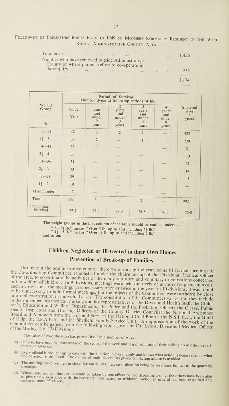 Follow-up of Premature Babies Born in 1949 to Mothers Normally Resident in the West Riding Administrative County Area Total born .. .. .. .. .. j Number who have removed outside Administrative County or where parents refuse to co-operate in the enquiry .. .. .. . _ 1,174 Weight Group lb. --- Period of Survival Number dying at following periods of life Under 1 Year 1 year and under 2 years 2 years and under 3 years 3 years and under 4 years 4 years and under 8 years Survived over 8 years 5—5* 42 2 2 1 — 422 4*—5 33 2 — 1 — 229 4-4* 35 2 — — — 131 3*—4 33 — — — — 70 3—3* 31 — — 31 2*—3 33 — — _ _ 14 2—2* 29 — — — 5 14—2 19 — — _ - 1* and under [ 7 — Total 262 6 2 2 — 902 Percentage Survival 77-7 1 77-2 77-0 76-8 76-8 76-8 The weight groups in the first column of the table should be read as under “ 5.~~5j }£•” means “ Over 5 lb. up to and including 5* lb.” 4s 5 lb- means “ Over 4* lb. up to and including 5 lb ” and so on. 6 Children Neglected or IH-treated in their Own Homes Prevention of Break-up of Families throughout the administrative county, there were, during the year, some 61 formal meetings of of the arpfT 8 C?rnmittees established under the chairmanship of the Divisional Medical Officer Tn he welfare of children ,,hega7lv't.:s of >he ™»y statutory and voluntary organisations concerned nnHTnTri f he d 9 dlVls,ons' meetings were held quarterly or at more frequent intervals dm 7 divisions, the meetings were necessary once or twice in the year; in 10 divisions it was found informUaTrnCennfyt h° d h™,?1 ™eetmgs' but the ohJects of the Committees were furthered by close in Ih'?r ,uPutl0n Ilndlvldual cases. The constitution of the Committees varies, but they include ren’hs Fdn n\berSh!Pdmw' nrs,ng and ]a-v representatives of the Divisional Health Staff, the Child- UpJj Edtica11on and Welfare Departments; the Police and the Probation Officer; the Clerks, Public tc th Inspectors and Housing Officers of the County District Councils; the National Assistance of Helpanfhe sTaf thce National Coal Board; lhe N.S.P.C.C., the Guild 11 Help the S.S.A.F.A. and the Sheffield Family Service Unit. An appreciation of the work of the ofSS,“No:S£the foowins report 8ive”by Dr-Lyons'Divisional Medical °fficer The value of co-ordination has proved itself in a number of ways: ,a’ o?ageu&es0me m°r' °f * SC°Pe °f ,he work ad responsibilities of .heir colleagues in oiher depari- ,b> N^f^^ <C) meetings!*85 ^ reSU‘ted in C'°Ser 'iais°n at aU times’ <*>-°rdination being by no means limited to the quarterly (d) to'ifiveSfiirnelv*assistancerwtth°rhp°nid * takenf by 0ne officer or °e Apartment only, the others have been able rendered more effectively. necessary information or evidence. Action in general has been expedited and