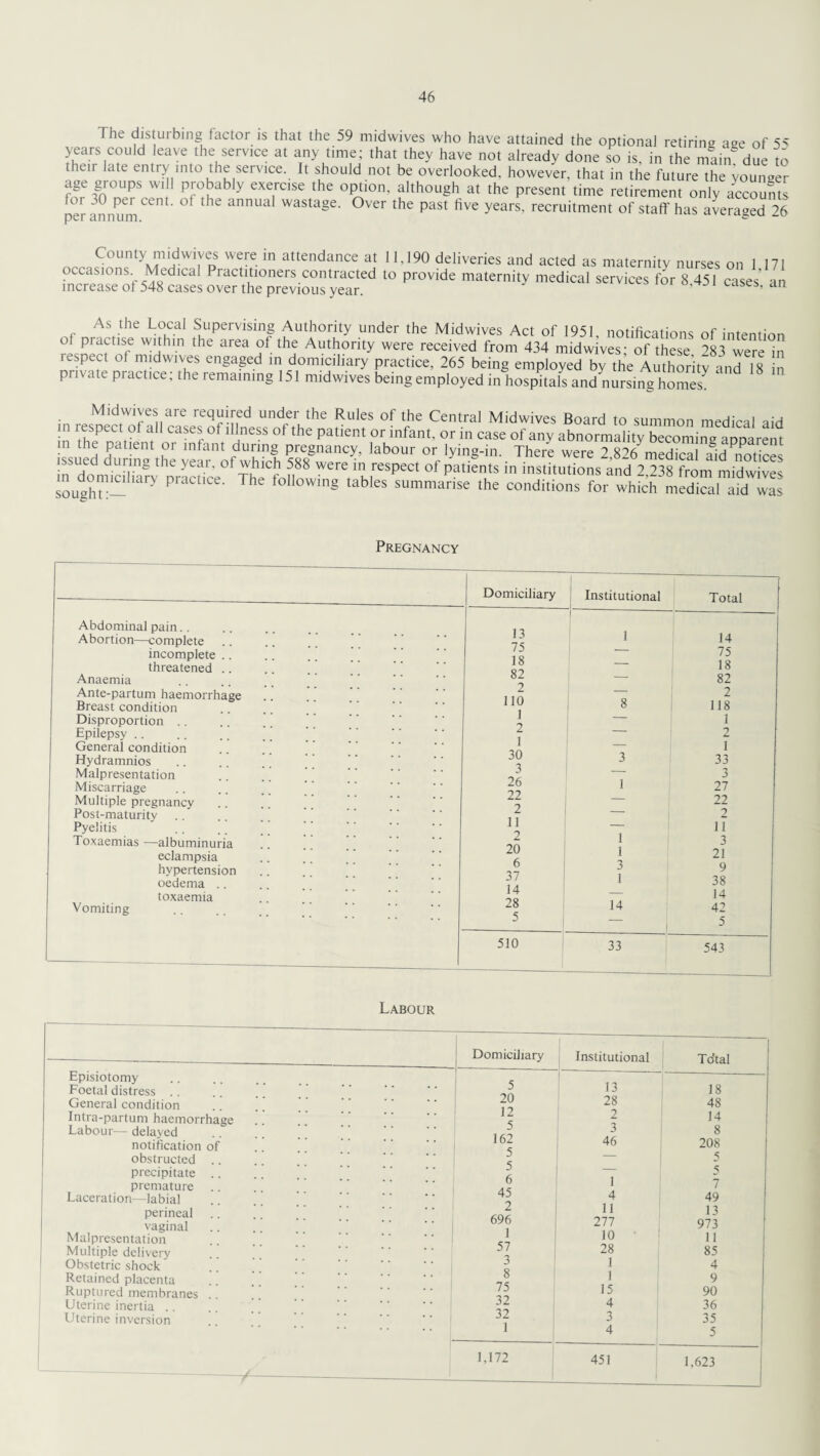 The disturbing factor is that the 59 midwives who have attained the optional retiring age of 55 years could eave the service at any time; that they have not already done so is, in the main due to then late entry into the service. It should not be overlooked, however, that in the future the younger age gioups will probably exercise the option, although at the present time retirement only accounts tor 30 pei cent, ol the annual wastage. Over the past five years, recruitment of staff has averaged ?6 perannum. uas nvcugcu zo County midwives were in attendance at 11,190 deliveries and acted as maternity nurses on 1 171 occasions Medical Practitioners contracted to provide maternity medical services for 8 451 cases a„ increase of 548 cases over the previous year. - As the Local Supervising Authority under the Midwives Act of 1951, notifications of intention of piacnse within the area of the Authority were received from 434 midwives; of these 283 were in lespect ot midwives engaged in domiciliary practice, 265 being employed by the Authority inrl IS in private practtcei the remaining 151 midwives being employed in hospitals andnursing homes Midwives are required under the Rules of the Central Midwives Board to summon medical aid in thePen?na ° lUfess ot the Patient or infant, or in case of any abnormality becoming apparent in the patient or infant during pregnancy, labour or lying-in. There were 2,826 medical aid notices issued during the year, of which 588 were in respect of patients in institutions and 2 238 from midwives sought!— iary PraC‘,Ce' TKe r°ll0Wing ,ables <*><Mons for which medfcal afd was Pregnancy Domiciliary Abdominal pain Abortion—complete incomplete .. threatened .. Anaemia Ante-partum haemorrhage Breast condition Disproportion Epilepsy General condition Hydramnios Malpresentation Miscarriage Multiple pregnancy Post-maturity Pyelitis Toxaemias —albuminuria eclampsia hypertension oedema .. toxaemia Vomiting 13 75 18 82 2 110 1 2 1 30 3 26 22 2 11 2 20 6 37 14 28 5 510 Institutional Total 1 14 — 75 — 18 — 82 — 2 8 118 — 1 — 2 — 1 3 33 — *5 1 27 — 22 — 2 — 11 1 3 1 21 3 9 1 38 — 14 14 42 — 5 33 543 Labour Episiotomy Foetal distress General condition Intra-partum haemorrhage Labour— delayed notification of obstructed precipitate .. premature Laceration—labial perineal vaginal Malpresentation Multiple delivery Obstetric shock Retained placenta Ruptured membranes .. Uterine inertia Uterine inversion Domiciliary Institutional To'tal 5 13 18 20 28 48 12 2 14 5 3 8 162 46 208 5 5 5 s 6 1 45 4 49 2 11 13 696 277 973 1 10 11 57 28 85 3 1 4 8 1 9 75 15 90 32 4 36 32 3 35 1 4 5 1,172 451 1,623