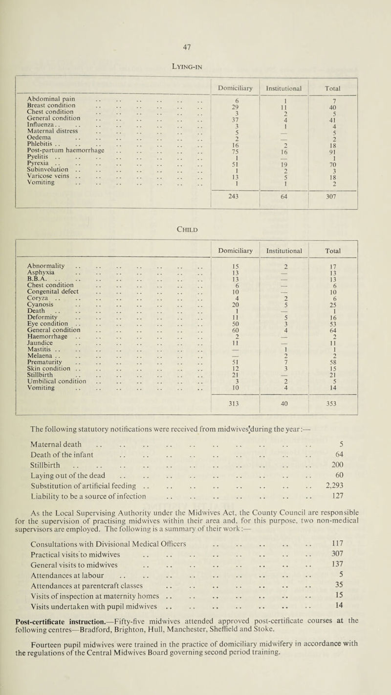 Lying-in Domiciliary Institutional Total Abdominal pain 6 I 7 Breast condition 29 1 1 40 Chest condition 3 ? 5 General condition 37 4 4] Influenza.. 3 1 4 Maternal distress 5 5 Oedema 2 2 Phlebitis .. 16 2 18 Post-partum haemorrhage 75 16 91 Pyelitis .. 1 1 Pyrexia .. 51 19 70 Subinvolution .. 1 2 3 Varicose veins .. 13 5 18 Vomiting I 1 2 243 64 307 Child Domiciliary Institutional Total Abnormality 15 2 17 Asphyxia 13 _ 13 B.B.A. 13 — 13 Chest condition 6 _ 6 Congenital defect 10 — 10 Coryza .. 4 2 6 Cyanosis 20 5 25 Death 1 — 1 Deformity 11 5 16 Eye condition 50 3 53 General condition 60 4 64 Haemorrhage 2 — 2 Jaundice 11 — 11 Mastitis .. 1 1 Melaena .. — 2 2 Prematurity 51 7 58 Skin condition .. 12 3 15 Stillbirth 21 — 21 Umbilical condition 3 2 5 Vomiting 10 4 14 313 40 353 The following statutory notifications were received from midwives’during the year:— Maternal death .. .. .. .. .. .. .. .. .. .. 5 Death of the infant .. .. .. .. .. .. .. .. .. 64 Stillbirth. 200 Laying out ofthe dead .. .. .. .. .. .. .. .. .. 60 Substitution of artificial feeding .. .. .. .. .. .. .. .. 2,293 Liability to be a source of infection .. .. .. .. .. .. .. 127 As the Local Supervising Authority under the Midwives for the supervision of practising midwives within their area supervisors are employed. The following is a summary of their Act, the County Council are responsible and, for this purpose, two non-medical work:— Consultations with Divisional Medical Officers .. .. .. .. .. 117 Practical visits to midwives .. .. .. .. .. .. .. .. 307 General visits to midwives .. .. .. .. .. .. .. •. 137 Attendances at labour .. .. .. .. .. .. .. . • • • 5 Attendances at parentcraft classes .. .. .. .. .. .. •. 35 Visits of inspection at maternity homes .. .. .. .. .. .. .. 15 Visits undertaken with pupil midwives .. .. .. .. .. .. • • 14 Post-certificate instruction.—Fifty-five midwives attended approved post-certificate courses at the following centres—Bradford, Brighton, Hull, Manchester, Sheffield and Stoke. Fourteen pupil midwives were trained in the practice of domiciliary midwifery in accordance with the regulations of the Central Midwives Board governing second period training.