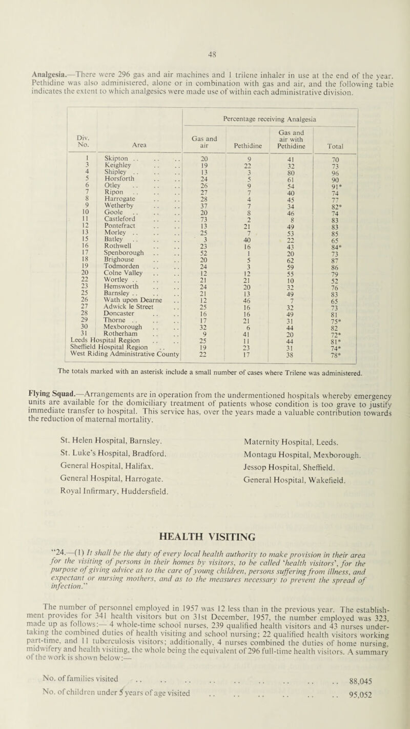 Analgesia.—There were 296 gas and air machines and 1 trilene inhaler in use at the end of the year. Pethidine was also administered, alone or in combination with gas and air, and the following table indicates the extent to which analgesics were made use of within each administrative division. Div. No. 3 4 5 6 7 8 9 10 11 12 13 15 16 17 18 19 20 22 23 25 26 27 28 29 30 31 Percentage receiving Analgesia Area Gas and air Pethidine Gas and air with Pethidine Total Skipton .. 20 9 41 70 Keighley 19 22 32 73 Shipley .. 13 3 80 96 Horsforth 24 5 61 90 Otley 26 9 54 91* Ripon 27 7 40 74 Harrogate 28 4 45 77 Wetherby 37 7 34 82* Goole 20 8 46 74 Castleford 73 2 8 83 Pontefract 13 21 49 83 Morley .. 25 7 53 85 Batley 3 40 77 65 Rothwell 23 16 43 84* Spenborough 52 1 20 73 Brighouse 20 5 62 87 Todmorden 24 3 59 86 Colne Valley 12 12 55 79 Wortley .. 21 21 10 52 Hemsworth 24 20 32 76 Barnsley .. 21 13 49 83 Wath upon Dearne 12 46 7 65 Adwick le Street 25 16 32 73 Doncaster 16 16 49 81 Thorne . . 17 21 31 75* Mexborough 32 6 44 82 Rotherham 9 41 20 72* ospital Region 25 11 44 81* Hospital Region 19 23 31 74* ling Administrative County 22 17 38 78* The totals marked with an asterisk include a small number of cases where Trilene was administered. Flying Squad.—Arrangements are in operation from the undermentioned hospitals whereby emergency units are available for the domiciliary treatment ol patients whose condition is too grave to justify immediate transfer to hospital. This service has. over the years made a valuable contribution towards the reduction of maternal mortality. St. Helen Hospital, Barnsley. St. Luke's Hospital, Bradford. General Hospital, Halifax. General Hospital, Harrogate. Royal Infirmary, Huddersfield. Maternity Hospital. Leeds. Montagu Hospital, Mexborough Jessop Hospital. Sheffield. General Hospital, Wakefield. HEALTH VISITING -4- (1) It shall be the duty of every local health authority to make provision in their area for the visiting of persons in their homes by visitors, to be called ‘health visitors', for the purpose of giving advice as to the care of young children, persons suffering from illness, and expectant or nursing mothers, and as to the measures necessary to prevent the spread of infection. The number of personnel employed in 1957 was 12 less than in the previous year. The establish¬ ment provides toi 341 health visitors but on 31st December, 1957, the number employed was 323, made up as follows:— 4 whole-time school nurses. 239 qualified health visitors and 43 nurses under¬ taking the combined duties of health visiting and school nursing; 22 qualified health visitors working pait-time, and I I tuberculosis visitors; additionally, 4 nurses combined the duties of home nursing, midwifery and health visiting, the whole being the equivalent of 296 full-time health visitors A summary of the work is shown below:— No. of families visited No. of children under 5 years of age visited 88,045 95,052