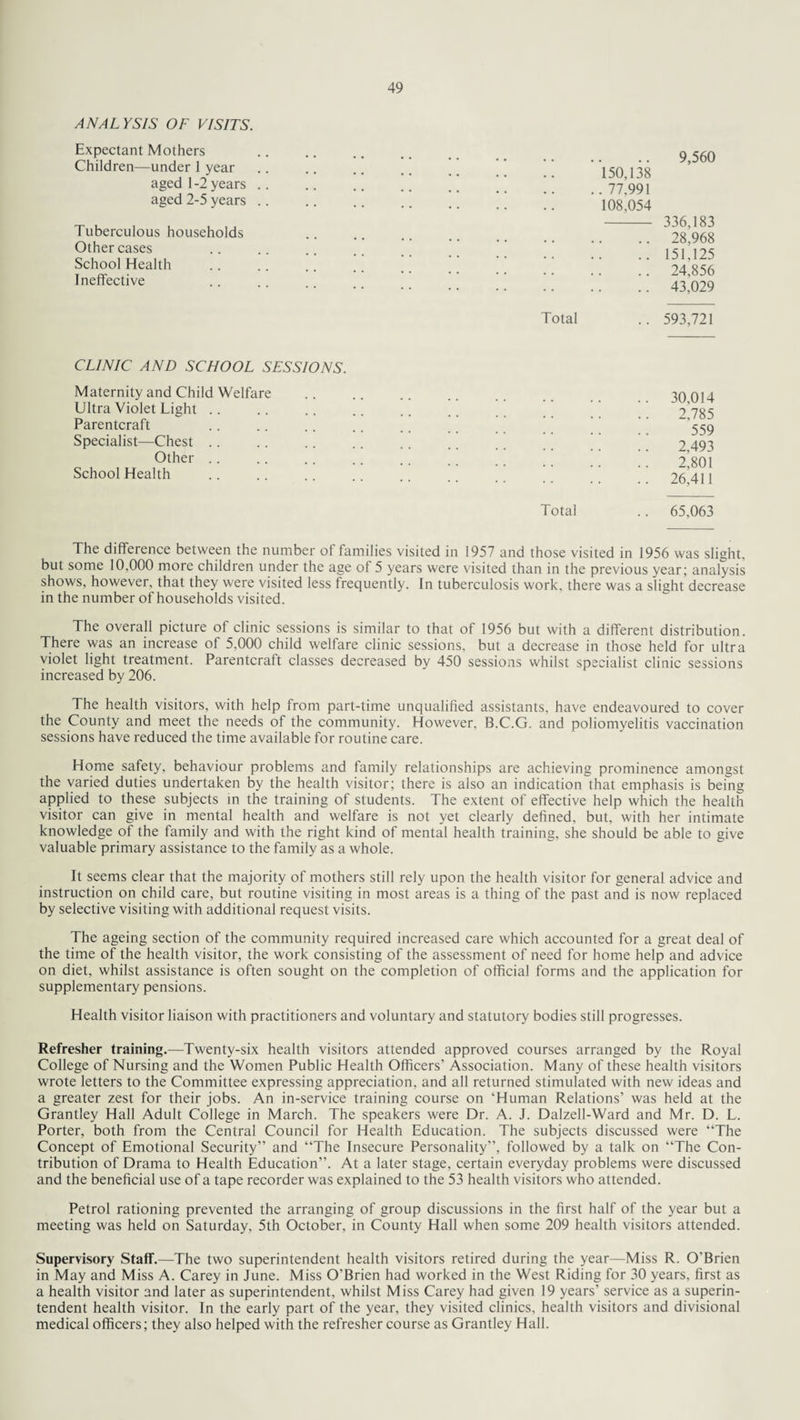 ANALYSIS OF VISITS. Expectant Mothers Children—under 1 year aged 1-2 years .. aged 2-5 years .. Tuberculous households Other cases School Health Ineffective 150,138 .. 77.991 108,054 9,560 336,183 28,968 151,125 24,856 43,029 Total .. 593,721 CLINIC AND SCHOOL SESSIONS. Maternity and Child Welfare Ultra Violet Light Parentcraft Specialist—Chest Other School Health 30,014 2,785 559 2,493 2,801 26,411 Total .. 65,063 The difference between the number of families visited in 1957 and those visited in 1956 was slight, but some 10,000 more children under the age of 5 years were visited than in the previous year; analysis shows, however, that they were visited less frequently. In tuberculosis work, there was a slight decrease in the number of households visited. The overall picture of clinic sessions is similar to that of 1956 but with a different distribution. There was an increase of 5,000 child welfare clinic sessions, but a decrease in those held for ultra violet light treatment. Parentcraft classes decreased by 450 sessions whilst specialist clinic sessions increased by 206. The health visitors, with help from part-time unqualified assistants, have endeavoured to cover the County and meet the needs of the community. However, B.C.G. and poliomyelitis vaccination sessions have reduced the time available for routine care. Home safety, behaviour problems and family relationships are achieving prominence amongst the varied duties undertaken by the health visitor; there is also an indication that emphasis is being applied to these subjects in the training of students. The extent of effective help which the health visitor can give in mental health and welfare is not yet clearly defined, but, with her intimate knowledge of the family and with the right kind of mental health training, she should be able to give valuable primary assistance to the family as a whole. It seems clear that the majority of mothers still rely upon the health visitor for general advice and instruction on child care, but routine visiting in most areas is a thing of the past and is now replaced by selective visiting with additional request visits. The ageing section of the community required increased care which accounted for a great deal of the time of the health visitor, the work consisting of the assessment of need for home help and advice on diet, whilst assistance is often sought on the completion of official forms and the application for supplementary pensions. Health visitor liaison with practitioners and voluntary and statutory bodies still progresses. Refresher training.—Twenty-six health visitors attended approved courses arranged by the Royal College of Nursing and the Women Public Health Officers’ Association. Many of these health visitors wrote letters to the Committee expressing appreciation, and all returned stimulated with new ideas and a greater zest for their jobs. An in-service training course on ‘Human Relations’ was held at the Grantley Hall Adult College in March. The speakers were Dr. A. J. Dalzell-Ward and Mr. D. L. Porter, both from the Central Council for Health Education. The subjects discussed were “The Concept of Emotional Security” and “The Insecure Personality”, followed by a talk on “The Con¬ tribution of Drama to Health Education”. At a later stage, certain everyday problems were discussed and the beneficial use of a tape recorder was explained to the 53 health visitors who attended. Petrol rationing prevented the arranging of group discussions in the first half of the year but a meeting was held on Saturday, 5th October, in County Hall when some 209 health visitors attended. Supervisory Staff.—The two superintendent health visitors retired during the year—Miss R. O'Brien in May and Miss A. Carey in June. Miss O’Brien had worked in the West Riding for 30 years, first as a health visitor and later as superintendent, whilst Miss Carey had given 19 years’ service as a superin¬ tendent health visitor. In the early part of the year, they visited clinics, health visitors and divisional medical officers; they also helped with the refresher course as Grantley Hall.