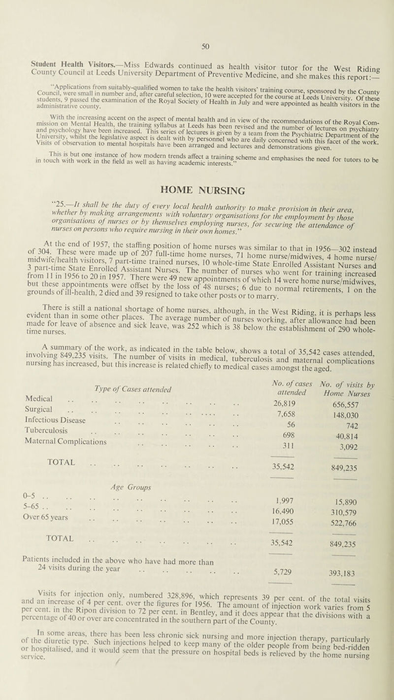 Student Health Visitors.—Miss Edwards continued as health visitor County Council at Leeds University Department of Preventive Medicine tutor for the West Riding , and she makes this report:— Applications from suitably-qualified women to take the health visitors’ training course sponsored hv the m„ntv Council, were small in number and, after careful selection in were <v>r sp?n,,?a Dy tlle County admin'istrati vefcoun ty.exam'na 1 ‘0n * the Royal Society of Health in July and were a^ointedt heSSKSSoSiiThe and psychology have been increased. This series of lectures is given by a team from vfflsrsKb^SiSr s -ork in tn r ^ ^ f°r tUt0rS t0 be HOME NURSING hhaU ie the dUty °f eVer}’ k>Ca! health authority to make provision in their area ^ether by making arrangements with voluntary organisations for the employment by those gamsations of nurses or by themselves employing nurses, for securing the attendance of nurses on persons who require nursing in their own homes. f end ot 1957’ the staffing position of home nurses was similar to that in 1956—302 instead . , 4- The,Sl were made up 0 207 tuI1-time home nurses, 71 home nurse/midwives 4 home nurse/ ™ narlS!\ P**'1.1 me tr^ned nurses’ ]0 whole-time State Enrolled Assistant Nurses and part time State Enrolled Assistant Nurses. The number of nurses who went for training increased fiom 11 m 1956 to 20 in 1957. There were 49 new appointments of which 14 were home nurse/midwives but these appointments were offset by the loss of 48 nurses; 6 due to noS SSToJS grounds of ill-health, 2 died and 39 resigned to take other posts or to marry. ’ °n the • .Jhere is still a national shortage of home nurses, although, in the West Riding it is perhaps less ey dent than in some other places The average number of nurses working, after aliowance had been Ome nurseseaVe ^ M S1Ck leaVe’ WES 252 which is 38 be,ow lhe ettablishmem of 290 whole- A summary of the work, as indicated in the table below, shows a total of 35 542 cases attended involving 849,235 visits. The number of visits in medical, tuberculosis and maternal^?mnplicTtfons nuising has increased, but this increase is related chiefly to medical cases amongst the aged. Type of Cases attended Medical Surgical Infectious Disease Tuberculosis Maternal Complications No. of cases TOTAL 0-5 .. 5-65 Over 65 years TOTAL Age Groups Patients included in the above who have had more than 24 visits during the year attended 26,819 7,658 56 698 311 Home Nurses 656,557 148,030 742 40,814 3,092 35,542 849,235 1,997 16,490 17,055 15,890 310,579 522,766 35,542 849,235 5,729 393,183 1 per cent. of the total visits ™ “ s'. ^ lllc ngures ior ivoo. J lie amount of miection work varies from s divisions JZ * ^ 'F!» .^ ^ service d’ d W°U d S£em that the Pressure on hospital beds is relieved by the home nursing