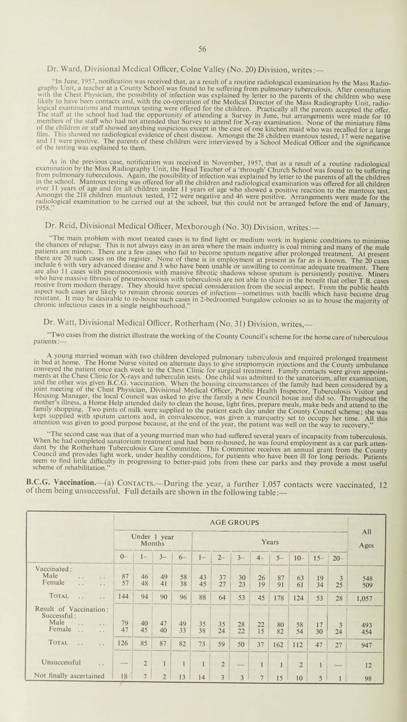 Dr. Ward, Divisional Medical Officer, Colne Valley (No. 20) Division, writes:— “In June, 1957, notification was received that, as a result of a routine radiological examination by the Mass Radio¬ graphy Unit, a teacher at a County School was found to be suffering from pulmonary tuberculosis. After consultation with the Chest Physician, the possibility of infection was explained by letter to the parents of the children who were likely to have been contacts and, with the co-operation of the Medical Director of the Mass Radiography Unit, radio¬ logical examinations and mantoux testing were offered for the children. Practically all the parents accepted the offer. The staff at the school had had the opportunity of attending a Survey in June, but arrangements were made for 10 members of the staff who had not attended that Survey to attend for X-ray examination. None of the miniature films of the children or staff showed anything suspicious except in the case of one kitchen maid who was recalled for a large film. This showed no radiological evidence of chest disease. Amongst the 28 children mantoux tested, 17 were negative and 11 were positive. The parents of these children were interviewed by a School Medical Officer and the significance of the testing was explained to them. As in the previous case, notification was received in November, 1957, that as a result of a routine radiological examination by the Mass Radiography Unit, the Head Teacher of a ‘through’ Church School was found to be suffering from pulmonary tuberculosis. Again, the possibility of infection was explained by letter to the parents of all the children in the school. Mantoux testing was offered tor all the children and radiological examination was offered for all children over 11 years of age and for all children under 11 years of age who showed a positive reaction to the mantoux test. Amongst the 218 children mantoux tested, 172 were negative and 46 were positive. Arrangements were made for the radiological examination to be carried out at the school, but this could not be arranged before the end of January, Dr. Reid, Divisional Medical Officer, Mexborough (No. 30) Division, writes:— The main problem with most treated cases is to find light or medium work in hygienic conditions to minimise the chances of relapse. This is not always easy in an area where the main industry is coal mining and many of the male patients aie miners. There are a few cases who fail to become sputum negative after prolonged treatment. At present there are -0 such cases on the register. None of these is in employment at present as far as is known. The 20 cases include 6 with very advanced disease and 3 who have been unable or unwilling to continue adequate treatment. There a*u u ° ^ ^ cases with pneumoconiosis with massive fibrotic shadows whose sputum is persistently positive. Miners who have massive fibrosis of pneumoconiosis with tuberculosis are not able to share in the benefit that other T.B. cases receive from modern therapy. They should have special consideration from the social aspect. From the public health aspect such cases are likely to remain chronic sources of infection—sometimes with bacilli which have become drug resistant. It may be desirable to re-house such cases in 2-bedroomed bungalow colonies so as to house the majority of chronic infectious cases in a single neighbourhood.” Dr. Watt, Divisional Medical Officer, Rotherham (No. 31) Division, writes,— Two cases from the district illustrate the working of the County Council’s scheme for the home care of tuberculous patients:— A young married woman with two children developed pulmonary tuberculosis and required prolonged treatment in bed at home. The Home Nurse visited on alternate days to give streptomycin injections and the County ambulance conveyed the patient once each week to the Chest Clinic for surgical treatment. Family contacts were given appoint- ments at the Chest Clinic for X-rays and tuberculin tests. One child was admitted to the sanatorium, after examination and the other was given B.C.G. vaccination. When the housing circumstances of the family had been considered by a jomt meeting ol the Chest Physician, Divisional Medical Officer, Public Health Inspector, Tuberculosis Visitor and Housing Manager, the local Council was asked to give the family a new Council house and did so. Throughout the mother s illness, a Home Help attended daily to clean the house, light fires, prepare meals, make beds and attend to the family shopping. Two pints of milk were supplied to the patient each day under the County Council scheme; she was kept supplied with sputum cartons and, in convalescence, was given a marquetry set to occupy her time. All this attention was given to good purpose because, at the end of the year, the patient was well on the way to recovery.” [heseccnd case was that of a young married man who had suffered several years of incapacity from tuberculosis. When he had completed sanatorium treatment and had been re-housed, he was found employment as a car park atten¬ dant by the Rotherham Tuberculosis Care Committee. This Committee receives an annual grant from the County Council and provides light work, under healthy conditions, for patients who have been ill for long periods. Patients seem to find little difficulty in progressing to better-paid jobs from these car parks and they provide a most useful scheme of rehabilitation. B.C.G. Vaccination, (a) Contacts.—During the year, a further 1,057 contacts were vaccinated, 12 of them being unsuccessful. Full details are shown in the following table:— AGE GROUPS Under 1 year Months Years All Ages 0- 1- 3- 1 6~ 1- 2- 3- 4- 5- 10- 15- 20- Vaccinated: Male 87 46 49 58 43 37 30 26 87 63 19 3 548 Female 57 48 41 38 45 27 23 19 91 61 34 25 509 Total 144 94 90 96 88 64 53 45 178 124 53 28 1,057 Result of Vaccination: Successful: Male 79 40 47 49 35 35 28 22 80 58 17 3 493 Female .. 47 45 40 33 38 24 22 15 82 54 30 24 454 Total 126 85 87 82 73 59 50 37 162 112 47 27 947 Unsuccessful 2 1 1 1 2 1 1 2 1 12 Not finally ascertained 18 1 7 2 i 13 14 | 3 3 1 7 15 10 i 5 1 98