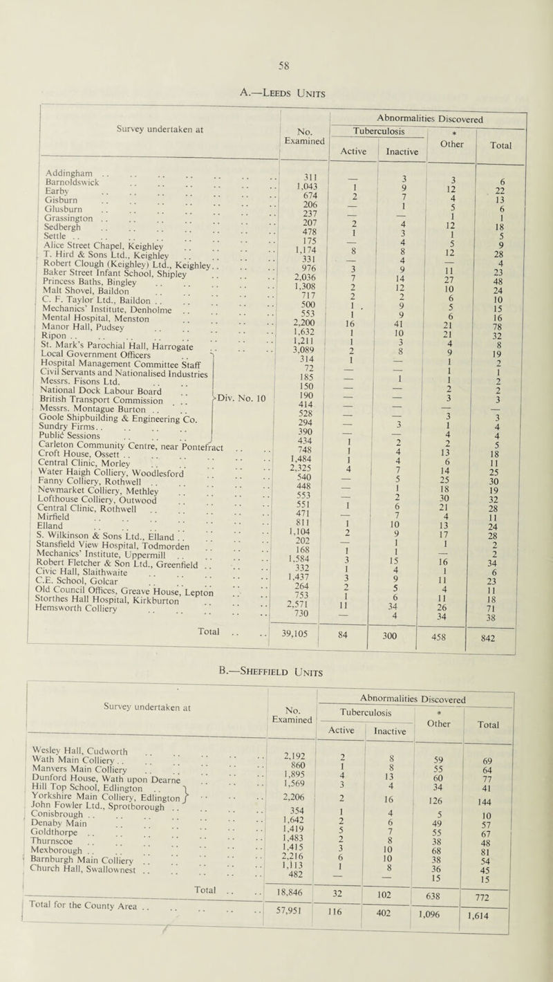 A.—Leeds Units Survey undertaken at No. Addingham ! Barnoldswick j Earby I Gisburn Glusburn Grassington i Sedbergh Settle j Alice Street Chapel, Keighley j T. Hird & Sons Ltd., Keighley Robert Clough (Keighley) Ltd., Keighley | Baker Street Infant School, Shipley Princess Baths, Bingley 1 Malt Shovel, Baildon | C. F. Taylor Ltd., Baildon .. | Mechanics’ Institute, Denholme Mental Hospital, Menston Manor Hall, Pudsey i Ripon . . St. Mark’s Parochial Hall, Harrogate Local Government Officers Hospital Management Committee Staff Civil Servants and Nationalised Industries I Messrs. Fisons Ltd. National Dock Labour Board .'.’ British Transport Commission I Messrs. Montague Burton Goole Shipbuilding & Engineering Co. Sundry Firms Publid Sessions .. .. , Carleton Community Centre, near Pontefract Croft House, Ossett. 1 Central Clinic, Morley i Water Haigh Colliery, Woodlesford Fanny Colliery, Rothwell .. : Newmarket Colliery, Methley Lofthouse Colliery, Outwood Central Clinic, Rothwell Mirfield Elland S. Wilkinson & Sons Ltd., Eiland .'. Stansfield View Hospital, Todmorden Mechanics’ Institute, Uppermill Robert Fletcher & Son Ltd., Greenfield Civic Hall, Slaithwaite C.E. School, Golcar Old Council Offices, Greave House Lepto Storthes Hall Hospital, Kirkburton Hemsworth Colliery Total Div. No. 10 31 1,043 674 206 237 207 478 175 1,174 331 976 2,036 1.308 717 500 553 2.200 1.632 1,211 3,089 314 72 185 150 190 414 528 294 390 434 748 1,484 2,325 540 448 553 551 471 811 1,104 202 168 1.584 332 1,437 264 753 2.571 730 39,105 Abnormalities Discovered Tuberculosis * :d j Active Inactive Other Total ~ 3 3 6 1 9 12 22 2 7 1 4 13 — 5 6 — 1 1 2 4 12 18 1 3 1 5 4 5 9 8 8 12 28 — 4 4 3 9 11 23 7 14 27 48 2 12 10 24 2 2 6 10 1 , 9 5 15 1 9 6 16 16 41 21 78 1 10 21 32 1 3 4 8 2 1 8 9 19 — 1 2 — — 1 1 2 — 1 1 — — 2 2 3 3 3 3 — 3 1 4 i — 4 4 2 2 5 i 4 13 18 i 4 6 11 4 7 14 25 — 5 25 30 — 1 18 19 — 2 30 32 1 6 21 28 — 7 4 11 I 10 13 24 2 9 17 28 1 1 1 1 2 — 2 3 15 16 34 1 4 1 6 3 9 11 23 2 5 4 11 1 6 11 18 11 34 26 71 4 34 38 84 300 458 842 B.—Sheffield Units Survey undertaken at Abnormalities Discovered No. Examined Tuberculosis * Other 1 Total ---- Active Inactive 1 Wesley Hall, Cudworth Wath Main Colliery Manvers Main Colliery Dunford House, Wath upon Dearne Hill Top School, Edlington 3 Yorkshire Main Colliery, Edlington /. John Fowler Ltd., Sprotborough Conisbrough .. .. .. . Denaby Main .. . ’ ’ ‘ . Goldthorpe Thurnscoe Mexborough .. .. ’' '' ' ' ' Barnburgh Main Colliery .. Church Hall, Swallownest .. i 2,192 860 1,895 1,569 2,206 354 1,642 1,419 1,483 1,415 2,216 1,113 482 2 1 4 3 2 1 2 5 2 3 6 1 8 8 13 4 16 4 6 7 8 10 10 8 59 55 60 34 126 5 49 55 38 68 38 36 15 69 64 77 41 144 10 57 67 48 81 54 45 15 Total .. 18.846 32 102 638 772 Total for the County Area .. 57,951 116 402 1,096 1,614