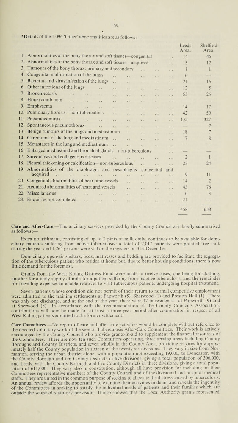 * Details of the 1.096 ‘Other’ abnormalities are as follows:— 1. Abnormalities of the bony thorax and soft tissues—congenita! Leeds Area. 14 Sheffield Area. 45 2. Abnormalities of the bony thorax and soft tissues—acquired 15 12 3. Tumours of the bony thorax: primary and secondary 1 I 4. Congenital malformation of the lungs 6 — 5. Bacterial and virus infection of the lungs .. 21 16 6. Other infections of the lungs 12 5 7. Bronchiectasis 53 26 8. Honeycomb lung — — 9. Emphysema 14 17 10. Pulmonary fibrosis—non-tuberculous 42 50 11. Pneumoconiosis 135 327 12. Spontaneous pneumothorax — 13. Benign tumours of the lungs and mediastinum 18 7 14. Carcinoma of the lung and mediastinum .. 7 8 15. Metastases in the lung and mediastinum .. — — 16. Enlarged mediastinal and bronchial glands—non-tuberculous — — 17. Sarcoidosis and collagenous diseases 2 1 18. Pleural thickening or calcification—non-tuberculous 25 24 19. Abnormalities of the diaphragm and oesophagus—congenital and acquired 9 11 20. Congenital abnormalities of heart and vessels 14 z. 21. Acquired abnormalities of heart and vessels 43 76 22. Miscellaneous 6 8 23. Enquiries not completed 21 — 458 638 Care and After-Care.—The ancillary services provided by the County Council are briefly summarised as follows:— Extra nourishment, consisting of up to 2 pints of milk daily, continues to be available for domi¬ ciliary patients suffering from active tuberculosis: a total of 2,017 patients were granted free milk during the year and 1,265 persons were still on the registers on 31st December. Domiciliary open-air shelters, beds, mattresses and bedding are provided to facilitate the segrega¬ tion of the tuberculous patient who resides at home but, due to better housing conditions, there is now' little demand for the foremost. Grants from the West Riding Distress Fund were made in twelve cases, one being for clothing, another for a daily supply of milk for a patient suffering from inactive tuberculosis, and the remainder for travelling expenses to enable relatives to visit tuberculous patients undergoing hospital treatment. Seven patients whose condition did not permit of their return to normal competitive employment were admitted to the training settlements at Papworth (5), Sherwood (1) and Preston Hall (1). There was only one discharge, and at the end of the year, there were 17 in residence—at Papworth (9) and at Sherwood (8). In accordance with the recommendation of the County Council’s Association, contributions will now be made for at least a three-year period after colonisation in respect of all West Riding patients admitted to the former settlement. Care Committees.—No report of care and after-care activities would be complete without reference to the devoted voluntary work of the several Tuberculosis After-Care Committees. Their work is actively encouraged by the County Council who provide grants-in-aid to supplement the financial resources of the Committees. There are now ten such Committees operating, three serving areas including County Boroughs and County Districts, and seven wholly in the County Area, providing services for approx¬ imately half the County population in sixteen of the twenty-six divisions. They vary in size from Nor- manton, serving the urban district alone, with a population not exceeding 19,000, to Doncaster, with the County Borough and ten County Districts in five divisions, giving a total population of 306,000, and Leeds, with the County Borough and five County Districts in three divisions, giving a total popu¬ lation of 611,000. They vary also in constitution, although all have provision for including on their Committees representative members of the County Council and of the divisional and hospital medical staffs. They are united in the common purpose of seeking to alleviate the distress caused by tuberculosis. An annual review affords the opportunity to examine their activities in detail and reveals the ingenuity of the Committees in seeking to satisfy the individual needs of patients and their families which are outside the scope of statutory provision. It also showed that the Local Authority grants represented
