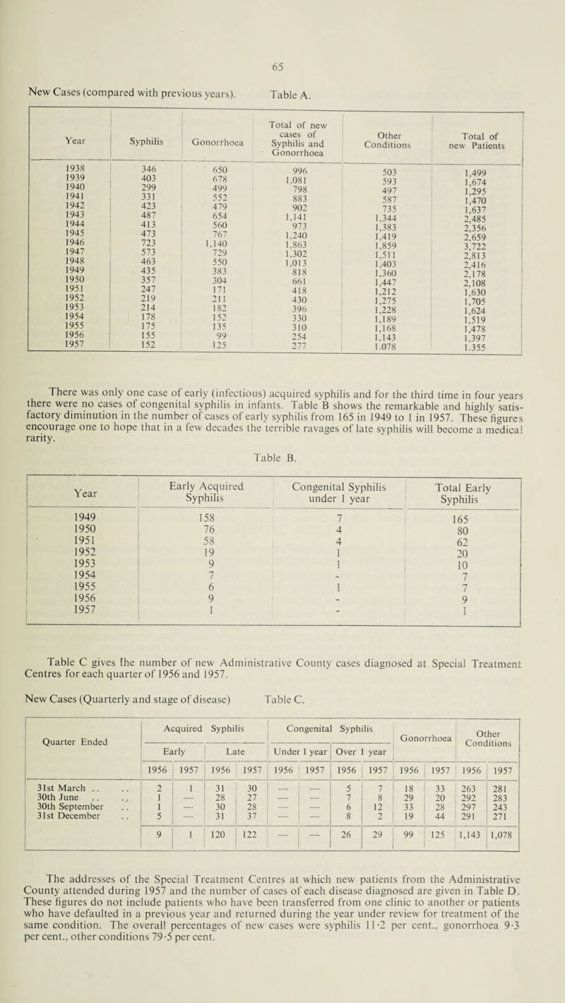 New Cases (compared with previous years). Table A. Year Syphilis Gonorrhoea Total of new cases of Syphilis and Gonorrhoea Other Conditions Total of new Patients 1938 346 650 996 503 1 499 1939 403 678 1.081 593 1674 1940 299 499 798 497 1 295 1941 331 552 883 587 1 470 1942 423 479 902 735 1 637 1943 487 654 1,141 1,344 2485 1944 413 560 973 1,383 2,356 1945 473 767 1,240 1,419 2 659 1946 723 1,140 1,863 1,859 3 722 1947 573 729 1,302 1,511 2 813 1948 463 550 1.013 1,403 2 416 1949 435 383 818 1,360 2 178 1950 357 304 661 1,447 2,108 1951 247 171 418 1,212 1,630 1952 219 211 430 1,275 1,705 1953 214 182 396 1,228 1,624 1954 178 152 330 1,189 1*519 1955 175 135 310 1,168 T478 1956 155 99 254 1.143 1,397 1957 152 125 277 1,078 1,355 There was only one case ot early (infectious) acquired syphilis and for the third time in four years there were no cases of congenital syphilis in infants. Table B shows the remarkable and highly satis¬ factory diminution in the number of cases of early syphilis from 165 in 1949 to 1 in 1957. These figures encourage one to hope that in a few decades the terrible ravages of late syphilis will become a medical rarity. Table B. Year Early Acquired Syphilis Congenital Syphilis under 1 year Total Early Syphilis 1949 158 7 165 1950 76 4 80 1951 58 4 62 1952 19 1 20 1953 9 1 10 1954 7 - 7 1955 6 1 7 1956 9 - 9 1957 1 - 1 Table C gives the number of new Administrative County cases diagnosed at Special Treatment Centres for each quarter of 1956 and 1957. New Cases (Quarterly and stage of disease) Table C. Quarter Ended Acquired Syphilis Congenital Syphilis Gonorrhoea Other Conditions Early Late Under 1 year Over year 1956 1957 1956 1957 1956 1957 1956 1957 1956 1957 1956 1957 31st March .. 2 1 31 30 _ — 5 7 18 33 263 281 30th June 1 — 28 27 — — 7 8 29 20 292 283 30th September 1 — 30 28 — — 6 12 33 28 297 243 31st December 5 — 31 37 — — 8 2 19 44 291 271 9 1 120 122 — — 26 29 99 125 1,143 1,078 The addresses of the Special Treatment Centres at which new patients from the Administrative County attended during 1957 and the number of cases of each disease diagnosed are given in Table D. These figures do not include patients who have been transferred from one clinic to another or patients who have defaulted in a previous year and returned during the year under review for treatment of the same condition. The overall percentages of new cases were syphilis 11-2 per cent., gonorrhoea 9-3 per cent., other conditions 79-5 per cent.