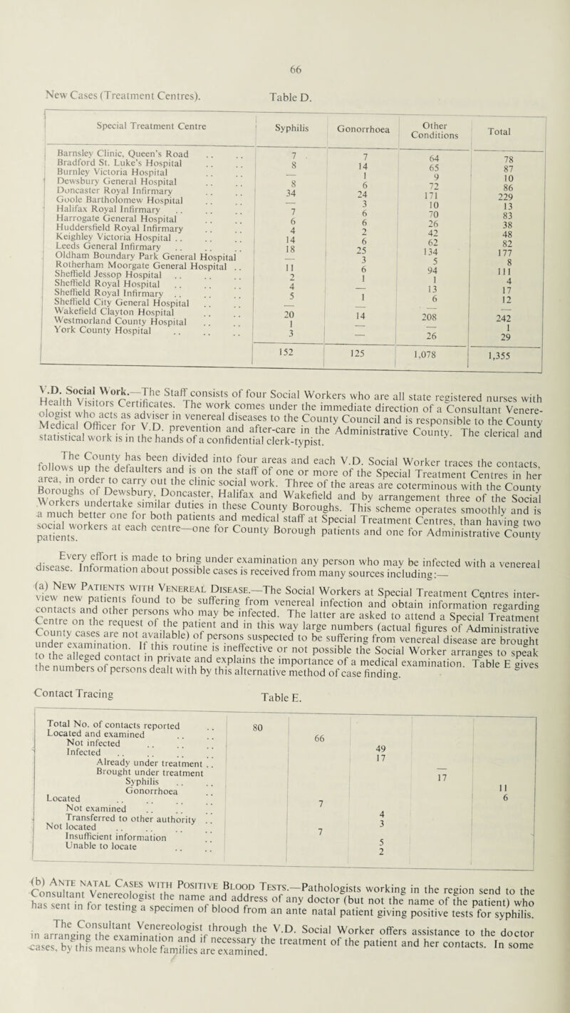 New Cases (Treatment Centres). Table D. Special Treatment Centre I Barnsley Clinic, Queen’s Road Bradford St. Luke’s Hospital Burnley Victoria Hospital | Dewsbury General Hospital Doncaster Royal Infirmary Goole Bartholomew Hospital Halifax Royal Infirmary Harrogate General Hospital Huddersfield Royal Infirmary Keighley Victoria Hospital Leeds General Infirmary Oldham Boundary Park General Hospita Rotherham Moorgate General Hospital Sheffield Jessop Hospital Sheffield Royal Hospital Sheffield Royal Infirmary Sheffield City General Hospital Wakefield Clayton Hospital Westmorland County Hospital York County Hospital 1 Syphilis Gonorrhoea Other Conditions Total 7 . 7 64 -- 78 8 14 65 87 — 1 9 10 S 6 72 86 34 24 171 229 — 3 10 13 7 6 70 83 6 6 26 38 4 2 42 48 14 6 62 82 18 25 134 177 11 3 5 8 6 94 111 2 1 1 4 4 — 13 17 5 1 6 12 20 1 14 208 242 1 3 — 26 29 152 125 1,078 1,355 He^lth Vis!t^°rc;^et Sta^onsist? of four SoiaI Workers who are all state registered nurses with nio J- t V£ * ? Cert>ficates; The work comes under the immediate direction of a Consultant Venere- M edica)V Officer fo^Vn* “ d'TT t0 the C°Unty Counci1 and is responsible to the County Medical Officer for V.D. prevention and after-care in the Administrative Countv The clerical and statistical work is in the hands of a confidential clerk-typist. c c The County has been divided into four areas and each V.D. Social Worker traces the contacts follows up the defaulters and is on the staff of one or more of the Special TreatS nroea’in order to carry out the clinic social work. Three of the areas are coterminous with the County Boroughs of Dewsbury Doncaster, Halifax and Wakefield and by arrangement three of the Social a nTuchTeT,le?„^fS'7l^dU,ieS in ,hfe C5“ty Bor°Ehs- schc™ operates smoothly and ii snHfll InT t f u b°th Patients and medical staff at Special Treatment Centres, than having two pademl centre-one for County Borough patients and one for Administrative County ■ ■ ff°rt’S made t0 brinS under examination any person who may be infected with a venereal disease. Information about possible cases is received from many sources including:- tew ^7ZdVfnEbREALffiISEASc~The S°dal W°rkerS at SPecial Treatment Centres inter¬ view new patients found to be suffering from venereal infection and obtain information regarding contacts and other persons who may be infected. The latter are asked to attend a Special Treatment Countycases'ar^notf v a ihb1 ° ^ th'S ^7 la[ge nUmberS (actual fiSures of Administrative undei- ex^irfination°*If'fh ^ 6 tP.er?on£. suspected to be suffering from venereal disease are brought undei examination. If this routine is ineffective or not possible the Social Worker arranges to sneak thf !niged ^ontact m private and explains the importance of a medical examination. Table E fives e numbers of persons dealt with by this alternative method of case finding. Contact Tracing Table E. Total No. of contacts reported Located and examined Not infected Infected Already under treatment Brought under treatment Syphilis Gonorrhoea Located Not examined Transferred to other authority Not located Insufficient information Unable to locate Content AJAL CAfESWI™ Pos,TIVE Blood TEsrs.-Pathologists working in the region send to the Consultant Venerecfiog^t the name and address of any doctor (but not the name of the patient who as sen in or testing a specimen of blood from an ante natal patient giving positive tests for syphilis. The Consultant Venereologist through the V.D. Social Worker offers assistance to the doctor ,rea,me‘of lhe patien* ““