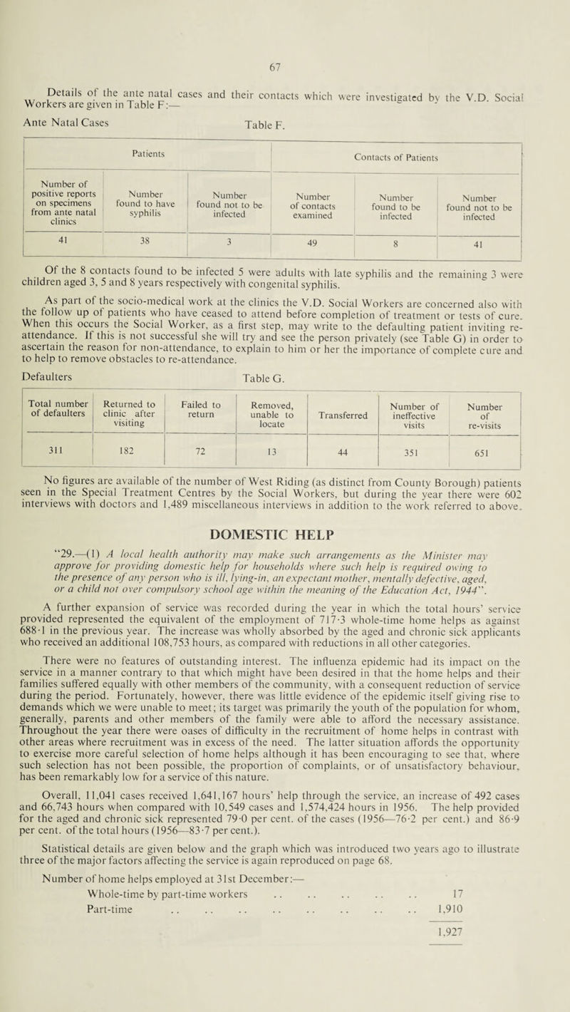 ... Details ot the ante natal cases and their contacts which were investigated by the V.D. Social Workers are given in Table F:— “ Ante Natal Cases Table F. Patients Contacts of Patients Number of positive reports on specimens from ante natal clinics Number found to have syphilis Number found not to be infected Number of contacts examined Number found to be infected Number found not to be infected 41 38 3 49 8 41 Of the 8 contacts found to be infected 5 were adults with late syphilis and the remaining 3 were children aged 3, 5 and 8 years respectively with congenital syphilis. As pait ot the socio-medical work at the clinics the V.D. Social Workers are concerned also with the follow up ot patients who have ceased to attend before completion of treatment or tests of cure. When this occurs the Social Worker, as a first step, may write to the defaulting patient inviting re- attendance. If this is not successful she will try and see the person privately (see Table G) in order to ascertain the reason tor non-attendance, to explain to him or her the importance of complete cure and to help to remove obstacles to re-attendance. Defaulters Table G. Total number of defaulters Returned to clinic after visiting Failed to return Removed, unable to locate Transferred Number of ineffective visits Number of re-visits 311 182 72 13 44 351 651 No figures are available ot the number of West Riding (as distinct from County Borough) patients seen in the Special Treatment Centres by the Social Workers, but during the year there were 602 interviews with doctors and 1,489 miscellaneous interviews in addition to the work referred to above. DOMESTIC HELP “29.—(1) A local health authority may make such arrangements as the Minister mar approve for providing domestic help for households where such help is required owing to the presence of any person who is ill, lying-in, an expectant mother, mentally defective, aged, or a child not over compulsory school age within the meaning of the Education Act, 1944. A further expansion of service was recorded during the year in which the total hours’ service provided represented the equivalent of the employment of 717-3 whole-time home helps as against 688-1 in the previous year. The increase was wholly absorbed by the aged and chronic sick applicants who received an additional 108,753 hours, as compared with reductions in all other categories. There were no features of outstanding interest. The influenza epidemic had its impact on the service in a manner contrary to that which might have been desired in that the home helps and their families suffered equally with other members of the community, with a consequent reduction of service during the period. Fortunately, however, there was little evidence of the epidemic itself giving rise to demands which we were unable to meet; its target was primarily the youth of the population for whom, generally, parents and other members of the family were able to afford the necessary assistance. Throughout the year there were oases of difficulty in the recruitment of home helps in contrast with other areas where recruitment was in excess of the need. The latter situation affords the opportunity to exercise more careful selection of home helps although it has been encouraging to see that, where such selection has not been possible, the proportion of complaints, or of unsatisfactory behaviour, has been remarkably low for a service of this nature. Overall, 11,041 cases received 1,641,167 hours’ help through the service, an increase of 492 cases and 66,743 hours when compared with 10,549 cases and 1,574,424 hours in 1956. The help provided for the aged and chronic sick represented 79 0 per cent, of the cases (1956—76-2 per cent.) and 86-9 per cent, of the total hours (1956—83-7 per cent.). Statistical details are given below and the graph which was introduced two years ago to illustrate three of the major factors affecting the service is again reproduced on page 68. Number of home helps employed at 31st December:— Whole-time by part-time workers .. .. .. .. .. 17 Part-time .. .. .. .. .. .. .. .. 1,910 1,927