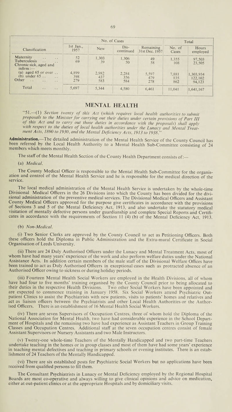 Classification No. of Cases Total 1st Jan., 1957 New Dis¬ continued Remaining 31st Dec. 1957 No. of Cases Hours employed Maternity Tuberculosis Chronic sick, aged and infirm:— (a) aged 65 or over .. (b) under 65 .. Other Total 52 69 4,899 398 279 1,303 39 2.982 437 583 1,306 50 2,284 356 584 49 58 5,597 479 278 1,355 108 7.881 835 862 97,503 23,505 1,303,934 122,102 94,123 5,697 5,344 4,580 6,461 11,041 1,641,167 MENTAL HEALTH 51- (1) Section tw enty of this Act (which requires local health authorities to submit proposals to the Minister for carrying out their duties under certain provisions of Part III of this Act and to carry out those duties in accordance with the proposals) shall apply with respect to the duties of local health authorities under the Lunacy and Mental Treat¬ ment Acts, 1890 to 1930, and the Mental Deficiency Acts, 1913 to 1938?' Administration.—The detailed administration of the Mental Health Service of the County Council has heen reteried by the Local Health Authority to a Mental Health Sub-Committee consisting of 24 members which meets monthly. The staff of the Mental Health Section of the County Health Department consists of:— (a) Medical. The County Medical Officer is responsible to the Mental Health Sub-Committee for the organis¬ ation and control of the Mental Health Service and he is responsible for the medical direction of the service. The local medical administration of the Mental Health Service is undertaken by the whole-time Divisional Medical Officers in the 26 Divisions into which the County has been divided for the divi¬ sional administration of the preventive medical services. The Divisional Medical Officers and Assistant County Medical Officers approved for the purpose give certificates in accordance with the provisions of Sections 3 and 5 of the Mental Deficiency Act, 1913, and also undertake the statutory medical visitation of mentally defective persons under guardianship and complete Special Reports and Certifi¬ cates in accordance with the requirements of Section 11 (4) (b) of the Mental Deficiency Act, 1913. (b) Non-Medical. (i) Two Senior Clerks are approved by the County Council to act as Petitioning Officers. Both these officers hold the Diploma in Public Administration and the Extra-mural Certificate in Social Organisation of Leeds University. (ii) There are 24 Duly Authorised Officers under the Lunacy and Mental Treatment Acts, most of whom have had many years' experience of the work and also perform welfare duties under the National Assistance Acts. In addition certain members of the male staff of the Divisional Welfare Offices have been trained to act as Duly Authorised Officers in exceptional cases such as protracted absence of an Authorised Officer owing to sickness or during holiday periods. (iii) Fourteen Mental Health Social Workers are employed in the Health Divisions, all of whom have had four to five months’ training organised by the County Council prior to being allocated to their duties in the respective Health Divisions. Two other Social Workers have been appointed and are expected to commence training in January 1958. Six Social Workers attend Psychiatric Out¬ patient Clinics to assist the Psychiatrists with new patients, visits to patients' homes and relatives and act as liaison officers between the Psychiatrists and other Local Health Authorities or the Author¬ ised Officers. There is an establishment of 16 Mental Health Social Workers. (iv) There are seven Supervisors of Occupation Centres, three of whom hold the Diploma of the National Association for Mental Health, two have had considerable experience in the School Depart¬ ment of Hospitals and the remaining two have had experience as Assistant Teachers in Group Training Classes and Occupation Centres. Additional staff at the seven occupation centres consist of female Assistant Supervisors or Nursery Assistants and two Male Instructors. (v) Twenty-one whole-time Teachers of the Mentally Handicapped and two part-time Teachers undertake teaching in the homes or in group classes and most of them have had some years’ experience in teaching mental defectives and teaching in primary schools or evening institutes. There is an estab¬ lishment of 24 Teachers of the Mentally Handicapped. (vi) There are six established posts for Psychiatric Social Workers but no applications have been received from qualified persons to fill them. The Consultant Psychiatrists in Lunacy or Mental Deficiency employed by the Regional Hospital Boards are most co-operative and always willing to give clinical opinions and advice on medication, either at out-patient clinics or at the appropriate Hospitals and by domiciliary visits.