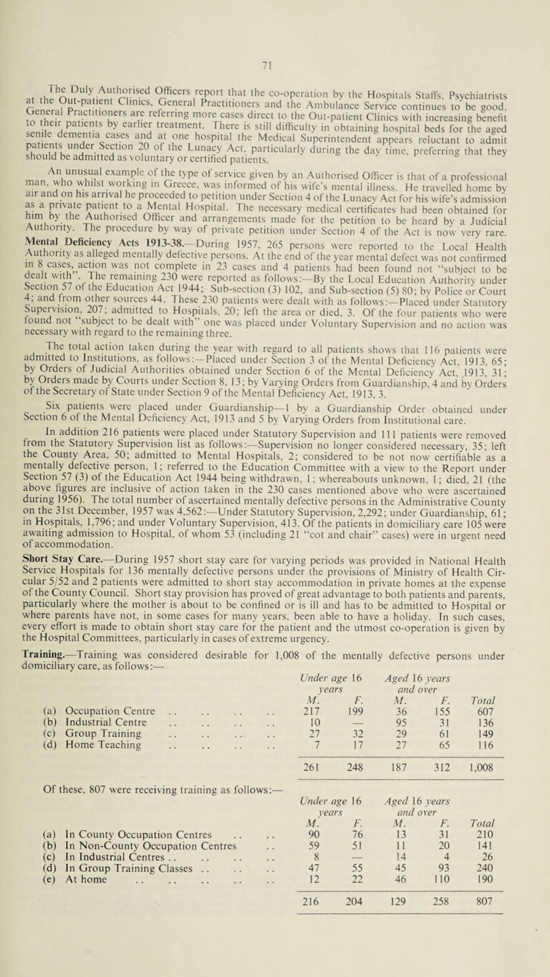 at rhl nn?.nlJt,lUtthr?iriSed Officers report that the co-operation by the Hospitals Staffs, Psychiatrists P i p P ■ ■ inics’ penera Practitioners and the Ambulance Service continues to be good, rn their nati?niIOherS ^ fC ernn® morc cases direct to the Out-patient Clinics with increasing benefit . Pc 1 r. s 5 eai !ei treatment. There is still difficulty in obtaining hospital beds for the aged milpn.fm H1'VatSeS a”nd ? .°ner hospital the Medical Superintendent appears reluctant to admit cTaiiIh 1 under Secfton ^0 ol the Lunacy Act, particularly during the day time, preferring that they should be admitted as voluntary or certified patients. 6 } An unusual example of the type of service given by an Authorised Officer is that of a professional man, who whilst working in Greece, was informed of his wife's mental illness. He travelled home by air and on his arrival he proceeded to petition under Section 4 of the Lunacy Act for his wife’s admission as a private patient to a Mental Hospital. The necessary medical certificates had been obtained for bim by the Authorised Officer and arrangements made for the petition to be heard by a Judicial Authority. The procedure by way of private petition under Section 4 of the Act is now very rare. Mental Deficiency Acts 1913-38.-During 1957, 265 persons were reported to the Local Health Authority as alleged mentally defective persons. At the end of the year mental defect was not confirmed in 8 cases,.action was not complete in 23 cases and 4 patients had been found not “subject to be dealt with The remaining 230 were reported as follows:—By the Local Education Authority under Section 57 of the Education Act 1944; Sub-section (3) 102, and Sub-section (5) 80; by Police or Court 4; and from other sources 44. These 230 patients were dealt with as follows:—Placed under Statutory Supervision, 207, admitted to Hospitals, 20; left the area or died, 3. Of the four patients who were tound not subject to be dealt with ’ one was placed under Voluntary Supervision and no action was necessary with regard to the remaining three. The total action taken during the year with regard to all patients shows that 116 patients were admitted to Institutions, as follows:—Placed under Section 3 of the Mental Deficiency Act. 1913, 65; by Orders of Judicial Authorities obtained under Section 6 of the Mental Deficiency Act,'.1913,' 31; by Orders made by Courts under Section 8, 13; by Varying Orders from Guardianship. 4 and bv Orders of the Secretary of State under Section 9 of the Mental Deficiency Act, 1913, 3. Six patients were placed under Guardianship—1 by a Guardianship Order obtained under Section 6 ot the Mental Deficiency Act, 1913 and 5 by Varying Orders from Institutional care. In addition 216 patients were placed under Statutory Supervision and 111 patients were removed trom the Statutory Supervision list as follows:—Supervision no longer considered necessary, 35; left the County Area, 50; admitted to Mental Hospitals, 2; considered to be not now certifiable as a mentally detective person, 1; referred to the Education Committee with a view to the Report under Section 57 (3) of the Education Act 1944 being withdrawn, 1; whereabouts unknown, 1; died, 21 (the above figures are inclusive of action taken in the 230 cases mentioned above who were ascertained during 1956). The total number of ascertained mentally defective persons in the Administrative County on the 31st December, 1957 was 4,562:—Under Statutory Supervision, 2,292; under Guardianship, 61; in Hospitals, 1,796; and under Voluntary Supervision, 413. Of the patients in domiciliary care 105 were awaiting admission to Hospital, ot whom 53 (including 21 “cot and chair” cases) were in urgent need of accommodation. Short Stay Care.—During 1957 short stay care for varying periods was provided in National Health Service Hospitals for 136 mentally defective persons under the provisions of Ministry of Health Cir¬ cular 5/52 and 2 patients were admitted to short stay accommodation in private homes at the expense of the County Council. Short stay provision has proved of great advantage to both patients and parents, particularly where the mother is about to be confined or is ill and has to be admitted to Hospital or where parents have not, in some cases for many years, been able to have a holiday. In such cases, every effort is made to obtain short stay care for the patient and the utmost co-operation is given by the Hospital Committees, particularly in cases of extreme urgency. Trainings—Training was considered desirable for 1,008 of the mentally defective persons under domiciliary care, as follows:— Under age 16 Aged 16 years years and over M. F. M. F. Total (a) Occupation Centre 217 199 36 155 607 (b) Industrial Centre 10 — 95 31 136 (c) Group Training 27 32 29 61 149 (d) Home Teaching 7 17 27 65 116 261 248 187 312 1,008 Of these, 807 were receiving training as follows — Under age 16 Aged 16 years years and over M. F. M. F. Total (a) In County Occupation Centres 90 76 13 31 210 (b) In Non-County Occupation Centres 59 51 11 20 141 (c) In Industrial Centres .. 8 — 14 4 26 (d) In Group Training Classes .. 47 55 45 93 240 (e) At home 12 22 46 110 190 216 204 129 258 807