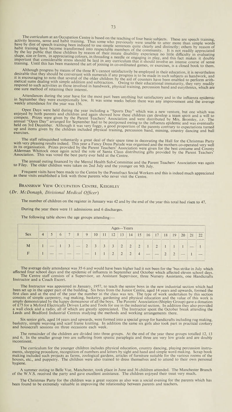 activkvlessons11 ^aSCCl °n,dle teachir^ °f four basic subjects. These are speech training, have bv dint of’sneech traininu hwn J” h as som? w^° Previ°usly were unable to utter more than simple words have by dint ol speech training been induced to use simple sentences quite clearly and distinctly others bv reason of Sfce1lav ,nt° reSrPTable mcmbers °Ve co—ity. 'ft is IfotSSytSSSS shape size or form in annreciatinu min reasoi?,° their innate disability experience no little difficulty in evaluating imrortam mm a needle or en8a8ing in play, and this fact makes it doubly trammL l nb is has hpln m be* T m any curriculum that it should involve an intense course of sense training. Until this has been mastered the art of joining in co-ordinated games, or exercises, is a closed book to them. desirable*thaf theiM n'H ah R S cann°t^satisfactorily be employed in their education, it is nevertheless ft . ‘ enconraoin^ 'to tnyhy, .Vlth numerals tf any progress is to be made in such subjects as handwork, and metical fnms8dea 1 if PwfhfimoIThh -?f hC o det, chlldren by the aid of counters have been enabled to perform arith¬ metical sums dealing with simple addition and subtraction. Owing to their educational immaturity they very readily one* sure ^ethcnE of retain hig ^ he?rinterest. * physical trainln^ Percussion band and eurythmics, whtch are in Sentfmhff Cthnf the ^ h^e f°r th? m0St part been anythir|g but satisfactory and in the influenza epidemic weekly aTtSL^ fot the ye^r was 156 W“ S°mC ^ ^ ^ WaS any improvement and the average pninv^^hv^h ZZt h,e]d d.UrLnfathe yeai inc!udTg a “Sports Day” which was a new venture, but one which was e joyed by both parents and children and again showed how these children can develop a team spirit and a will to compete. Prizes were given by the Parent Teachers’ Association and were distributed by Mrs. Bromley, j.p. The , n!\ua -j Da* airaAnPud °f September had to be postponed owing to the influenza epidemic and was eventually held on 3rd December. Although it was very foggy, a good proportion of the parents contrary to expectations turned up and items given by the children included physical training, percussion band, miming, country dancing and ball exercises. The staff relinquished voluntarily a great deal of their spare time in decorating the Hall for the Christmas Party with very pleasing results indeed. This year a Fancy Dress Parade was organised and the mothers co-operated very well 'P. l*s 0r2anisat.l0n- Pnzes provided by the Parent Teachers’ Association were given for the best costume and County Alderman Whittock once again acted the role of Santa Claus distributing gifts provided by the Parent Teachers’ Association. This was voted the best party ever held at the Centre. The annual outing financed by the Mental Health Sub-Committee and the Parent Teachers’ Association was again to Filey. The older children were taken on 2nd July and the younger on 9th July. Frequent visits have been made to the Centre by the Pontefract Social Workers and this is indeed much appreciated as these visits established a link with those parents who never visit the Centre. Branshaw View Occupation Centre, Keighley (Dr. McDonagh, Divisional Medical Officer) The number of children on the register in January was 42 and by the end of the year this total had risen to 47. During the year there were 11 admissions and 6 discharges. The following table shows the age groups attending:— Ages—Years Sex 4 5 6 1 7 8 9 10 11 12 13 14 15 16 17 18 19 20 21 22 M 1 — 1 3 — 2 3 3 3 2 2 2 1 2 1 1 1 _ 1 F 1 — — — — — 1 1 2 2 2 4 — — 2 2 — 1 — The average daily attendance was 35-6 and would have been higher had it not been for the ’bus strike in July which affected four school days and the epidemic of influenza in September and October which affected eleven school days. The Centre staff consists of a Supervisor, an Assistant Supervisor, three Nursery Assistants, one Handicrafts Instructor and a Coach Escort. The Instructor was appointed in January, 1957, to teach the senior boys in the new industrial section which had been set up in the upper part of the building. Six boys from the Junior Centre, aged 14 years and upwards, formed the first class and at the end of the year the number in the class was ten. The type of work undertaken by this section consists of simple carpentry, rug making, basketry, gardening and physical education and the value of this work is amply demonstrated by the happy demeanour of all the boys. The Parents’ Association (Shipley Group) gave a donation of £75 for a Myford Electrically Driven Lathe and Tools for use in the industrial section, ln addition they also provided a wall clock and a radio, all of which are greatly appreciated. The Instructor spent the October break attending the Leeds and Bradford Industrial Centres studying the methods and working arrangements there. Six senior girls, aged 14 years and upwards, were formed into a special group for handicrafts including rug making, basketry, simple weaving and scarf frame knitting. In addition the same six girls also took part in practical cookery and housecraft sessions on three occasions each week. The remainder of the children are divided into three groups. At the end of the year these groups totalled 12, 13 and 6. ln the smaller group two are suffering from spastic paraplegia and three are very low grade and are doubly incontinent. The curriculum for the younger children includes physical education, country dancing, playing percussion instru¬ ments, shopping procedure, recognition of numbers and letters by sight and hand and simple word making. Scrap book making included such projects as farms, zoological gardens, articles of furniture suitable for the various rooms of the houses, etc., and puppetry. The children were also trained to dress themselves and to attend to their own personal hygiene. A summer outing to Belle Vue, Manchester, took place in June and 36 children attended. The Manchester Branch of the W.V.S. received the party and gave excellent assistance. The children enjoyed their treat very much. The Christmas Party for the children was a great success as also was a social evening for the parents which has been found to be extremely valuable in improving the relationship between parents and teachers.
