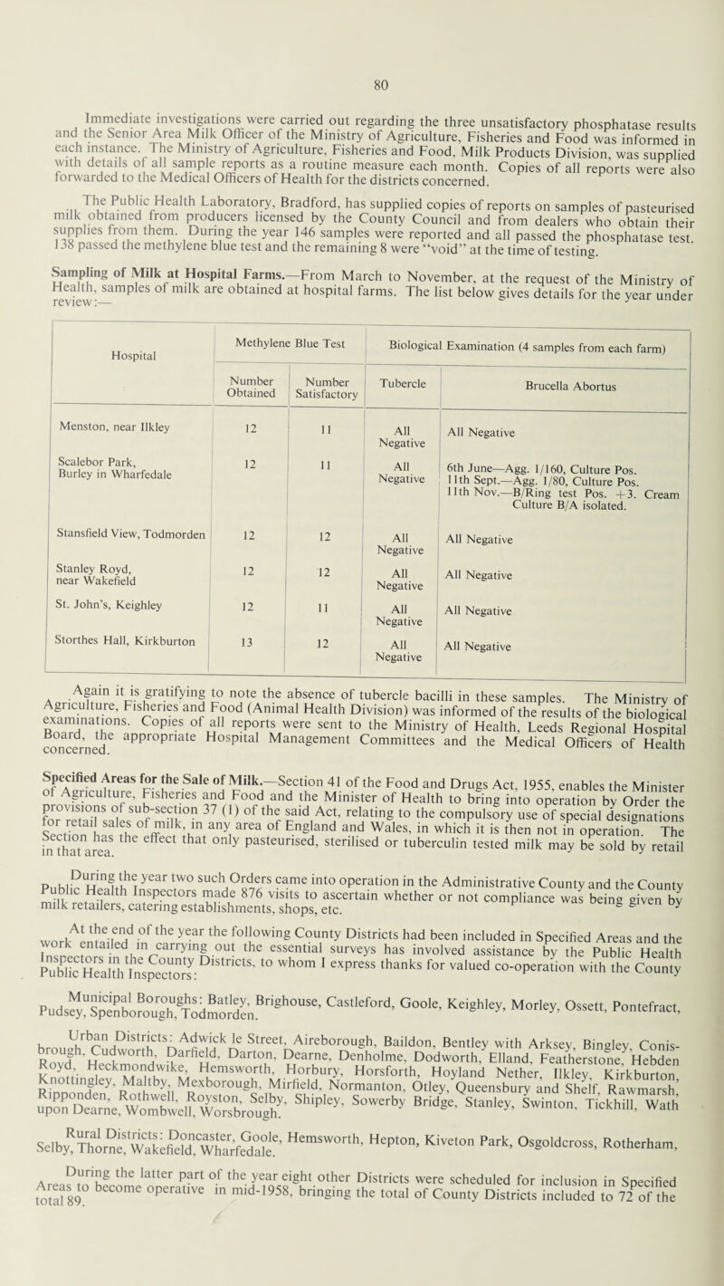 Immediate investigations were carried out regarding the three unsatisfactory phosphatase results and the Senior Area Milk Officer of the Ministry of Agriculture, Fisheries and Food was informed in each instance. The Ministry of Agriculture, Fisheries and Food, Milk Products Division was supplied with details of all sample reports as a routine measure each month. Copies of all reports were also forwarded to the Medical Officers of Health for the districts concerned. P ... lie Public Health Laboratory, Bradford, has supplied copies of reports on samples of pasteurised milk obtained from producers licensed by the County Council and from dealers who obtain their supplies from them. During the year 146 samples were reported and all passed the phosphatase test 138 passed the methylene blue test and the remaining 8 were “void” at the time of testing. Sampling of Milk at Hospital Farms.—From March to November, at the request of the Ministry of review-—amP eS °f m‘ k are °btamed at hosP'tal farms- The list below gives details for the year under Hospital Methylene Blue Test Biological Examination (4 samples from each farm) Number Obtained Number Satisfactory Tubercle Brucella Abortus Menston, near Ilkley 12 11 All Negative All Negative Scalebor Park, Burley in Wharfedale 12 11 All Negative 6th June—Agg. 1/160, Culture Pos. 11th Sept.—Agg. 1/80, Culture Pos. 11th Nov.—B/Ring test Pos. +3. Cream Culture B/A isolated. Stansfield View, Todmorden 12 12 All Negative All Negative Stanley Royd, near Wakefield 12 12 All Negative All Negative St. John's, Keighley 12 11 All Negative All Negative Storthes Hall, Kirkburton 1 13 12 All Negative All Negative Again it is gratifying to note the absence of tubercle bacilli in these samples. The Ministry of mmin'ihmi Fisheries and Food (Animal Health Division) was informed of the results of the biological h It, C°PieS °fu rep°/tS W£re Sent t0 the Ministry of Health, Leeds Regional Hospital Boaid. the appropriate Hospital Management Committees and the Medical Officers of Health Specified Areas for the Sale of Milk.-Section 41 of the Food and Drugs Act. 1955, enables the Minister ot Agriculture, Fisheries and Food and the Minister of Health to bring into operation by Order the fw -rt10I/S ^ sub-section 37 (1) of the said Act, relating to the compulsory use of special designations 8Prt nn lSa S ofirulk’in any area of England and Wales, in which it is then not in operation The fn that area5 ^ hat °n Y pasteunsed' sterilised or tuberculin tested milk may be sold by retail Pubhc SUCH°sd7e/S Came int° °Peration in the Administrative County and the County mill LHu th InsP.ectors ™ade 876 visits to ascertain whether or not compliance was being given by milk i etailers, catering establishments, shops, etc. * K y wnrFAlnm;Sd °f the year the fol[°wir|g County Districts had been included in Specified Areas and the work entailed in carrying out the essential surveys has involved assistance by the Public Health pXTahhtspeS ,riC,S' IO Wh°m ‘ eXPreSS ‘hankS f°r ValUCd with the Cmmty Puds^SprbolXhodmoSnBn8hOUSe’ CaSCr°rd- ^ Moriey> Urban D^tricts.Adwick le Street, Aireborough, Baildon, Bentley with Arksev Binglev Conis- ft iXrondw^ Hd’ Dart?e’ uearKne- Dodworth. Elland, Featherstone Hebden Koyd, Heckmondwike, Hemsworth, Horbury, Horsforth, Hoyland Nether Ilklev Kirkhnrtrm Rinnlt>m?^ey,^a'tby: Mexborough’ Mirfield, Normanton, Otley, Queensbury and Shelf Rawmarsh’ upon^eanle^Wombwelh Worsbrefugh^' ShiP'ey' S°WCTby BrMEe' S*an'ey’ Swint0n' TickhiU- Wa,k Se]b^T^hon^e!,Wakefield1,CWha^ifeda?ee, HemSWOr,h’ HePton- Kivel° Park. Osgoldcross. Rotherham. Arpn?tUriKg tHe Iatt6r Part °f the yearei§ht other Districts were scheduled for inclusion in Specified total*89° beC°me °Peratlve in nnd-1958, bringing the total of County Districts included to 72PQf the