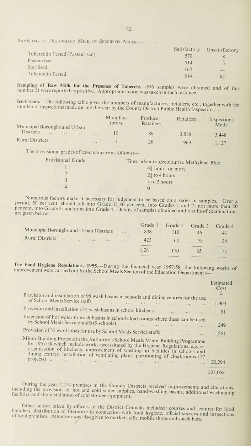 Sampling of Designated Milk in Specified Areas:_ Tuberculin Tested (Pasteurised) Pasteurised Sterilised Tuberculin Tested Satisfactory 570 514 162 614 Unsatisfactory 8 3 62 Sampling of Raw Milk for the Presence of Tubercle.-876 samples were obtained and of this number 21 were reported as positive. Appropriate action was taken in each instance. Ice-Cream. The following table gives the numbers of manufacturers, retailers, etc., together with the number of inspections made during the year by the County District Public Health Inspectors:— Manufac- Producer- , turers Retailers Municipal Boroughs and Urban Districts .. .. .. ,, 10 §9 Rural Districts ...... l 26 The provisional grades of ice-cream are as follows:— Retailers Inspections Made 3.538 3,448 969 1,127 Provisional Grade 1 2 3 4 Time taken to decolourise Methylene Blue 4| hours or more 2i to 4 hours ^ to 2 hours 0 nPri,HLIIsnerOUS faCtt0ru mSV» necessary f°r judgment to be based on a series of samples. Over a SIr(it5-0tPerCeI!t‘'jShOl!!d fa Int0 Grade l; 80 per cent- into Grades 1 and 2; not more than ?0 are gfven beloS^6 3’’ ^ mt° Grade 4‘ °etails °f Samples obtained and results of examinations Municipal Boroughs and Urban Districts Rural Districts .. Grade 1 Grade 2 Grade 3 Grade 4 838 110 46 41 423 60 19 34 1,261 170 65 75 The food Hygiene Regulations, 1955.—During the financial year 1957/58, the following works of improvement were carried out by the School Meals Section of the Education Department:- Provision and installation of 98 wash basins in schools and dining centres for the use of School Meals Service staffs Pi ovision and installation of 4 wash basins in school kitchens Extension of hot water to wash basins in school cloakrooms where these can be usee by School Meals Service staffs (9 schools) Provision of 52 wardrobes for use by School Meals Service staffs Minor Building Projects in the Authority’s School Meals Minor Building Programme tor 1957/58 which include works necessitated by the Hygiene Regulations'/e.g. re¬ organisation ol kitchens, improvement of washing-up facilities in schools and dining centres, installation of ventilating plant, partitioning of cloakrooms (11 projects) ........ v Estimated Cost £ 1,903 51 249 561 20,294 £23,058 inr-lnHinalf,the ye— 2,2lf premis‘:s in, the County Districts received improvements and alterations including the provision of hot and cold water supplies, hand-washing basins, additional washing-up facilities and the installation of cold storage equipment. wasmng up hanC Hact 1 °n taken tjy officers of the District Councils included: courses and lectures for food Of fnnH n dls*nbut!<JTl of llteratll,'e in connection with food hygiene, official surveys and inspections of food premises. Attention was also given to market stalls, mobile shops and snack bars. P