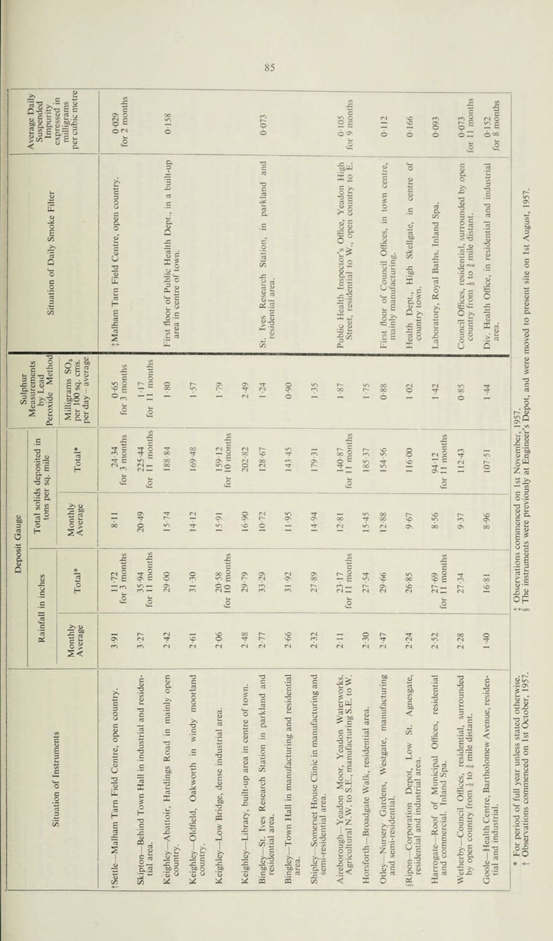 EE S.y MS.aS.2P-o yj C fe 3 £ dp ^ 2 E 53 < CL 03 X O £ CO 3 Q c o 3 p c ON O <N c © C o <N O 6 C/5 X c N/'l O <N NO rn C/5 ^ e (/) X c fv| o O G — NO Os r- S 2 E — — — O O o ^ O 6 O 6 X o 00 <2 u. £ ,5 c 3 O o G 03 a. o 03 u 2 <u E 3 H £ as a 3 X 3 C a 0) Q as a> — X * o _u <-* X O rv ^3 CU u. c O D •_ r-> -a c as C as as a c o 3 55 x o CL» r- c/5 ^ 13 — a: .2 sbW X 2 c O ~ 73 c 03 G £ ^ ^ O 03 £ Q ^ 2 o CJ ~ a — Cl «3 C/5 • — £ C <L> a 03 o c £ o E — c o *c £ 3 o S c 03 13 aJ _bp 2 x: co as cl co 73 c 3 3 03 as bo O & o bo X *3 <L> 73 G . 5 c 2 5 5 .22 c/5 73 —T 03 as .G S6 1) «H» Is o 3 T> *3 C as 03 O s o o x 3 *C/5 O 3 u £ 4-i > CL O O w 03 O X 03 X o ^ ox^ Q >v u, u o °2 2 03 o <13 03 X _c E 1 3 !_■ '5 E X 03 u 3 X o C 3 03 Z 3 55 S2 E 3 O 03 X 3 3 O O ° > L- 3 CL E X X U 5 C/5 •o o X 03 c U 03 _ 3 E re Si •5 O O a >- j — 3 1 <D 3 « >,73 CO OS x *3 03 * <u ft- « . u Ow bD c/3 C u O (D c/5 . > c o' as s * i MO -J 3uf V 60 3 as a o a 03 Q 73 2 j3 'c/5 *3 o £ Q. . 2 ^ 73 c/5 C/5 U 73 L> X Q» O c/5 ^ c re2 o H * 3- C C 2 o oo <N g <N r- v~) r- g NO o 2 m O T p OO 3 • G °o NO -3- p °p | m un O fN ^ C •O oo ON ON - ri oo rn ON O ri rn i— <2 (N — oo NO o O fN I- oo H s-> 2 2 <N S—> £ ON >» 0) G CD E as c 1 > 2< 03 X 13 c 2 _c £ * o H >> o ~ CD E as c *-• O g 2< E 3 a o cS 3 C w~> o NO £ °co O ^ £ o oo ON 3* fN o On oi O <N — — O OO 6 Tf tT Tf- ur. /N £** — O O'. •*3- 6 <N X x ”3- fN 1—1 O fN NO tT <0 OO r^- NO r- NO r- *7* ON ON r- ON cr\ °P op NO up p p wn N- NO 6 — T? fN >0 ON ON OO ON CO c ^ © Tt 2 O' O G 00 0 ON ON fN ON c 1- 2 •3 X wo ON g rf p £ p c O m wo £ r- fN p OO T C p NO 00 NO £ P IT, — ON O 0 ON ro — r~- co « X On NO r- _ m — r4 co fN X fN co CO fN 04 — fN fN fN fN fN £ O u £ i— O <2 oo NO ON m fN — X OO r-~ X fN — O r^- 3 fN p NO O 3* p SO CO p co 3* fN up fN fN fN OJ (N (N <N fN fN fN fN fN 00 <N O G 3 O u G <1> a o c <D U 2 2 E G L- 03 H £ c3 2 2 <D CO o T3 *3 C aS 3 T3 C aS X G O H *3 .£ X d> P? re J. K 2- o..S CO c OJ D. o c c _c TD as O X C/5 CD G as X -o c 2 ~n o o >> O G O as o 2 13 rs x x 2 < O aS <L> 3 2 3 TD C c <D -o c-T CD 2 *c o 1 bo *- 1 bo bo 1 bo £ c 2 c 2 X 3 X 3 X CD O CD O bp *S U 2 c o C— o <D c <u o as V u. a a 3 x •— 3 Urn X 2 >% 2 x bp ’5 ■o 2 T3 C bo c 03 2 3 3 U> 3 T3 G <13 2 CD C O O s 0 3 O 2 3 CD C/5 03 c 03 2 JO X V5 03 L« ‘C 3 few re c/2 3 C CD < *3 03 w. •— 3 CL T3 C 0 2 ^.E 03 Lh 3 c 3 c C/5 3 3 r_ *C G 03 _1 G .2 00 O ■— b£) c 3 H 0 x TD ^ c clT E c o 3 X o — 3 O C/5 0) Ph «5 £ O <V) > u. •—1 3 x 15 co •- I c O .3 33, c/5 CD C u. s 3 C aS E 3 X c S o H _S <L) 3 -m2 C 3 S O ’£ U o C/5 O g X 2 2 ^ o — c^ 3 u • — O X £ £ O 'O co ‘55 I e >..- ■£ £ Cl <u X ^ CO g'G ^ c 3 |w CO c o o w T3 > 3 > O • I 3 X s- CD 3 3 X O 3 Jr o O *r •S m a> TJ 3 £ 3 bO 33 3 O L-> cc I X o X 3 bp C/5 <D C/5 C . T3 -- u. 3 3 X C <L> >,2 U? C/1 O 33 <1> 33 C 3 O *» 3 3 c/5 C ^ CD (L) o H 3 3 o I E I ^ ■= § O o. Q 2 C/5 3 C 33 2 .£ 3 T3 ol V ^ (U O 1/3 |e 5 3 . O. 3 11 C wh(l o o • o ptf I <L) 3 5 bf) ° O T3 t § 3 W E r* O § = 2 §1 U o Lc •el CL) O E >» (L) X 0) 3 G JD > <u £ o 3 PQ C 3 O •- U - LO X 3 X 33 3 C (U * — X-a i § o.5 o — a * For period of full year unless stated otherwise. J Observations commenced on 1st November, 1957. f Observations commenced on 1st October, 1957. § The instruments were previously at Engineer's Depot, and were moved to present site on 1st August, 1957.