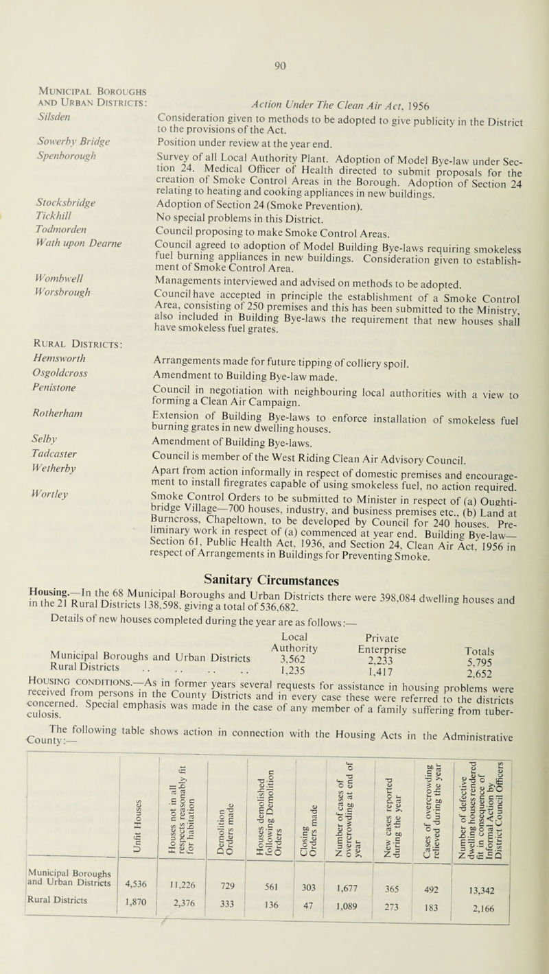 Municipal Boroughs and Urban Districts: Si/sden Sower by Bridge Spenborough Stocksbridge Tickhill Todmorden Wath upon Dearne Wombwell Worsbrough Rural Districts: Action Under The Cleon Air Act, 1956 Consideration given to methods to be adopted to give publicity in the District to the provisions of the Act. Position under review at the year end. Survey of all Local Authority Plant. Adoption of Model Bye-law under Sec¬ tion 24. Medical Officer of Health directed to submit proposals for the creation of Smoke Control Areas in the Borough. Adoption of Section 24 relating to heating and cooking appliances in new buildings. Adoption of Section 24 (Smoke Prevention). No special problems in this District. Council proposing to make Smoke Control Areas. Council agreed to adoption of Model Building Bye-laws requiring smokeless uel burning appliances in new buildings. Consideration given to establish¬ ment of Smoke Control Area. Managements interviewed and advised on methods to be adopted. Council have accepted in principle the establishment of a Smoke Control Area, consisting of 250 premises and this has been submitted to the Ministry also included in Building Bye-laws the requirement that new houses shall have smokeless fuel grates. Hemsworth Osgo/dcross Penistone Rotherham Selby Tadcaster IVetherby Wortley Arrangements made for future tipping of colliery spoil. Amendment to Building Bye-law made. Council in negotiation with neighbouring local authorities with a view to forming a Clean Air Campaign. Extension of Building Bye-laws to enforce installation of smokeless fuel burning grates in new dwelling houses. Amendment of Building Bye-laws. Council is member of the West Riding Clean Air Advisory Council. Apait from action informally in respect of domestic premises and encourage¬ ment to install firegrates capable of using smokeless fuel, no action required. Smoke Control Orders to be submitted to Minister in respect of (a) Oughti- budge Village 700 houses, industry, and business premises etc., (b) Land at Burncross, Chapeltown, to be developed by Council for 240 houses. Pre¬ liminary work in respect of (a) commenced at year end. Building Bye-law— Section 61, Public Health Act, 1936, and Section 24, Clean Air Act 1956 in respect of Arrangements in Buildings for Preventing Smoke. Sanitary Circumstances f1^.68.Mun>cipal Boroughs and Urban Districts there were 398,084 dwelling houses and in the 21 Rural Districts 138,598. giving a total of 536,682. ’ g S and Details of new houses completed during the year are as follows:_ Local Private Municipal Boroughs and Urban Districts ^562^ En>te)r^'ise ^ot^s Rural Districts . 1,235 1,417 2.652 m^vlTfC°ND1TIONS'_rASJn/0rnier years several reclLiests for assistance in housing problems were ZTZ c PerS,°nS mw th£ C°linty Districts and in every case th«e were referred to the districts Special emphasis was made in the case of any member of a family suffering from tuber- ■Coumy?—°IIOWing table Sh0WS acti°n in connection with the Housing Acts in the Administrative Unfit Houses Houses not in all respects reasonably fit for habitation Demolition Orders made Houses demolished following Demolition Orders Closing Orders made Number of cases of overcrowding at end of year New cases reported during the year Cases of overcrowding relieved during the year Number of defective dwelling houses rendered fit in consequence of Informal Action by District Council Officers Municipal Boroughs and Urban Districts 4,536 11,226 729 561 303 1,677 - 365 492 13,342 Rural Districts | 1,870 | 1 2,376 333 | 136 47 1,089 273 183 2,166