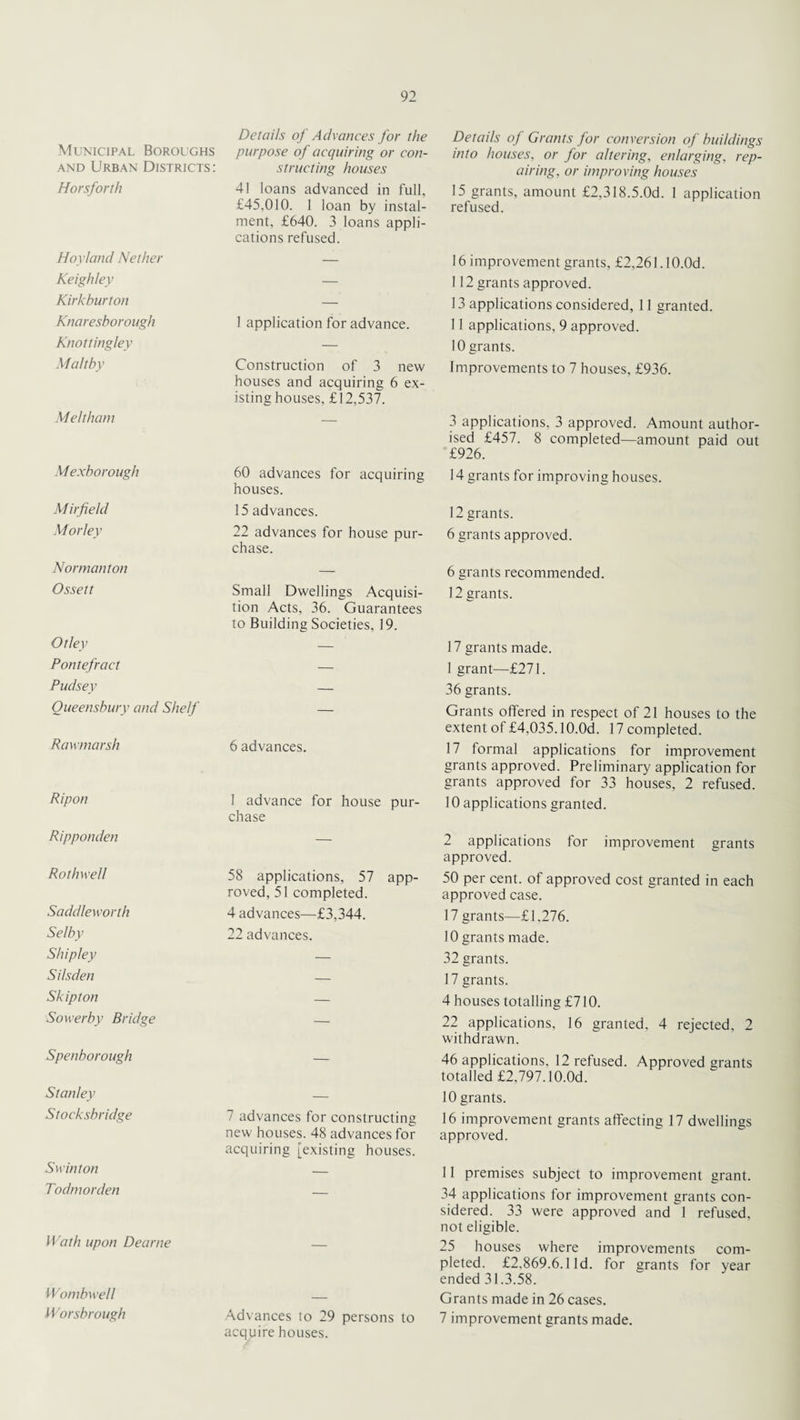 Details of Advances for the Municipal Boroughs purpose of acquiring or con¬ and Urban Districts: structing houses Horsforth 41 loans advanced in full, £45,010. 1 loan by instal¬ ment, £640. 3 loans appli¬ cations refused. Hoy land Nether — Keighley — Kirkburton — Knaresborough 1 application for advance. Knottingley — Maltby Construction of 3 new houses and acquiring 6 ex¬ isting houses, £12,537. Meltham — Mexborough 60 advances for acquiring houses. Mirfield 15 advances. Morley 22 advances for house pur¬ chase. Normanton — Os sett Small Dwellings Acquisi¬ tion Acts, 36. Guarantees to Building Societies, 19. Otley — Pontefract — Pudsey — Oueensbury and Shelf — Raw marsh 6 advances. Ripon 1 advance for house pur¬ chase Ripponden — Rothwell 58 applications, 57 app¬ roved, 51 completed. Saddleworth 4 advances—£3,344. Selby 22 advances. Shipley — Silsden — Skipton — Sower by Bridge — Spenborough — Stanley _ Stocksbridge 7 advances for constructing new houses. 48 advances for acquiring [existing houses. Swinton — Todmorden — Wath upon Dearne — Wombwell Worsbrough Advances to 29 persons to acquire houses. Details of Grants for conversion of buildings into houses, or for altering, enlarging, rep¬ airing, or improving houses 15 grants, amount £2,318.5.0d. 1 application refused. 16 improvement grants, £2,261. lO.Od. 112 grants approved. 13 applications considered, 11 granted. 11 applications, 9 approved. 10 grants. Improvements to 7 houses, £936. 3 applications, 3 approved. Amount author¬ ised £457. 8 completed—amount paid out £926. 14 grants for improving houses. 12 grants. 6 grants approved. 6 grants recommended. 12 grants. 17 grants made. 1 grant—£271. 36 grants. Grants offered in respect of 21 houses to the extent of £4,035.lO.Od. 17 completed. 17 formal applications for improvement grants approved. Preliminary application for grants approved for 33 houses, 2 refused. 10 applications granted. 2 applications for improvement grants approved. 50 per cent, of approved cost granted in each approved case. 17 grants—£1,276. 10 grants made. 32 grants. 17 grants. 4 houses totalling £710. 22 applications, 16 granted. 4 rejected, 2 withdrawn. 46 applications, 12 refused. Approved grants totalled £2,797. lO.Od. 10 grants. 16 improvement grants affecting 17 dwellings approved. 11 premises subject to improvement grant. 34 applications for improvement grants con¬ sidered. 33 were approved and 1 refused, not eligible. 25 houses where improvements com¬ pleted. £2,869.6.1 Id. for grants for year ended 31.3.58. Grants made in 26 cases. 7 improvement grants made.