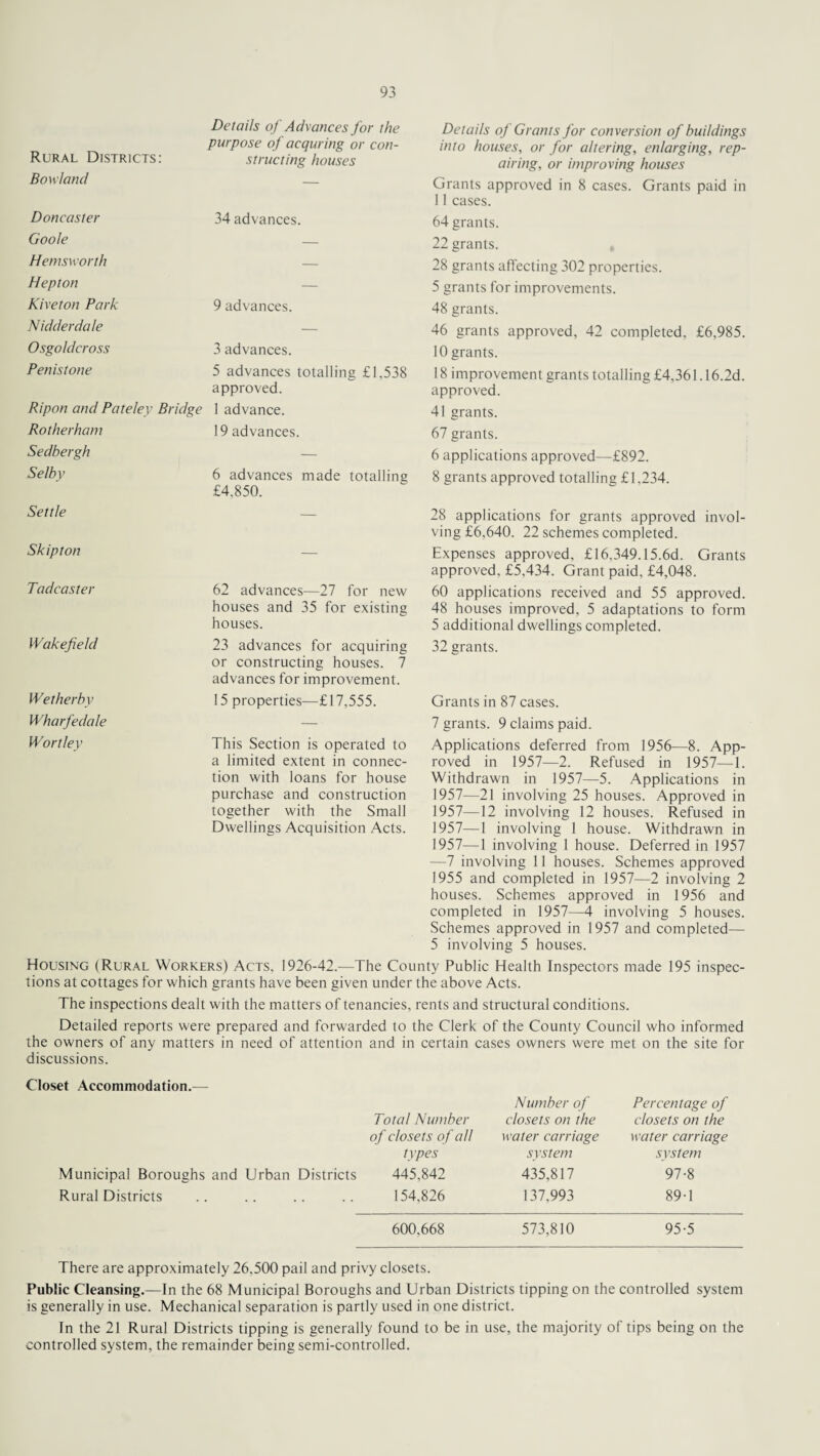 Rural Districts: Bow land Doncaster Goole Hemsworth Hep ton Kiveton Park Nidderdale Osgoldcross Penistone Ripon and Pateley Bridge Rotherham Sedbergh Selby Details of Advances for the purpose of acquring or con¬ structing houses 34 advances. 9 advances. 3 advances. 5 advances totalling £1,538 approved. 1 advance. 19 advances. 6 advances made totalling £4,850. Details of Grants for conversion of buildings into houses, or for altering, enlarging, rep¬ airing, or improving houses Grants approved in 8 cases. Grants paid in 11 cases. 64 grants. 22 grants. , 28 grants affecting 302 properties. 5 grants for improvements. 48 grants. 46 grants approved, 42 completed, £6,985. 10 grants. 18 improvement grants totalling £4,361.16.2d. approved. 41 grants. 67 grants. 6 applications approved—£892. 8 grants approved totalling £1,234. Settle Skip ton Tadcaster Wakefield Wetherby Wharfedale Wortley 62 advances—27 for new houses and 35 for existing houses. 23 advances for acquiring or constructing houses. 7 advances for improvement. 15 properties—£17,555. This Section is operated to a limited extent in connec¬ tion with loans for house purchase and construction together with the Small Dwellings Acquisition Acts. 28 applications for grants approved invol¬ ving £6,640. 22 schemes completed. Expenses approved, £16,349.15.6d. Grants approved, £5,434. Grant paid, £4,048. 60 applications received and 55 approved. 48 houses improved, 5 adaptations to form 5 additional dwellings completed. 32 grants. Grants in 87 cases. 7 grants. 9 claims paid. Applications deferred from 1956—8. App¬ roved in 1957—2. Refused in 1957—1. Withdrawn in 1957—5. Applications in 1957—21 involving 25 houses. Approved in 1957—12 involving 12 houses. Refused in 1957—1 involving 1 house. Withdrawn in 1957—1 involving 1 house. Deferred in 1957 —7 involving 11 houses. Schemes approved 1955 and completed in 1957—2 involving 2 houses. Schemes approved in 1956 and completed in 1957—4 involving 5 houses. Schemes approved in 1957 and completed— 5 involving 5 houses. Housing (Rural Workers) Acts, 1926-42.—The County Public Health Inspectors made 195 inspec¬ tions at cottages for which grants have been given under the above Acts. The inspections dealt with the matters of tenancies, rents and structural conditions. Detailed reports were prepared and forwarded to the Clerk of the County Council who informed the owners of any matters in need of attention and in certain cases owners were met on the site for discussions. Closet Accommodation.— Total Number of closets of all types Municipal Boroughs and Urban Districts 445,842 Rural Districts .. .. .. .. 154,826 Number of closets on the water carriage system 435,817 137,993 Percentage of closets on the water carriage system 97-8 89-1 600,668 573,810 95-5 There are approximately 26,500 pail and privy closets. Public Cleansing.—In the 68 Municipal Boroughs and Urban Districts tipping on the controlled system is generally in use. Mechanical separation is partly used in one district. In the 21 Rural Districts tipping is generally found to be in use, the majority of tips being on the controlled system, the remainder being semi-controlled.