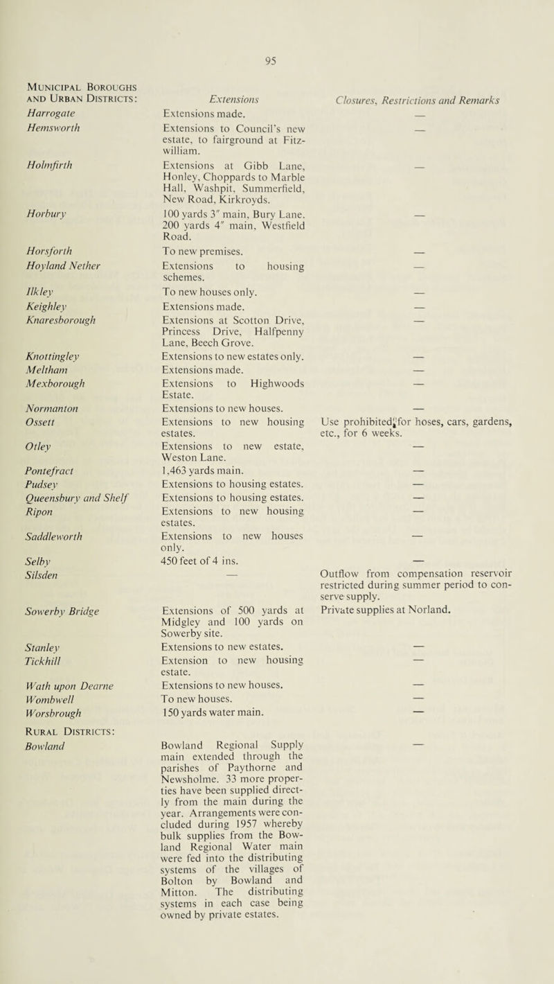 Municipal Boroughs and Urban Districts: Extensions Closures, Restrictions and Remarks Harrogate Extensions made. — Hemsworth Extensions to Council's new estate, to fairground at Fitz- william. — Holmfirth Extensions at Gibb Lane, Honley, Choppards to Marble Hall, Washpit, Summerfield, New Road, Kirkroyds. Horbury 100 yards 3 main. Bury Lane. 200 yards 4 main, Westfield Road. Horsforth To new premises. — Hoy land Nether Extensions to housing Schemes. — I Ik ley To new houses only. — Keighley Extensions made. — Knaresborough Extensions at Scotton Drive, Princess Drive, Halfpenny Lane, Beech Grove. Knotting/ey Extensions to new estates only. — Meltham Extensions made. — Mexborough Extensions to Highwoods Estate. — Normanton Extensions to new houses. — Ossett Extensions to new housing estates. Use prohibitedjTor hoses, cars, gardens, etc., for 6 weeks. Otley Extensions to new estate, Weston Lane. — Pontefract 1,463 yards main. — Pudsey Extensions to housing estates. — Queensbury and Shelf Extensions to housing estates. — Ripon Extensions to new housing estates. — Saddleworth Extensions to new houses only. — Selby 450 feet of 4 ins. — Silsden Outflow from compensation reservoir restricted during summer period to con¬ serve supply. Sowerby Bridge Extensions of 500 yards at Midgley and 100 yards on Sowerby site. Private supplies at Norland. Stanley Extensions to new estates. — Tickhill Extension to new housing estate. — Wath upon Dearne Extensions to new houses. — Wombwell To new houses. — Worsbrough 150 yards water main. — Rural Districts: Bowland Bowland Regional Supply main extended through the parishes of Paythorne and Newsholme. 33 more proper¬ ties have been supplied direct¬ ly from the main during the year. Arrangements were con¬ cluded during 1957 whereby bulk supplies from the Bow¬ land Regional Water main were fed into the distributing systems of the villages of Bolton by Bowland and Mitton. The distributing systems in each case being owned by private estates.