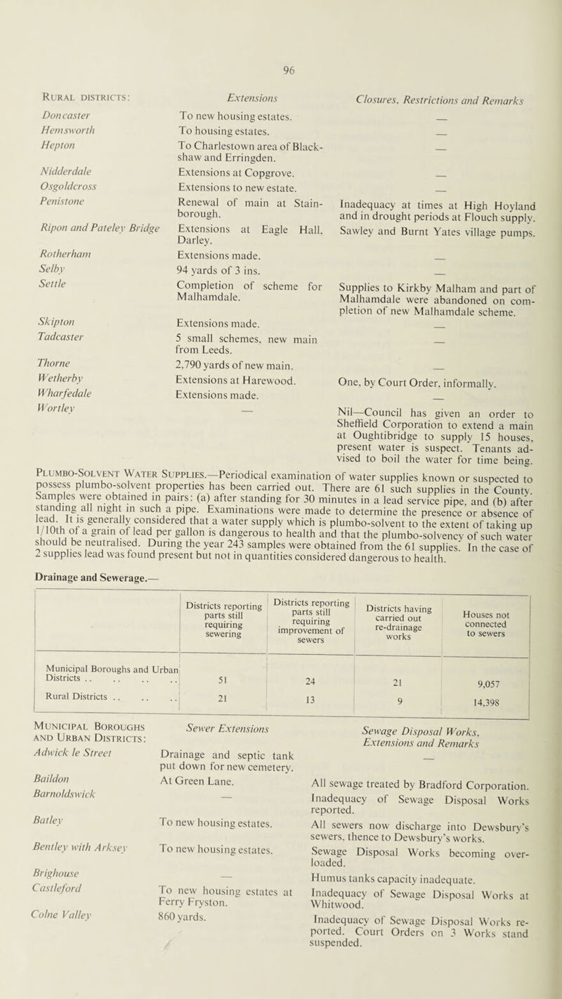 Rural districts: Extensions Closures, Restrictions and Remarks Don caster Hemsworth Hepton Nidderdale Osgo/dcross Penistone Ripon and Pate/ey Bridge Rotherham To new housing estates. _ To housing estates. _ To Charlestown area of Black- _ shawand Erringden. Extensions at Copgrove. _ Extensions to new estate. _ Renewal of main at Stain- Inadequacy at times at High Hoyland borough. and in drought periods at Flouch supply. Extensions at Eagle Hall, Sawley and Burnt Yates village pumps Darley. Extensions made. _ Setbv Settle Skipton Tadcaster 94 yards of 3 ins. _ Completion ot scheme for Supplies to Kirkby Malham and part of Malhamdale. Malhamdale were abandoned on com¬ pletion ot new Malhamdale scheme. Extensions made. _ 5 small schemes, new main _ from Leeds. Thorne Wetherby Wharfedale 2,790 yards of new main. _ Extensions at Elarewood. One, by Court Order, informally. Extensions made. _ Nil—Council has given an order to Sheffield Corporation to extend a main at Oughtibridge to supply 15 houses, present water is suspect. Tenants ad¬ vised to boil the water for time being. Plumbo-Solvent Water Supplies.—Periodical examination of water supplies known or suspected to possess plumbo-solvent properties has been carried out. There are 61 such supplies in the County. Samples were obtained in pairs: (a) after standing for 30 minutes in a lead service pipe, and (b) after standing all night in such a pipe. Examinations were made to determine the presence or absence of ■ ma, r §eneraIIy considered that a water supply which is plumbo-solvent to the extent of taking up l/10th of a grain ot lead per gallon is dangerous to health and that the plumbo-solvency of such water should be neutralised. During the year 243 samples were obtained from the 61 supplies. In the case of 1 supplies lead was found present but not in quantities considered dangerous to health. Drainage and Sewerage.— Districts reporting parts still requiring sewering Districts reporting parts still requiring improvement of sewers Districts having carried out re-drainage works Houses not connected to sewers Municipal Boroughs and Urban Districts .. 51 24 21 9,057 Rural Districts .. 21 13 9 14,398 Municipal Boroughs Sewer Extensions and Urban Districts: Adwick le Street Drainage and septic tank put down for new cemetery. Sewage Disposal Works. Extensions and Remarks Baildon At Green Lane. Barnoldswick _ All sewage treated by Bradford Corporation. Inadequacy of Sewage Disposal Works reported. Batley To new housing estates. Bentley with Arksey To new housing estates. All sewers now discharge into Dewsbury’s sewers, thence to Dewsbury’s works. Sewage Disposal Works becoming over¬ loaded. Brighouse Castleford Colne Valley To new housing estates at Ferry Fryston. 860 yards. Humus tanks capacity inadequate. Inadequacy of Sewage Disposal Works at Whitwood. Inadequacy of Sewage Disposal Works re¬ ported. Court Orders on 3 Works stand suspended.