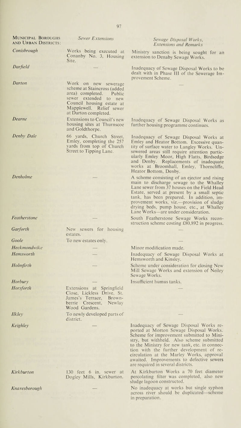 Municipal Boroughs and Urban Districts: Conisbrough Darfield Darton Dearne Denby Dale Denholme Featherstone Garforth Goole Heckmondwike Hemsworth Holmfirth Horbury Horsforth Ilkley Keighley Kirkburton Knaresborough Sewer Extensions Works being executed at Conanby No. 3. Housins Site. W ork on new sewerage scheme at Staincross (added area) completed. Public sewer extended to new Council housing estate at Mapplewell. Relief sewer at Darton completed. Extensions to Council's new- housing sites at Thurnscoe and Goldthorpe. 66 yards. Church Street. Emley, completing the 257 yards from top of Church Street to Tipping Lane. New sewers for housing estates. To new estates only. Extensions at Springfield Close, Lickless Drive, St. James’s Terrace, Brown- berrie Crescent, Newlay Wood Gardens. To newly developed parts of district. 130 feet 6 in. sewer at Dogley Mills, Kirkburton. Sewage Disposal Works, Extensions and Remarks Ministry sanction is being sought for an extension to Denaby Sewage Works. Inadequacy of Sewage Disposal Works to be dealt with in Phase Ill of the Sewerage Im¬ provement Scheme. Inadequacy of Sewage Disposal Works as further housing programme continues. Inadequacy of Sewage Disposal Works at Emley and Heator Bottom. Excessive quan¬ tity of surface water to Langley Works. Un¬ sewered areas still require attention partic¬ ularly Emley Moor, High Flatts, Birdsedge and Denby. Replacements of inadequate works at Broomhall, Emley, Thorncliffe, Heator Bottom, Denby. A scheme consisting of an ejector and rising main to discharge sewage to the Whalley Lane sewer from 37 houses on the Field Head Estate, served at present by a small septic tank, has been prepared. In addition, im¬ provement works, viz.—provision of sludge drying beds, pump house, etc., at Whalley Lane Works—are under consideration. South Featherstone Sewage Works recon¬ struction scheme costing £80,892 in progress. Minor modification made. Inadequacy of Sewage Disposal Works at Hemsworth and Kinsley. Scheme under consideration for closing New Mill Sewage Works and extension of Neiley Sewage Works. Insufficient humus tanks. Inadequacy of Sewage Disposal Works re¬ ported at Morton Sewage Disposal Works. Scheme for improvement submitted to Mini¬ stry, but withheld. Also scheme submitted to the Ministry for new tank, etc. in connec¬ tion with the further development of re¬ circulation at the Marley Works, approval awaited. Improvements to defective sewers are required in several districts. At Kirkburton Works a 70 feet diameter percolating filter was completed, also new sludge lagoon constructed. No inadequacy at works but single syphon across river should be duplicated—scheme in preparation.