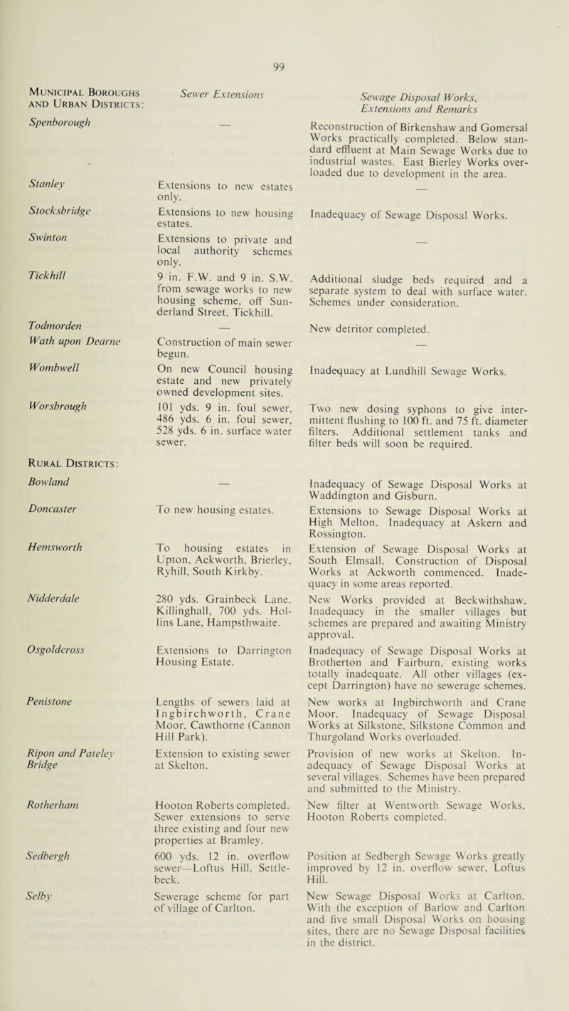Municipal Boroughs Sewer Extensions and Urban Districts: Spenborough _ Stanley Extensions to new estates only. Stocksbridge Extensions to new housing estates. Swinton Extensions to private and local authority schemes only. Tick hill 9 in. F.W. and 9 in. S.W. from sewage works to new housing scheme, off Sun¬ derland Street, Tickhill. Todmorden — Wath upon Dearne Construction of main sewer begun. Wombwell On new Council housing estate and new privately owned development sites. Worsbrough 101 yds. 9 in. foul sewer, 486 yds. 6 in. foul sewer, 528 yds. 6 in. surface water sewer. Rural Districts: Bow land — Doncaster To new housing estates. Hemsworth To housing estates in Upton, Ackworth. Brierley, Ryhill, South Kirkby. Nidderda/e 280 yds. Grainbeck Lane, Killinghall, 700 yds. Hol¬ lins Lane, Hampsthwaite. Osgoldcross Extensions to Darrington Housing Estate. Penistone Lengths of sewers laid at Ingbirchworth, Crane Moor, Cawthorne (Cannon Hill Park). Ripon and Pateley Extension to existing sewer Bridge at Skelton. Rotherham Hooton Roberts completed. Sewer extensions to serve three existing and four new properties at Bramley. Sedbergh 600 yds. 12 in. overflow sewer—Loftus Hill. Settle- beck. Selby Sewerage scheme for part of village of Carlton. Sewage Disposal Works, Extensions and Remarks Reconstruction of Birkenshaw and Gomersal Works practically completed. Below stan¬ dard effluent at Main Sewage Works due to industrial wastes. East Bierley Works over¬ loaded due to development in the area. Inadequacy of Sewage Disposal Works. Additional sludge beds required and a separate system to deal with surface water. Schemes under consideration. New detritor completed. Inadequacy at Lundhill Sewage Works. Two new dosing syphons to give inter¬ mittent flushing to 100 ft. and 75 ft. diameter filters. Additional settlement tanks and filter beds will soon be required. Inadequacy of Sewage Disposal Works at Waddington and Gisburn. Extensions to Sewage Disposal Works at High Melton. Inadequacy at Askern and Rossington. Extension of Sewage Disposal Works at South Elmsall. Construction of Disposal Works at Ackworth commenced. Inade¬ quacy in some areas reported. New Works provided at Beckwithshaw. Inadequacy in the smaller villages but schemes are prepared and awaiting Ministry approval. Inadequacy of Sewage Disposal Works at Brotherton and Fairburn, existing works totally inadequate. All other villages (ex¬ cept Darrington) have no sewerage schemes. New works at Ingbirchworth and Crane Moor. Inadequacy of Sewage Disposal Works at Silkstone, Silkstone Common and Thurgoland Works overloaded. Provision of new works at Skelton. In¬ adequacy of Sewage Disposal Works at several villages. Schemes have been prepared and submitted to the Ministry. New filter at Wentworth Sewage Works. Hooton Roberts completed. Position at Sedbergh Sewage Works greatly improved by 12 in. overflow sewer, Loftus Hill. New Sewage Disposal Works at Carlton. With the exception of Barlow and Carlton and five small Disposal Works on housing sites, there are no Sewage Disposal facilities in the district.