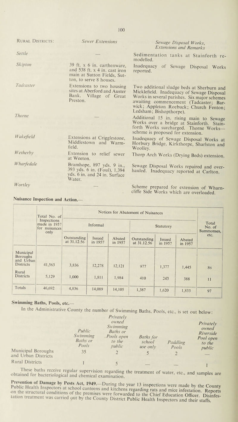 Rural Districts: Settle Skipton Tadcaster Thorne IVakefield Wetherby Wharfedale Wortley Sewer Extensions 39 ft. x 6 in. earthenware, and 538 ft. x 4 in. cast iron main at Sutton Fields, Sut¬ ton, to serve 8 houses. Extensions to two housing sites at Aberford and Auster Bank. Village of Great Preston. Extensions at Crigglestone, Middlestown and  Warm- field. Extension to relief sewer at Weeton. Bramhope, 897 yds. 9 in., 393 yds. 6 in. (Foul), 1,394 yds. 6 in. and 24 in. Surface Water. Sewage Disposal Works, Extensions and Remarks Sedimentation tanks at Stainforth re¬ modelled. Inadequacy of Sewage Disposal Works reported. Two additional sludge beds at Sherburn and Micklefield. Inadequacy of Sewage Disposal Works in several parishes. Six major schemes awaiting commencement (Tadcaster; Bar- wick; Appleton Roebuck; Church Fenton; Ledsham; Bishopthorpe). Additional 15 in. rising main to Sewage Works over a bridge at Stainforth. Stain¬ forth Works surcharged. Thorne Works— scheme is proposed for extension. Inadequacy of Sewage Disposal Works at Horbury Bridge, Kirkthorpe, Sharlston and Woolley. Thorp Arch Works (Drying Beds) extension. Sewage Disposal Works repaired and over¬ hauled. Inadequacy reported at Carlton. Scheme prepared for extension of Wharn- cliffe Side Works which are overloaded. Nuisance Inspection and Action.— 1 Total No. of Inspections made in 1957 for nuisances only Notices for Abatement of Nuisances Total No. of Summonses, etc. Informal Statutory Outstanding at 31.12.56 Issued in 1957 Abated in 1957 Outstanding at 31.12.56 Issued in 1957 Abated in 1957 Municipal Boroughs and Urban Districts 41,563 3,836 12,278 12,121 977 1,377 1,445 86 Rural Districts 5,129 --- 1,000 1,811 1,984 410 243 388 11 Totals 46,692 4,836 14,089 14,105 1,387 1,620 1,833 97 Swimming Baths, Pools, etc.— In the Administrative County the number of Swimming Baths, Pools, etc., is set out below: Privately owned Swimming Public Baths or Swimming Pools open Baths or to the Pools public 35 ? Municipal Boroughs and Urban Districts Rural Districts Baths for school use only 5 Paddling Pools Privately owned Riverside Poo! open to the public I ba^hs receive regular supervision regarding the treatment of water, etc., and samples are -obtained tor bacteriological and chemical examination. P e ^ PeStu A?’ 1949-Durig the year 13 inspections were made by the County b. Health Inspectors at school canteens and kitchens regarding rats and mice infestation Renorts ^ntj Je s ructural conditions of the premises were forwarded to the Chief Education Officer Disinfes¬ tation treatment was carried out by the County District Public Health Inspectors and their staffs