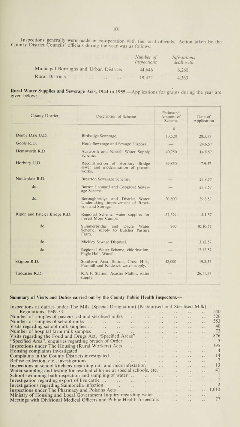 Inspections generally were made in co-operation with the local officials. Action taken by the County District Councils’ officials during the year was as follows: Number of Infestations Inspections dealt with Municipal Boroughs and Urban Districts 44,646 6,260 Rural Districts 19,372 4.363 Rural Water Supplies and Sewerage Acts, 1944 to 1955.—Applications for grants during the year are given below: County District Description of Scheme Estimated Amount of Scheme Date of Application Denby Dale U.D. Birdsedge Sewerage. £ 13,528 28.5.57 Goole R.D. Hook Sewerage and Sewage Disposal. — 24.6.57 Hemsworth R.D. Ackworth and Nostell Water Supply Scheme. 40,250 14.8.57 Horbury U.D. Reconstruction of Horbury Bridge sewer and modernisation of present works. 69,850 7.9.57 Nidderdale R.D. Brearton Sewerage Scheme. — 27.8.57 do. Burton Leonard and Copgrove Sewer¬ age Scheme. — 27.8.57 do. Boroughbridge and District Water Undertaking, improvement of Reser¬ voir and Storage. 20,800 29.8.57 Ripon and Pateley Bridge R.D. Regional Scheme, water supplies for Forest Moor Camps. 57,579 4.1.57 do. Summerbridge and Dacre Water Scheme, supply to Butcher Pasture Farm. 960 10.10.57 do. Mickley Sewage Disposal. — 3.12.57 do. Regional Water Scheme, chlorination. Eagle Hall, Warsill. — 12.12.57 Skipton R.D. Southern Area, Sutton, Cross Hills, Farnhill and Kildwick water supply. 48,000 19.8.57 ■ Tadcaster R.D. R.A.F. Station, Acaster Malbis, water supply. — 26.11.57 Summary of Visits and Duties carried out by the County Public Health Inspectors.— Inspections at dairies under The Milk (Special Designation) (Pasteurised and Sterilised Milk) Regulations, 1949-53 .. .. .. .. .. .. .. .. .. .. 540 Number of samples of pasteurised and sterilised milks .. .. .. .. .. .. 526 Number of samples of school milks .. .. .. .. .. .. .. .. .. 553 Visits regarding school milk supplies . . . . . . . . .. .. .. . . .. 40 Number of hospital farm milk samples .. . . .. .. .. .. . . .. 73 Visits regarding the Food and Drugs Act, “Specified Areas” .. .. .. .. .. 876 “Specified Area”, enquiries regarding breach of Order .. .. .. .. .. .. 5 Inspections under The Housing (Rural Workers) Acts .. .. .. .. .. .. 195 Housing complaints investigated .. .. .. . . .. .. .. .. .. 4 Complaints in the County Districts investigated .. .. .. .. .. .. .. 14 Refuse collection, etc., investigations Inspections at school kitchens regarding rats and mice infestation .. .. .. .. 13 Water sampling and testing for residual chlorine at special schools, etc. .. .. .. 41 School swimming bath inspection and sampling of water Investigation regarding export of live cattle Investigations regarding Salmonella infection Inspections under The Pharmacy and Poisons Acts .. .. .. .. •• •• 1,010 Ministry of Housing and Local Government Inquiry regarding water .. .. .. .. 1 Meetings with Divisional Medical Officers and Public Health Inspectors