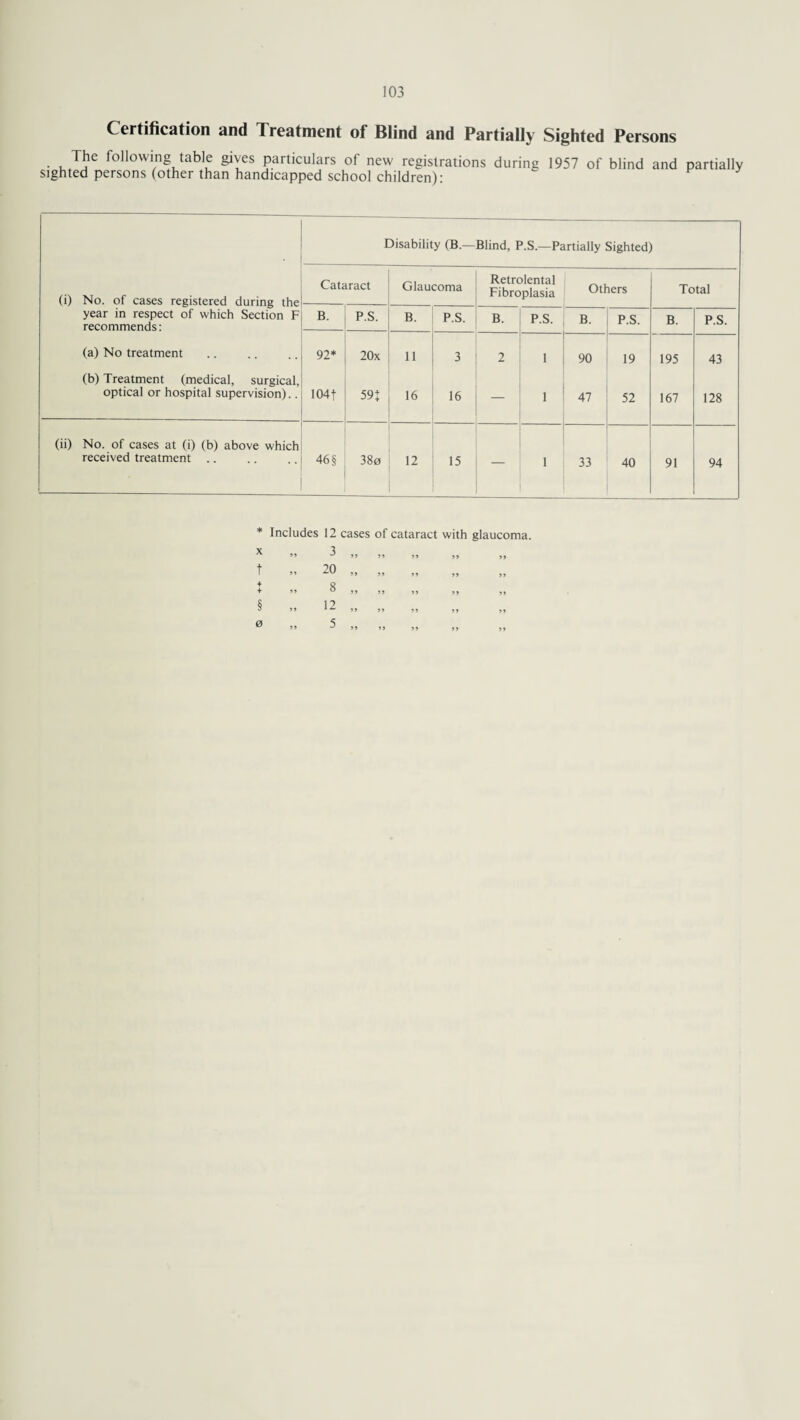 Certification and Treatment of Blind and Partially Sighted Persons The following table gives particulars of new registrations during 1957 of blind and partially sighted persons (other than handicapped school children): Disability (B.— Blind, P.S.—Partially Sighted) (i) No. of cases registered during the year in respect of which Section F recommends: Cataract Glaucoma Retrolental Fibroplasia Others Total B. P.S. B. P.S. B. P.S. B. P.S. B. P.S. (a) No treatment 92* 20x 11 3 2 1 90 19 195 43 (b) Treatment (medical, surgical, optical or hospital supervision).. 104f 59: 16 16 — 1 47 52 167 128 (ii) No. of cases at (i) (b) above which received treatment .. 46 § 380 12 15 1 33 40 91 94 * Includes 12 cases of cataract with glaucoma. X ^ *99 J 55 55 55 55 t 20 1 o 55 55 55 55 55 ■f O + » ° 55 55 55 55 55 8 12 3 1 55 55 55 55 55 0 5 55 5 5 11 i » . « •.