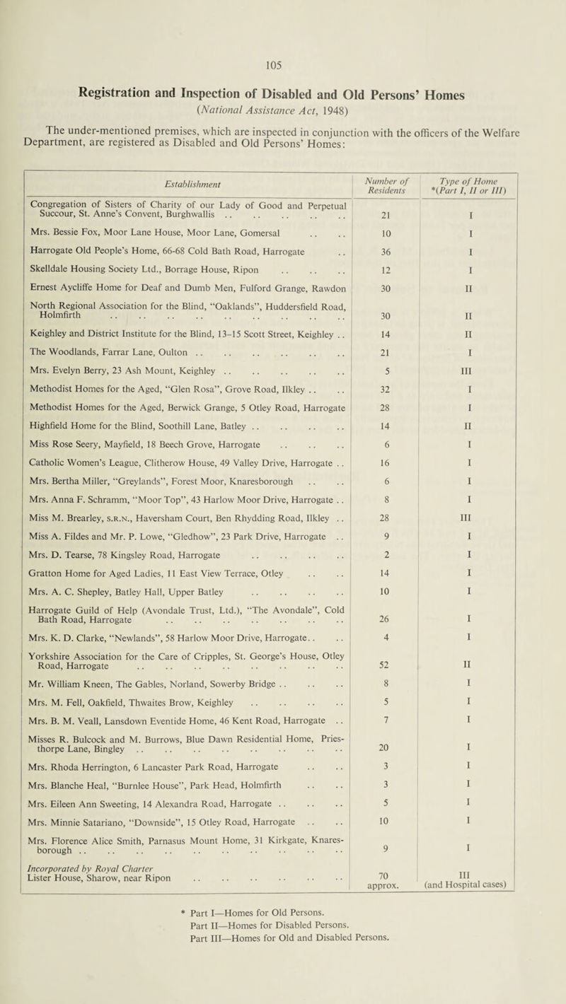 Registration and Inspection of Disabled and Old Persons’ Homes (National Assistance Act, 1948) The under-mentioned premises, which are inspected in conjunction with the officers of the Welfare Department, are registered as Disabled and Old Persons’ Homes: Establishment Number of Residents Type of Home *(Part /, II or III) Congregation of Sisters of Charity of our Lady of Good and Perpetual Succour, St. Anne’s Convent, Burghwallis. 21 I Mrs. Bessie Fox, Moor Lane House, Moor Lane, Gomersal 10 I Harrogate Old People’s Home, 66-68 Cold Bath Road, Harrogate 36 I Skelldale Housing Society Ltd., Borrage House, Ripon 12 I Ernest Aycliffe Home for Deaf and Dumb Men, Fulford Grange, Rawdon 30 II North Regional Association for the Blind, “Oaklands”, Huddersfield Road, Holmfirth 30 II Keighley and District Institute for the Blind, 13-15 Scott Street, Keighley .. 14 II The Woodlands, Farrar Lane, Oulton .. 21 I Mrs. Evelyn Berry, 23 Ash Mount, Keighley. 5 III Methodist Homes for the Aged, “Glen Rosa”, Grove Road, Ilkley .. 32 I Methodist Homes for the Aged, Berwick Grange, 5 Otley Road, Harrogate 28 I Highfield Home for the Blind, Soothill Lane, Batley .. 14 II Miss Rose Seery, Mayfield, 18 Beech Grove, Harrogate 6 I Catholic Women’s League, Clitherow House, 49 Valley Drive, Harrogate .. 16 I Mrs. Bertha Miller, “Greylands”, Forest Moor, Knaresborough 6 I Mrs. Anna F. Schramm, “Moor Top”, 43 Harlow Moor Drive, Harrogate .. 8 I Miss M. Brearley, s.r.n., Haversham Court, Ben Rhydding Road, Ilkley .. 28 III Miss A. Fildes and Mr. P. Lowe, “Gledhow”, 23 Park Drive, Harrogate .. 9 I Mrs. D. Tearse, 78 Kingsley Road, Harrogate 2 I Gratton Home for Aged Ladies, 11 East View Terrace, Otley 14 I Mrs. A. C. Shepley, Batley Hall, Upper Batley 10 I Harrogate Guild of Help (Avondale Trust, Ltd.), “The Avondale”, Cold Bath Road, Harrogate 26 I Mrs. K. D. Clarke, “Newlands”, 58 Harlow Moor Drive, Harrogate.. 4 I Yorkshire Association for the Care of Cripples, St. George’s House, Otley Road, Harrogate . 52 II Mr. William Kneen, The Gables, Norland, Sowerby Bridge .. 8 I Mrs. M. Fell, Oakfield, Thwaites Brow, Keighley 5 I Mrs. B. M. Veall, Lansdown Eventide Home, 46 Kent Road, Harrogate 7 I Misses R. Bulcock and M. Burrows, Blue Dawn Residential Home, Pries- thorpe Lane, Bingley 20 I Mrs. Rhoda Herrington, 6 Lancaster Park Road, Harrogate 3 I Mrs. Blanche Heal, “Burnlee House”, Park Head, Holmfirth 3 I Mrs. Eileen Ann Sweeting, 14 Alexandra Road, Harrogate .. 5 I Mrs. Minnie Satariano, “Downside”, 15 Otley Road, Harrogate 10 I Mrs. Florence Alice Smith, Parnasus Mount Home, 31 Kirkgate, Knares¬ borough .. 9 I Incorporated by Royal Charter Lister House, Sharow, near Ripon 70 approx. III (and Hospital cases) * Part I—Homes for Old Persons. Part II—Homes for Disabled Persons. Part III—Homes for Old and Disabled Persons.