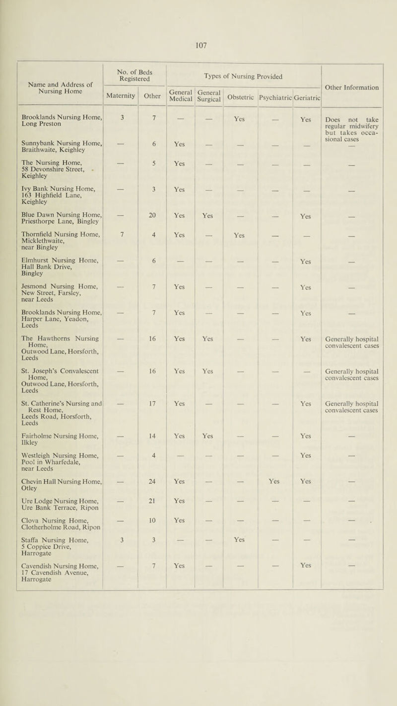 Name and Address of No. of Beds Registered Types of Nursing Provided Other Information Nursing Home Maternity Other General Medical General Surgical Obstetric Psychiatric Geriatric Brooklands Nursing Home, Long Preston 3 7 — — Yes — Yes Does not take regular midwifery but takes occa- Sunnybank Nursing Home, Braithwaite, Keighley — 6 Yes — — — — sional cases The Nursing Home, 58 Devonshire Street, Keighley — 5 Yes — — — — — Ivy Bank Nursing Home, 163 Highfield Lane, Keighley — 3 Yes — — — — — Blue Dawn Nursing Home, Priesthorpe Lane, Bingley — 20 Yes Yes — — Yes — Thornfield Nursing Home, Mickleth waite, near Bingley 7 4 Yes — Yes — — — Elmhurst Nursing Home, Hall Bank Drive, Bingley — 6 — — — — Yes — Jesmond Nursing Home, New Street, Farsley, near Leeds — 7 Yes — — — Yes — Brooklands Nursing Home, Harper Lane, Yeadon, Leeds — 7 Yes — — — Yes — The Hawthorns Nursing Home, Outwood Lane, Horsforth, Leeds 16 Yes Yes Yes Generally hospital convalescent cases St. Joseph’s Convalescent Home, Outwood Lane, Horsforth, Leeds 16 Yes Yes Generally hospital convalescent cases St. Catherine’s Nursing and Rest Home, Leeds Road, Horsforth, Leeds 17 Yes Yes Generally hospital convalescent cases Fairholme Nursing Home, Ilkley — 14 Yes Yes — — Yes — Westleigh Nursing Home, Pool in Wharfedale, near Leeds — 4 — — — — Yes — Chevin Hall Nursing Home, Otley — 24 Yes — — Yes Yes — Ure Lodge Nursing Home, Ure Bank Terrace, Ripon 21 Yes — — — — — Clova Nursing Home, Clotherholme Road, Ripon — 10 Yes — — — — — Staffa Nursing Home, 5 Coppice Drive, Harrogate 3 3 — — Yes — 17 Cavendish Avenue, Harrogate