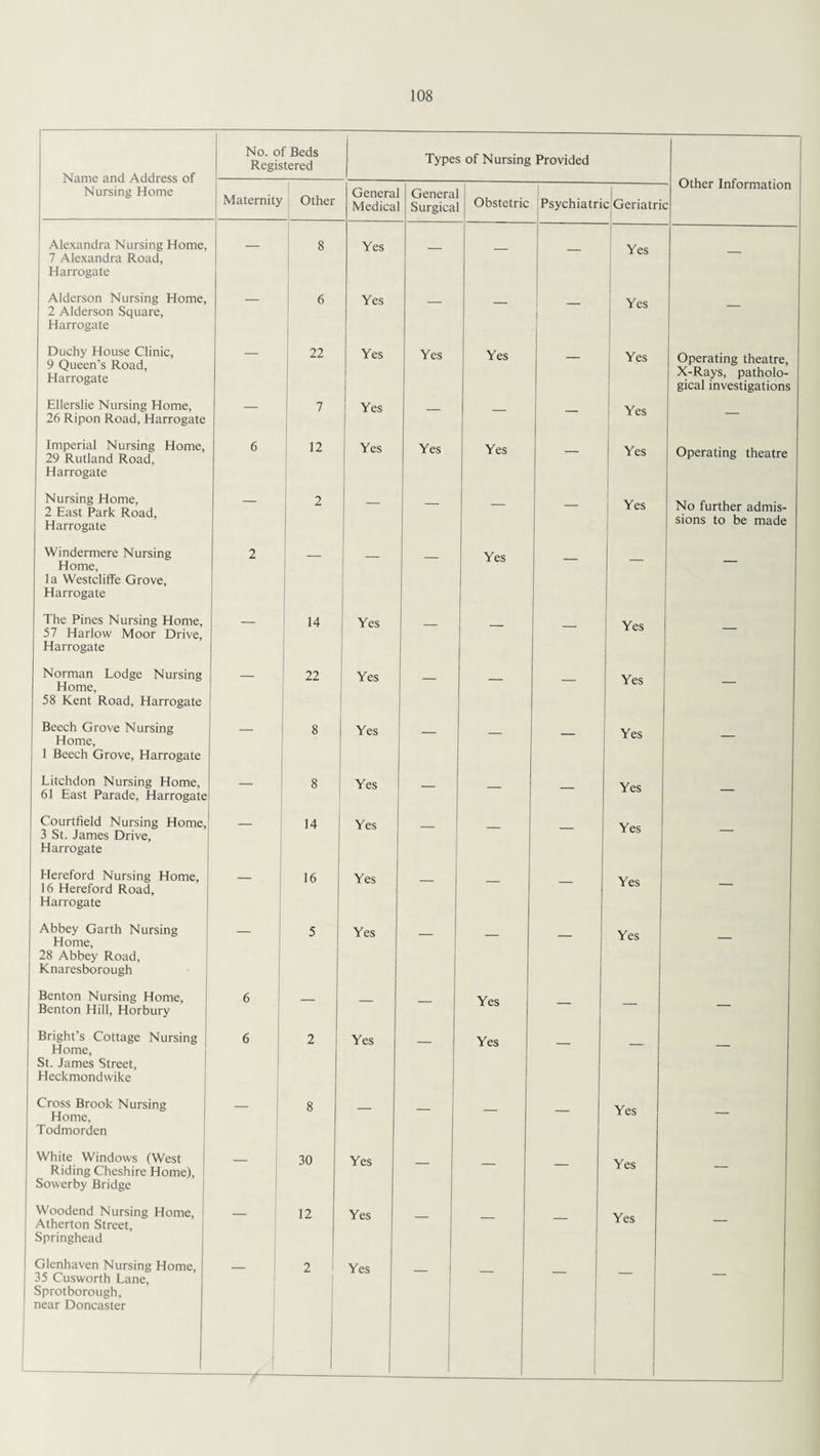 Name and Address of No. of Beds Registered Types of Nursing Provided Nursing Home Maternity Other Genera Medica Genera Surgica Obstetric Psychiatri : Geriatri Other Information c Alexandra Nursing Home, 7 Alexandra Road, Harrogate — 8 Yes — — — Yes — Alderson Nursing Home, 2 Alderson Square, Harrogate — 6 Yes — — — Yes — Duchy House Clinic, 9 Queen’s Road, Harrogate — 22 Yes Yes Yes — Yes Operating theatre, X-Rays, patholo¬ gical investigations Ellerslie Nursing Home, 26 Ripon Road, Harrogate — 7 Yes — — — Yes — Imperial Nursing Home, 29 Rutland Road, Harrogate 6 12 Yes Yes Yes — Yes Operating theatre Nursing Home, 2 East Park Road, Harrogate — 2 — — — — Yes No further admis¬ sions to be made Windermere Nursing Home, la Westcliffe Grove, Harrogate 2 | _ — — Yes — — — The Pines Nursing Home, 57 Harlow Moor Drive, Harrogate — 14 Yes — — — Yes — Norman Lodge Nursing Home, 58 Kent Road, Harrogate — 22 Yes — — — Yes — Beech Grove Nursing Home, 1 Beech Grove, Harrogate — 8 Yes — — — Yes — Litchdon Nursing Home, 61 East Parade, Harrogate — 8 Yes — — — Yes — Courtfield Nursing Home, 3 St. James Drive, Harrogate — 14 Yes — — — Yes — Hereford Nursing Home, 16 Hereford Road, Harrogate — 16 Yes — — — Yes — Abbey Garth Nursing Home, 28 Abbey Road, Knaresborough 5 Yes — — — Yes — Benton Nursing Home, Benton Hill, Horbury 6 — — — Yes — — — Bright’s Cottage Nursing Home, St. James Street, Heckmondwike 6 2 Yes — Yes — — — Cross Brook Nursing Home, Todmorden _ 8 — — — — Yes — White Windows (West Riding Cheshire Home), Sowerby Bridge 30 Yes — — — Yes — Woodend Nursing Home, Atherton Street, Springhead — 12 Yes — — — Yes — Glenhaven Nursing Home, 35 Cusworth Lane, Sprotborough, near Doncaster -7^-