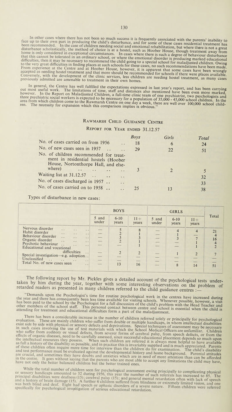 In other cases where there has not been so much success it is frequently associated with the parents’ inabilitv to face up to their own part in producing the child’s disturbance, and for some of these cases residential! treatment has been recommended. In the case of children needing social and emotional rehabilitation but where there is not a ere it disturbance scholastically, the method of choice is at a hostel, such as Hoober House, though treatment Twav from th,°™ls only considered in exceptional circumstances. In cases where there is such a degree of behaviour disturbance ?.?0t Ye tole''ated ln an ordinary school, or where the emotional disorder is producing marked educational difficulties, then it may be necessary to recommend the child going to a special school for malarlinstpH rhiiHr^n n accept as need,„g hostel treatment and IS Rawmarsh Child Guidance Centre Report for Year ended 31.12.57 Boys Girls Total No. of cases carried on from 1956 18 6 24 No. of new cases seen in 1957 29 22 51 No. of children recommended for treat¬ ment in residential hostels (Hoober House, Nortonthorpe Hall, and else¬ where) 3 2 5 Waiting list at 31.12.57. 32 No. of cases discharged in 1957 33 No. of cases carried on to 1958 .. 25 13 38 Types of disturbance in new cases: BOYS 5 and under 6-10 years Nervous disorder 5 Habit disorder 2 Behaviour disorder 3 Organic disorder 2 Psychotic behaviour . Educational and vocational difficulties _ 2 Special investigation—e.g. adoption.. _ Unclassified Total No. of new cases seen — 13 GIRLS Total 11 + years 5 and under 6-10 years 11 + years 8 1 — 4 4 21 1 — 4 3 1 1 — 3 7 16 — — 1 4 — — 1 2 2 1 2 7 16 _ 8 14 51 f , ThKe Rowing report by Mr. Pickles gives a detailed account of the psychological tests under- taken by him during the year, together with some interesting observations onthe problem of retarded readers as presented in many children referred to the child guidance centres •— rnmmmtwmmsm mmmmmmasss have no, only ‘° * “» «*» *• flnHM