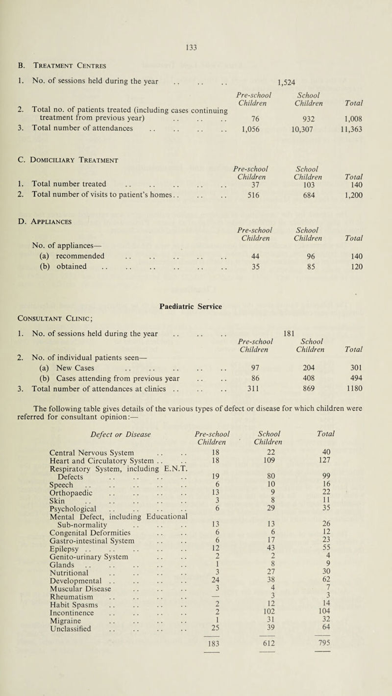 B. Treatment Centres 1. No. of sessions held during the year .. .. .. 1,524 2. Total no. of patients treated (including cases continuing treatment from previous year) Pre-school Children School Children Total 76 932 1,008 3. Total number of attendances 1,056 10,307 11,363 C. Domiciliary Treatment Pre-school Children School Children Total 1. Total number treated 37 103 140 2. Total number of visits to patient’s homes 516 684 1,200 D. Appliances Pre-school Children School Children Total No. of appliances— (a) recommended 44 96 140 (b) obtained 35 85 120 Paediatric Service Consultant Clinic; 1. No. of sessions held during the year Pre-school Children 181 School Children Total 2. No. of individual patients seen— (a) New Cases 97 204 301 (b) Cases attending from previous year 86 408 494 3. Total number of attendances at clinics .. 311 869 1180 The following table gives details of the various types of defect or disease for which children were referred for consultant opinion:— Defect or Disease Central Nervous System Heart and Circulatory System Respiratory System, including E.N.T. Defects Speech Orthopaedic Skin Psychological Mental Defect, including Educational Sub-normality Congenital Deformities Gastro-intestinal System Epilepsy Genito-urinary System Glands Nutritional Developmental Muscular Disease Rheumatism Habit Spasms Incontinence Migraine Unclassified Pre-school School Total Children Children 18 22 40 18 109 127 19 80 99 6 10 16 13 9 22 3 8 11 6 29 35 13 13 26 6 6 12 6 17 23 12 43 55 2 2 4 1 8 9 3 27 30 24 38 62 3 4 7 — 3 3 2 12 14 2 102 104 1 31 32 25 39 64 183 612 795