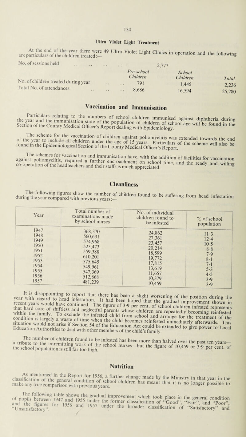Ultra Violet Light Treatment are particulars ofthe child ren^eEUecif— 49 Vi°'e* Ugh* CMicS “ °P'ratio ad <ha No. of sessions held No. of children treated during year Total No. of attendances Pre-school Children 791 8,686 2,777 School Children 1,445 16,594 Total 2,236 25,280 Vaccination and Immunisation Particulars relating to the numbers of school children immunised against diphtheria dmW of thlhvear^nHnH the va^cination of children against poliomyelitis was extended towards the end sc^eme wU, a,so £ • ^ scbemes f°r vaccination and immunisation have, with the addition of facilities for vaccination W Cleanliness The following figures show the number of children found during the year compared with previous years to be suffering from head infestation Year Total number of examinations made by school nurses No. of individual children found to be infested % of school population 1947 1948 1949 1950 1951 1952 1953 1954 1955 1956 1957 368,370 560,631 574,968 523,473 559,388 610,201 575,645 549,961 547,369 512,868 481,239 24,862 27,361 23,457 20,214 18,599 19,772 17,815 13,619 11,657 10,379 10,459 11- 3 12- 4 10-5 8-8 7- 9 8- 1 7-1 5-3 4-5 3-9 3-9 year withdrcaearPd0ito hid° S,*®' 'ffT h/l bee, a sli*ht ™«ening of the position during the a tribute f °f chli^en foUr!d be infested has been more than halved over the past ten years— a tribute to the unremitting work of the school nurses-but the figure of 10 459 or 3 9 ner cent of the school population is still far too high. * ’ or J y Per cent- ot iMutrition classificaIl!eonntin?ettillthe I95f6’ a further <*ange made by the Ministry in that year in the ChMren aS m“' 'hal “ is » possible to of pupi^betweetf 1947°aUd’7o«■,g?duf1J improvement which took place in the general condition andP the figures for Ihi ,„d ,he„fon”er c'ass'fa'io of “Good. Fair”, and Poor”, “Unsatisfactory”. ‘ d 957 Under the broader classification of “Satisfactory” and