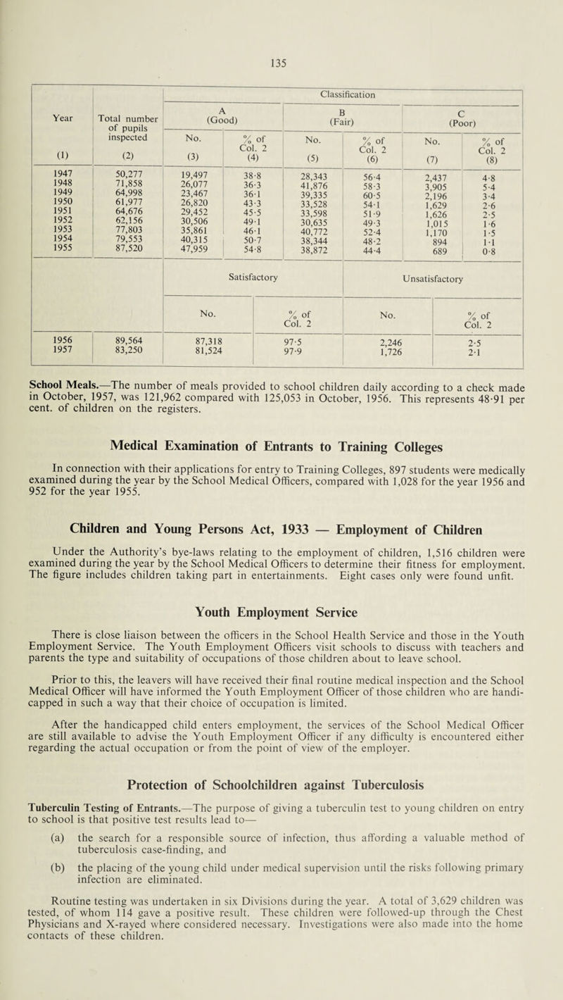 Classification Year Total number (Good) of pupils- inspected No. (1) (2) (3) 1947 1948 1949 1950 1951 1952 1953 1954 1955 50,277 71,858 64,998 61,977 64,676 62,156 77,803 79,553 87,520 19,497 26,077 23,467 26,820 29,452 30,506 35,861 40,315 47,959 % of Col. 2 (4) 38-8 36-3 36-1 43-3 45- 5 49- 1 46- 1 50- 7 54-8 No. (5) 28.343 41,876 39,335 33,528 33,598 30,635 40,772 38.344 38,872 Satisfactory No. % of 1956 89,564 87,318 1957 83,250 81,524 Col. 2 97-5 97-9 B (Fair) C (Poor) % Of No. % of Col. 2 Col. 2 (6) (7) (8) 56-4 2,437 4-8 58-3 3,905 5-4 60-5 2,196 3-4 54-1 1,629 2-6 51-9 1,626 2-5 49-3 1,015 1-6 52-4 1,170 1-5 48-2 894 1-1 44-4 689 0-8 Unsatisfactory No. % of Col. 2 2,246 2-5 1,726 2-1 School Meals.—The number of meals provided to school children daily according to a check made in October, 1957, was 121,962 compared with 125,053 in October, 1956. This represents 48-91 per cent, of children on the registers. Medical Examination of Entrants to Training Colleges In connection with their applications for entry to Training Colleges, 897 students were medically examined during the year by the School Medical Officers, compared with 1,028 for the year 1956 and 952 for the year 1955. Children and Young Persons Act, 1933 — Employment of Children Under the Authority’s bye-laws relating to the employment of children, 1,516 children were examined during the year by the School Medical Officers to determine their fitness for employment. The figure includes children taking part in entertainments. Eight cases only were found unfit. Youth Employment Service There is close liaison between the officers in the School Health Service and those in the Youth Employment Service. The Youth Employment Officers visit schools to discuss with teachers and parents the type and suitability of occupations of those children about to leave school. Prior to this, the leavers will have received their final routine medical inspection and the School Medical Officer will have informed the Youth Employment Officer of those children who are handi¬ capped in such a way that their choice of occupation is limited. After the handicapped child enters employment, the services of the School Medical Officer are still available to advise the Youth Employment Officer if any difficulty is encountered either regarding the actual occupation or from the point of view of the employer. Protection of Schoolchildren against Tuberculosis Tuberculin Testing of Entrants.—The purpose of giving a tuberculin test to young children on entry to school is that positive test results lead to— (a) the search for a responsible source of infection, thus affording a valuable method of tuberculosis case-finding, and (b) the placing of the young child under medical supervision until the risks following primary infection are eliminated. Routine testing was undertaken in six Divisions during the year. A total of 3,629 children was tested, of whom 114 gave a positive result. These children were followed-up through the Chest Physicians and X-rayed where considered necessary. Investigations were also made into the home contacts of these children.