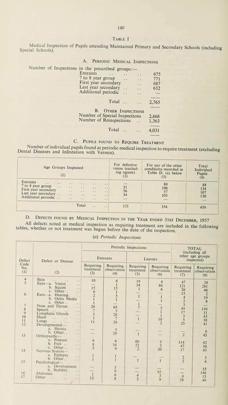 Table I Medical Inspection of Pupils attending Maintained Primary and Special Schools). Secondary Schools (including A. Periodic Medical Inspections Number of Inspections in the prescribed groups:— Entrants .. .. .. 675 7 to 8 year group .. .. 771 First year secondary .. 687 Last year secondary .. .. 632 Additional periodic .. .. _ Total .. .. 2,765 B. Other Inspections Number of Special Inspections 2,668 Number of Reinspections .. 1,363 Total .. .. 4,031 C. Pupils found to Require Treatment DenwS^^d diPtaSMfw“ft YeSf med'Cal inSPeC,'°n ‘° ,rea,meM (excludi« Age Groups Inspected (1) For defective vision (exclud¬ ing squint) (2) For any of the other conditions recorded in Table D. (a) below (3) Total Individual j Pupils (4) Entrants 7 to 8 year group First year secondary Last year secondary .. .. .. * ’ Additional periodic .. 31 56 34 88 106 57 103 88 134 107 130 Total 121 354 459 D. Defects found by Medical Inspection in the Year ended 31st December, 1957 F.etkCtS n°ted at medlcal inspection as requiring treatment are included in the following tables, whether or not treatment was begun before the date of the inspection. g (a) Periodic Inspections I Periodic Inspections Defect Defect or Disease Entrants Leavers Code No Requiring Requiring Requiring Requiring a) (2) treatment (3) observation (4) treatment (5) observation (6) 4 5 Skin Eyes—a. Vision 10 6 1 19 34 4 86 b. Squint 15 15 1 c. Other.. 6 1 0 6 Ears—a. Hearing 2 5 1 1 1 b. Otitis Media 1 1 c. Other.. 1 1 7 7 Nose and Throat 20 65 <r 8 Speech .. 7 5 J 1 1 10 2 9 Lymphatic Glands 3 20 10 11 12 Heart Lungs Developmental— 1 11 7 20 1 a. Hernia _ 5 b. Other.. 29 1 13 Orthopaedic— a. Posture 6 6 60 b. Feet .. 8 16 22 7 14 c. Other.. 3 9 2 20 Nervous System— 15 a. Epilepsy b. Other. . 1 1 1 1 1 1 Psychological— a. Development — 3 16 17 | b. Stability Abdomen Other 1 12 9 6 8 4 2 1 9 1 TOTAL (including all other age groups inspected) Requiring treatment (7) 47 121 26 15 4 2 3 49 17 3 5 23 114 47 17 2 2 6 28 Requiring observation (8) 24 261 46 2 19 8 116 11 43 38 41 8 43 42 50 43 5 6 15 146 13 49