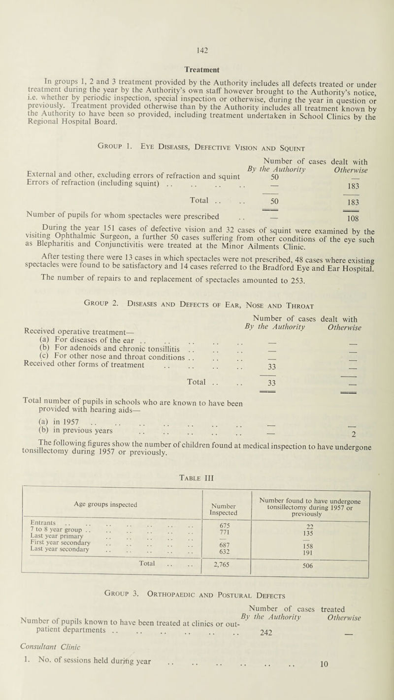 Treatment In groups 1, 2 and 3 treatment provided by the Authority includes all defects treated or under treatment during the year by the Authority’s own staff however brought to the Authority’s notice i.e. whether by periodic inspection, special inspection or otherwise, during the year in question or previously. Treatment provided otherwise than by the Authority includes all treatment known by the Authority to have been so provided, including treatment undertaken in School Clinics bv the Regional Hospital Board. Group 1. Eye Diseases, Defective Vision and Squint External and other, excluding errors of refraction and squint Errors of refraction (including squint). Total .. Number of cases dealt with the Authority Otherwise 50 — — 183 50 183 — 108 Number of pupils for whom spectacles were prescribed • .+ Dur‘nS t|le, yearJ5] cases °f defective vision and 32 cases of squint were examined by the visiting Ophthalmic Surgeon, a further 50 cases suffering from other conditions of the eye such as Blepharitis and Conjunctivitis were treated at the Minor Ailments Clinic. After testing there were 13 cases in which spectacles were not prescribed, 48 cases where existing spectacles were found to be satisfactory and 14 cases referred to the Bradford Eye and Ear Hospital. The number of repairs to and replacement of spectacles amounted to 253. Group 2. Diseases and Defects of Ear, Nose and Throat Number of cases dealt with d • . Bv the Authority Otherwise Received operative treatment— (a) For diseases of the ear .. .. .. .. _ (b) For adenoids and chronic tonsillitis ...... _ _ (c) For other nose and throat conditions _ _ Received other forms of treatment .... a a Total .. .. 33 Total number of pupils in schools who are known to have been provided with hearing aids— (a) in 1957 .. (b) in previous years The following figures show the number of children found tonsillectomy during 1957 or previously. at medical inspection to have undergone Table III Age groups inspected Number Inspected Number found to have undergone tonsillectomy during 1957 or previously Entrants 7 to 8 year group .. Last year primary First year secondary Last year secondary 675 771 687 632 22 135 158 191 Total - 2,765 506 Group 3. Orthopaedic and Postural Defects Number of pupils known to have been treated at clinics patient departments .. Number of cases By the Authority or out- 242 treated Otherwise Consultant Clinic 1. No. of sessions held during year 10