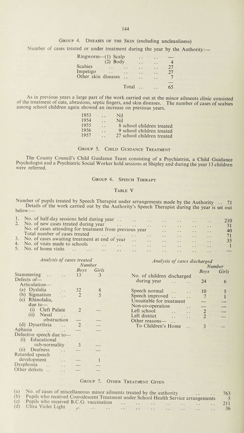 Group 4. Diseases of the Skin (excluding uncleanliness) Number of cases treated or under treatment during the year by the Authority:_ Ringworm—(1) Scalp .. .. — (2) Body .. .. 4 Scabies .. .. .. .. 27 Impetigo .. .. .. .. 27 Other skin diseases .. .. .. 7 Total .. .. 65 As in previous years a large part of the work carried out at the minor ailments clinic consisted of the treatment of cuts, abrasions, septic fingers, and skin diseases. The number of cases of scabies among school children again showed an increase on previous years. 1953 .. Nil 1954 .. Nil 1955 .. 8 school children treated 1956 .. 9 school children treated 1957 .. 27 school children treated Group 5. Child Guidance Treatment The County Council’s Child Guidance Team consisting of a Psychiatrist, a Child Guidance Psychologist and a Psychiatric Social Worker hold sessions at Shipley and during the year 13 children were referred. Group 6. Speech Therapy Table V Number of pupils treated by Speech Therapist under arrangements made by the Authority 71 Details of the work carried out by the Authority’s Speech Therapist during the year is set out below:— 1. 2. 3. 4. 5. No. of half-day sessions held during year No. of new cases treated during year No. of cases attending for treatment from previous year Total number of cases treated No. of cases awaiting treatment at end of year No. of visits made to schools No. of home visits 210 31 40 71 35 1 Analysis of cases treated Number Stammering Defects of— Articulation— (a) Dyslalia Sigmatism Rhinolalia, due to— (i) Cleft Palate (ii) Nasal obstruction Dysarthria Aphasia Defective speech due to— (i) Educational sub-normality (ii) Deafness Retarded speech development Dysphonia Other defects (b) (c) (d) Boys 13 32 2 Girls 3 8 5 Analysis of cases discharged Number 2 — 2 — 3 — No. of children discharged during year Speech normal Speech improved Unsuitable for treatment Non-co-operation Left school Left district Other reasons— .. To Children’s Home Boys 24 10 7 2 2 Girls 6 5 1 Group 7. Other Treatment Given (a) No. of cases of miscellaneous minor ailments treated by the authority (b) Pupils who received Convalescent Treatment under School Health Service arrangements (c) Pupils who received B.C.G. vaccination (d) Ultra Violet Light .. .. .. .' ’' 763 5 211 36