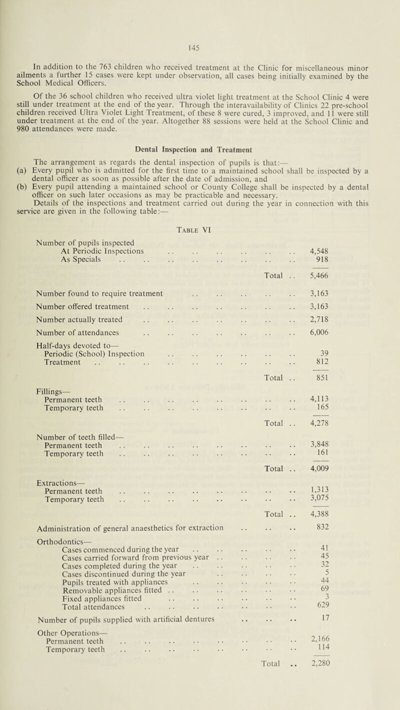 In addition to the 763 children who received treatment at the Clinic for miscellaneous minor ailments a further 15 cases were kept under observation, all cases being initially examined by the School Medical Officers. Of the 36 school children who received ultra violet light treatment at the School Clinic 4 were still under treatment at the end of the year. Through the interavailability of Clinics 22 pre-school children received Ultra Violet Light Treatment, of these 8 were cured, 3 improved, and 11 were still under treatment at the end of the year. Altogether 88 sessions were held at the School Clinic and 980 attendances were made. Dental Inspection and Treatment The arrangement as regards the dental inspection of pupils is that:— (a) Every pupil who is admitted for the first time to a maintained school shall be inspected by a dental officer as soon as possible after the date of admission, and (b) Every pupil attending a maintained school or County College shall be inspected by a dental officer on such later occasions as may be practicable and necessary. Details of the inspections and treatment carried out during the year in connection with this service are given in the following table:— Table VI Number of pupils inspected At Periodic Inspections As Specials Number found to require treatment Number offered treatment Number actually treated Number of attendances Half-days devoted to— Periodic (School) Inspection Treatment Fillings— Permanent teeth Temporary teeth Number of teeth filled— Permanent teeth Temporary teeth Extractions— Permanent teeth Temporary teeth Administration of general anaesthetics for extraction Orthodontics— Cases commenced during the year Cases carried forward from previous year .. Cases completed during the year Cases discontinued during the year Pupils treated with appliances Removable appliances fitted Fixed appliances fitted Total attendances Number of pupils supplied with artificial dentures Other Operations— Permanent teeth Temporary teeth Total 4,548 918 5,466 3,163 3,163 2,718 6,006 Total 39 812 851 Total Total 4,113 165 4,278 3,848 161 4,009 Total 1,313 3,075 4,388 832 4! 45 32 5 44 69 3 629 17 2,166 114 Total 2,280