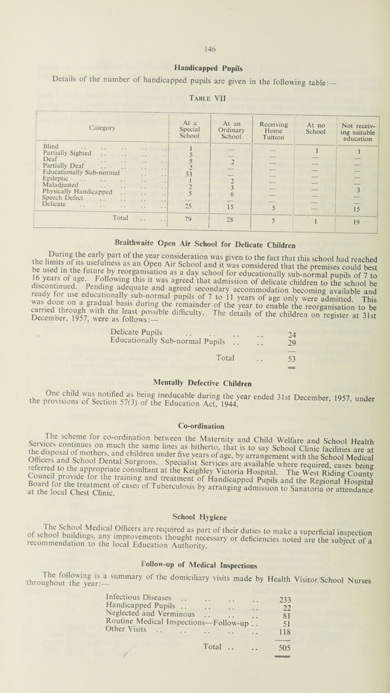 Handicapped Pupils Details of the number of handicapped pupils are given in the following table:— Table VII Category i At a Special School At an Ordinary School Receiving Home Tuition At no School Not receiv¬ ing suitable education Blind Partially Sighted 1 5 — — 1 1 Deaf 5 2 — Partially Deaf 9 — — Educationally Sub-normal 33 — Epileptic 1 2 — Maladjusted — Physically Handicapped 5 6 3 Speech Defect — Delicate 25 15 5 — 15 Total 79 28 5 1 19 Braithwaite Open Air School for Delicate Children During the early part of the year consideration was given to the fact that this school had reached • L im,lt? ° ,lts usefulness as an Open Air School and it was considered that the premises could best ?6 veql’ofna ,fut reorgamsation as a day school for educationally sub-normal pupils of 7 to y rs of age. Following this it was agreed that admission of delicate children to the school be f nUed‘ Jending ^equate and agreed secondary accommodation becoming available and ready for use educationally sub-normal pupils of 7 to 11 years of age only were adSed TWs was done on a gradual basis during the remainder of the year to enable the reorganisation to be ^ det3S °f the cMdre - 31« Delicate Pupils Educationally Sub-normal Pupils 24 29 Total 53 Mentally Defective Children One child was notified as being ineducable during the year ended 31st December 19*S7 nnrW the provisions of Section 57(3) of the Education Act, 1944. December, 1957, under oo-ordination The scheme for co-ordination between the Maternity and Child Welfare and School Health Services continues on much the same lines as hitherto, that is to say School Clinic facilities are at Officers Tnd <School1 Demaf children under five years of age, by arrangement with the School Medical Officers and School Dental Surgeons. Specialist Services are available where required cases bein<* i ferred to the appropriate consultant at the Keighley Victoria Hospital. The West Riding Countv Council provide for the training and treatment of Handicapped Pupils and the Regional gHosDita^ atThe local^ChesttClinic°fCaSCS °f'™erculosis by arranginfadmJon to SanatSfSStS3£2 School Hygiene The School Medical Officers are required as part of their duties to make a superficial insoection recomniendatio'n S |3°E“ 3re ,he SUbjeCt °f a Foliow-up of Medical Inspections The following is a throughout the year:— summary of the domiciliary visits made by Health Visitor/School Nurses Infectious Diseases Handicapped Pupils Neglected and Verminous . . Routine Medical Inspections—Follow-up Other Visits 233 22 81 51 118 Total .. 505