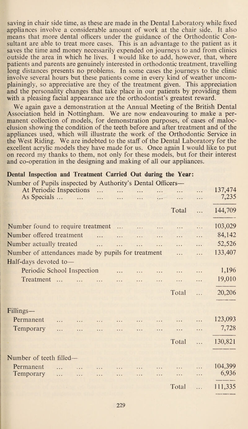 saving in chair side time, as these are made in the Dental Laboratory while fixed appliances involve a considerable amount of work at the chair side. It also means that more dental officers under the guidance of the Orthodontic Con¬ sultant are able to treat more cases. This is an advantage to the patient as it saves the time and money necessarily expended on journeys to and from clinics outside the area in which he lives. I would like to add, however, that, where patients and parents are genuinely interested in orthodontic treatment, travelling long distances presents no problems. In some cases the journeys to the clinic involve several hours but these patients come in every kind of weather uncom¬ plainingly, so appreciative are they of the treatment given. This appreciation and the personality changes that take place in our patients by providing them with a pleasing facial appearance are the orthodontist’s greatest reward. We again gave a demonstration at the Annual Meeting of the British Dental Association held in Nottingham. We are now endeavouring to make a per¬ manent collection of models, for demonstration purposes, of cases of maloc¬ clusion showing the condition of the teeth before and after treatment and of the appliances used, which will illustrate the work of the Orthodontic Service in the West Riding. We are indebted to the staff of the Dental Laboratory for the excellent acrylic models they have made for us. Once again I would like to put on record my thanks to them, not only for these models, but for their interest and co-operation in the designing and making of all our appliances. Dental Inspection and Treatment Carried Out during the Year: Number of Pupils inspected by Authority’s Dental Officers— At Periodic Inspections . . 137,474 As Specials ... ... ... ... ... ... ... ... 7,235 Total ... 144,709 Number found to require treatment ... ... ... ... ... 103,029 Number offered treatment . ... ... . 84,142 Number actually treated ... ... . 52,526 Number of attendances made by pupils for treatment ... ... 133,407 Half-days devoted to— Periodic School Inspection ... ... ... ... ... 1,196 Treatment ... ... ... ... ... ... ... ... 19,010 Total ... 20,206 Fillings— Permanent ... ... ... ... ... ... ... ... 123,093 Temporary ... ... ... ... ... ... ... ... 7,728 Total ... 130,821 Number of teeth filled— Permanent ... ... ... ... ... ... ... ... 104,399 Temporary ... ... ... ... ... ... ... ... 6,936 Total ... 111,335